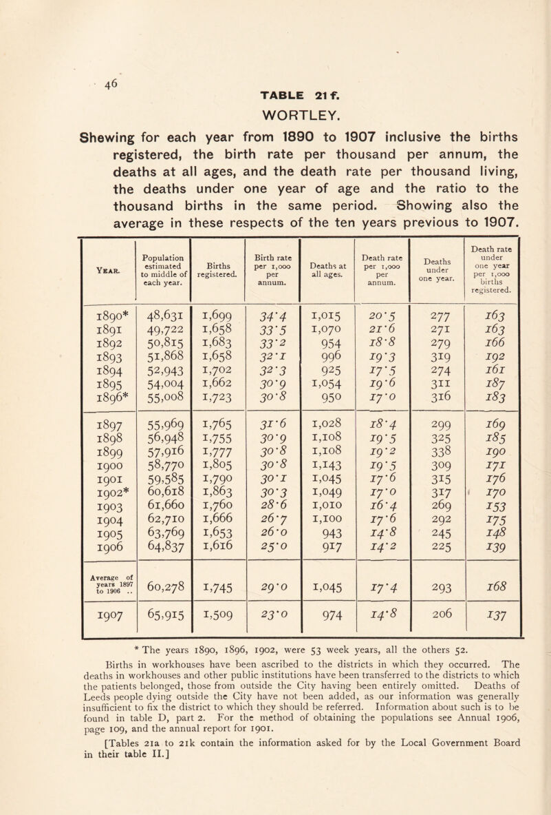 WORTLEY. • 46 Shewing for each year from 1890 to 1907 Inclusive the births registered, the birth rate per thousand per annum, the deaths at all ages, and the death rate per thousand living, the deaths under one year of age and the ratio to the thousand births In the same period. Showing also the average in these respects of the ten years previous to 1907. Year. Population estimated to middle of each year. Births registered. Birth rate per 1,000 per annum. Deaths at all ages. Death rate per i,Qoo per annum. Deaths under one year. Death rate under one year per 1,000 births registered. 1890* 1891 1892 1893 1894 1895 1896* 48.631 49,722 50,815 51,868 52,943 54,004 55,008 1,699 1,658 1,683 1,658 1,702 1,662 1,723 34'4 33'5 33'2 32'I 32'3 30'9 30-8 1,015 1,070 954 996 925 1,054 950 20*5 21'6 i8'8 19'3 17'5 19'6 ly’o 277 271 279 319 274 3II 316 163 163 166 192 16I i8y 183 1897 1898 1899 1900 1901 1902* 1903 1904 1905 1906 55,969 56,948 57,916 58,770 59,585 60,618 61,660 62,710 63,769 64,837 1,765 1,755 1,777 1,805 1,790 1,863 1,760 1,^6 1,653 1,616 31-6 30-9 30-8 30'8 30'i 30'3 28'6 26'y 26'0 25'0 1,028 1,108 1,108 1.143 1.045 1.049 1,010 1,100 943 917 18’4 i9'5 19'2 19'5 iy'6 ly'o 16'4 iy’6 14'8 I4'2 299 325 338 309 315 317 269 292 245 225 169 185 190 171 iy6 lyo 153 175 148 139 Average of years 1897 to 1906 .. 60,278 1,745 2g'o 1,045 17-4 293 168 1907 65,915 1.509 23-0 974 i4'8 206 2^37 * The years 1890, 1896, 1902, were 53 week years, all the others 52. Births in workhouses have been ascribed to the districts in which they occurred. The deaths in workhouses and other public institutions have been transferred to the districts to which the patients belonged, those from outside the City having been entirely omitted. Deaths of Leeds people dying outside the City have not been added, as our information was generally insufficient to fix the district to which they should be referred. Information about such is to be found in table D, part 2. For the method of obtaining the populations see Annual 1906, page 109, and the annual report for 1901. [Tables 21a to 21k contain the information asked for by the Local Government Board