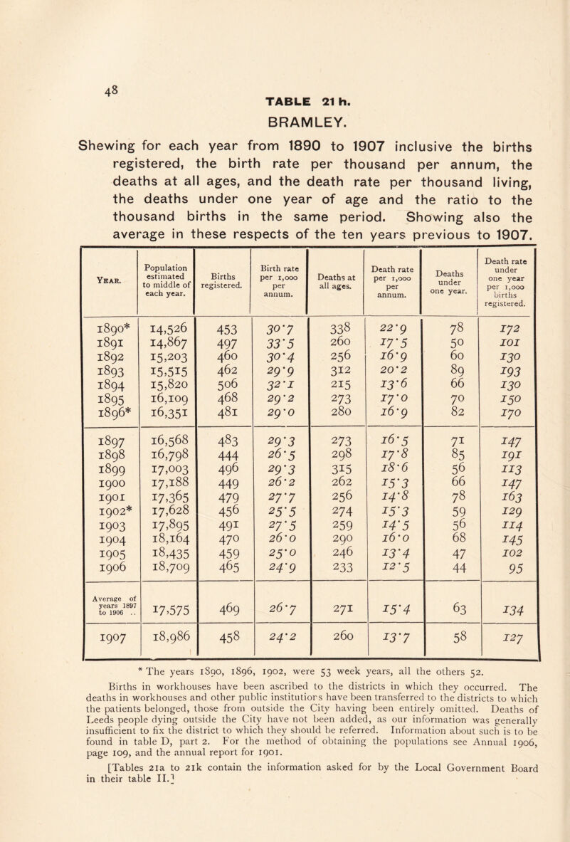 TABLE 21 h. BRAMLEY. Shewing for each year from 1890 to 1907 inclusive the births registered, the birth rate per thousand per annum, the deaths at all ages, and the death rate per thousand living, the deaths under one year of age and the ratio to the thousand births in the same period. Showing also the average In these respects of the ten years previous to 1907. Population Death rate Birth rate Death rate Deaths under under Year. estimated to middle of Births registered. per 1,000 per Deaths at all ages. per 1,000 per one year per 1,000 births each year. annum. annum. one year. registered. 1890* 14.526 453 30'7 338 22'g 78 J72 1891 14,867 497 33'5 260 i7‘5 50 lOI 1892 15.203 460 30'4 256 i6'g 60 130 1893 15.515 462 29'9 312 20'2 89 193 1894 15,820 506 32'I 215 13-6 66 130 1895 16,109 468 29'2 273 ly'o 70 150 1896* 16,351 481 2g'o 280 16'g 82 lyo 1897 16,568 483 29'3 273 16-5 71 147 1898 16,798 444 26-5 298 17'8 85 igi 1899 17.003 496 29'3 315 18'6 56 113 1900 17,188 449 26'2 262 i5'3 66 147 1901 17.365 479 27'7 256 i4'8 78 163 1902* 17,628 456 25'5 274 i5'3 59 I2g 1903 17.895 491 27'5 259 i4'5 56 114 1904 18,164 470 26'0 290 16'0 68 145 1905 18,435 459 25'0 246 i3'4 47 102 1906 18,709 465 24'9 233 12'5 44 95 Average of 469 26'j 63 years 1897 to 1906 .. 17.575 271 i5'4 134 1907 18,986 1 458 24.'2 260 i3'7 58 127 * The years 1890, 1896, 1902, were 53 week years, all the others 52. Births in workhouses have been ascribed to the districts in which they occurred. The deaths in workhouses and other public institutiors have been transferred to the districts to which the patients belonged, those from outside the City having been entirely omitted. Deaths of Leeds people dying outside the City have not been added, as our information was generally insufficient to fix the district to which they should be referred. Information about such is to be found in table D, part 2. For the method of obtaining the populations see Annual 1906, page 109, and the annual report for 1901. [Tables 21a to 21k contain the information asked for by the Local Government Board