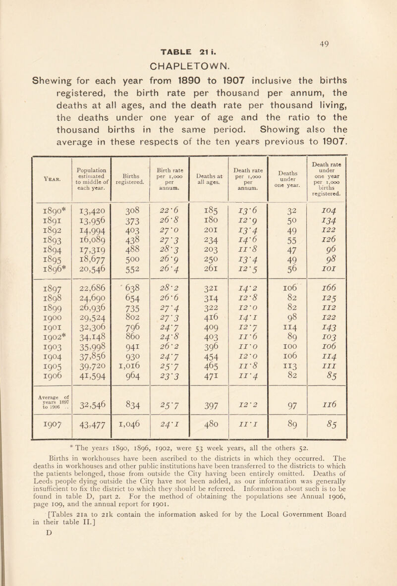 CHAPLETOWN. 49 Shewing for each year from 1890 to 1907 inclusive the births registered, the birth rate per thousand per annum, the deaths at a!! ages, and the death rate per thousand living, the deaths under one year of age and the ratio to the thousand births in the same period. Showing also the average In these respects of the ten years previous to 1907. Death rate Population Birth rate Death rate Deaths under under Year. estimated to middle of Births registered. per 1,000 per Deaths at all ages. per 1,000 per one year per 1,000 births each year. annum. annum. one . registered. 1890* 13,420 308 22'6 185 13-6 32 104 1891 13.956 373 26'8 180 12'g 50 134 1892 14.994 403 2y’o 201 I3'4 49 122 1893 16,089 438 27'3 234 i4'6 55 126 1894 17.319 488 28-3 203 ii'8 47 96 1895 18.677 500 26'g 250 13'4 49 98 1896* 20,546 552 26'4 261 12'5 56 lOI 1897 22,686 ■638 28'2 321 14'2 106 166 1898 24,690 654 26’6 314 12'8 82 125 1899 26,936 735 27'4 322 12'0 82 II2 1900 29.524 802 27’3 416 14'I 98 122 1901 32.306 796 24'7 409 i2'y 114 143 1902* 34.148 860 24'8 403 II'6 89 103 1903 35.998 941 26'2 396 II'0 100 106 1904 37.856 930 24'7 454 12'0 106 II4 1905 39.720 1,016 25'7 465 ii'8 113 III 1906 41.594 964 23'3 471 II' 4 82 85 Average of years 1897 to 1906 . 32,546 834 25*7 397 12'2 97 II6 1907 43.477 1,046 24' I 480 II' I 89 85 * The years 1890, 1896, 1902, were 53 week years, all the others 52. Births in workhouses have been ascribed to the districts in which they occurred. The deaths in workhouses and other public institutions have been transferred to the districts to which the patients belonged, those from outside the City having been entirely omitted. Deaths of Leeds people dying outside the City have not been added, as our information was generally insufficient to fix the district to which they shoulrj be referred. Information about such is to be found in table D, part 2. For the method of obtaining the populations see Annual 1906, page 109, and the annual report for 1901. [Tables 21a to 21k contain the information asked for by the Local Government Board in their table 11. ] D