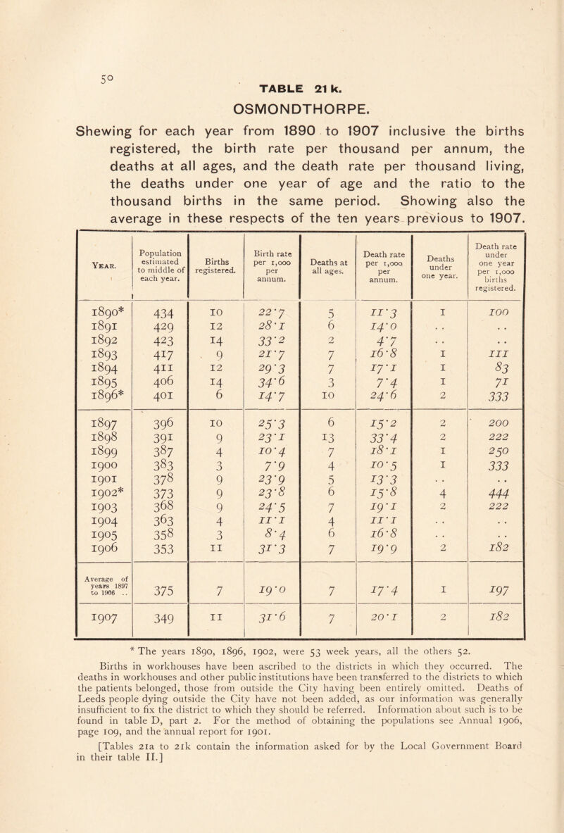 5° TABLE 21 k. OSMONDTHORPE. Shewing for each year from 1890 to 1907 inclusive the births registered, the birth rate per thousand per annum, the deaths at all ages, and the death rate per thousand living, the deaths under one year of age and the ratio to the thousand births in the same period. Showing also the average In these respects of the ten years previous to 1907. Population Death rate Birth rate Death rate Deaths under under Year. estimated to middle of Births registered. per 1,000 per Deaths at all ages. per 1,000 per one year per 1,000 1 each year. annum. annum. births registered. 1890* 434 10 22'y 5 ii'3 I 100 1891 429 12 28'! 6 14'0 • • 1892 423 14 33'2 2 4'7 • • • • 1893 417 ■ 9 21'y 7 i6'8 I III 1894 411 12 29'3 7 17'I I 83 1895 406 14 34'6 3 7'4 I 71 1896* 401 6 i4'7 10 24'6 2 333 1897 396 10 25'3 6 15-2 2 200 1898 391 9 23'I 13 33'4 2 222 1899 387 4 10'4 7 i8'i I 250 1900 383 3 7'9 4 10'5 I 333 1901 378 9 23'9 5 13'3 • • • • 1902* 373 9 23-8 6 IS'S 4 444 1903 368 9 24’5 7 ig' I 2 222 1904 363 4 II'I 4 II'I .. . • 1905 358 3 8-4 6 16'8 . • .. 1906 353 II 3i'3 7 ig'g 2 182 Average of years 1897 to 1906 .. 375 7 ig'o 7 17-4 I 197 1907 349 II 31-6 7 20' I 2 182 * The years 1890, 1896, 1902, were 53 week years, all the others 52. Births in workhouses have been ascribed to the districts in which they occurred. The deaths in workhouses and other public institutions have been transferred to the districts to which the patients belonged, those from outside the City having been entirely omitted. Deaths of Leeds people dying outside the City have not been added, as our information was generally insufficient to fix the district to which they should be referred. Information about such is to be found in table D, part 2. For the method of obtaining the populations see Annual 1906, page 109, and the annual report for 1901. [Tables 21a to 21k contain the information asked for by the Local Government Board
