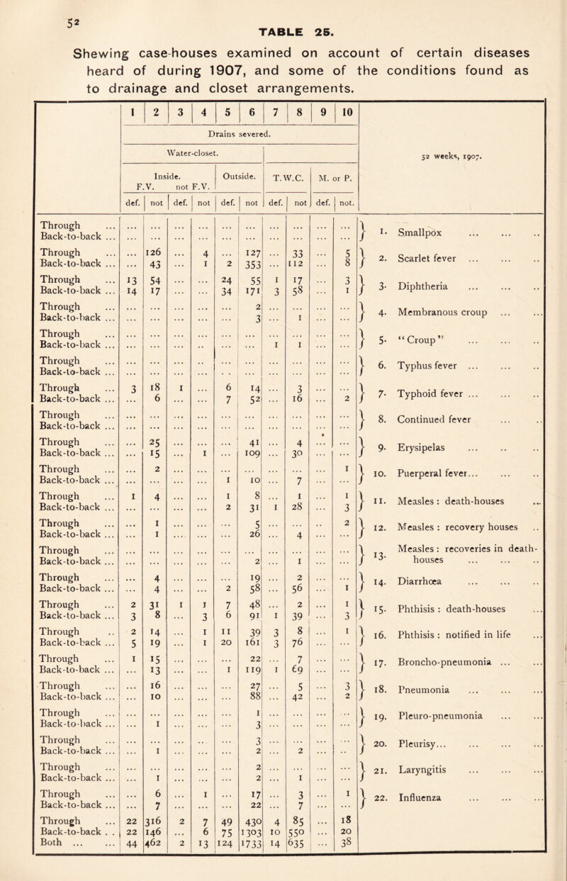 TABLE 25 Shewing case-houses examined on account of certain diseases heard of during 1907, and some of the conditions found as to drainage and closet arrangements. 1 2 3 4 5 6 7 8 9 10 Drains severed. Water-closet. 52 weeks, 1907. Inside. F.V. not F.V. Outside. T.W.C. M. or P. def. not def. not def. not def. not def. not. Through Back-to-back ... ' ... ... ... ... ... ... } I. Smallpox Through Back-to-back ... ... 126 43 4 I 2 127 353 ... 33 112 5 8 } 2. Scarlet fever Through Back-to-back ... 13 14 54 17 24 34 55 171 I 3 17 58 3 I } 3- Diphtheria Through Back-to-back ... 2 3 I } 4- Membranous croup Through Back-to-back ... ... I I } 5- “Croup” Through Back-to-back ... ... ... } 6. Typhus fever ... Through Back-to-back ... 3 18 6 I 6 7 14 52 3 16 2 } 7- Typhoid fever ... Through Back-to-back ... ... ... ... } 8. Continued fever Through Back-to-back ... 25 15 I 41 109 4 30 } 9- Erysipelas Through Back-to-back ... 2 I 10 7 I } 10. Puerperal fever... Through Back-to-back ... I 4 1 2 8 31 I I 28 3 } II. Measles: death-houses Through Back-to-back ... I I 5 26 4 2 } 12. Measles : recovery houses Through Back-to-back ... ... 2 I ... } 13- Measles : recoveries in death- houses Through Back-to-back ... 4 4 2 19 58 2 56 I } 14. Diarrhoea Through Back-to-back ... 2 3 31 8 I I 3 7 6 48 91 I 2 39 I 3 } 15- Phthisis : death-houses Through Back-to-back ... 2 5 14 19 I I 11 20 39 161 3 3 8 76 I } 16. Phthisis : notified in life Through Back-to-back ... I 15 13 I 22 119 I 7 69 • • • } 17- Broncho-pneumonia ... Through Back-to-back ... 16 10 27 88 5 42 3 2 } 18. Pneumonia Through Back-to-back ... I I 3 ... ::: } 19. Pleuro-pneumonia Through Back-to-back ... I 3 2 2 ... } 20. Pleurisy... Through Back-to-back ... I 2 2 I • • • } 21. Laryngitis Through Back-to-back ... 6 7 I 17 22 3 7 I } 22. Influenza Through Back-to-back . . Both ... 22 22 44 i 316 146 462 2 2 7 6 13 49 75 124 430 1303 1733 4 10 14 85 550 635 • • • ! 18 20 38