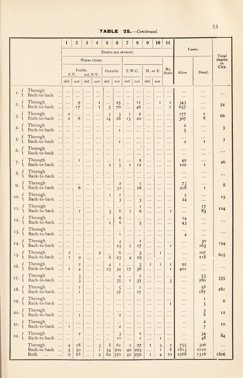 TABLE 25.—Continued. 1 2 3 1 1 4 1 1 5 6 7 8 9 10 11 L-ases. Drams not severed. Total deaths in Water-closet. No drain City. Inside. F.V. not F.V. Outside. T.W.C. M. or P. Alive. Dead. def. not def. not def. . not def. not def. not I. / Through 1 Back-to-back . . . . . . . . . . . . . . . . . . . . . . . . . . . . * . , . . ... 2. r Through 9 I 25 11 I I 343 • • • 54 \ Back-to-back ... 17 I 3 70 ... 46 I 657 ... r Through 2 3 I 2 177 I 66 O’ Back-to-back 2 8 14 28 15 10 367 8 /I 1 Through . • • * t • • • • 2 -5 i Back-to-back .. . I 5 j c / Through ... ... • • • • 0' Back-to-back ,. . . . . I . . . 2 I s 6. { Through Back-to-back ... ... ... 4 ... 7- / Through I I 2 49 26 1 Back-to-back 2 5 I 12 102 I 8. / Through • • ♦ ... i Back-to-back ... . . . ... • *« 9- / Through ... 2 • * . I 73 8 l Back-to-back 6 32 16 208 I lO. I Through I I ... 5 15 1 Back-to-back 3 3 24 II. / Through I ... 17 104 i Back-to-back I 3 6 I 6 I 83 12. / Through 6 ... 14 • • • i Back-to-back . . . I 6 . . . 5 43 ... 13- { Through Back-to-back ... I ... 4 ... • « • 14. / Through 4 I 30 194 \ Back-to-back 23 I 17 I ... 163 15- / Through 2 2 6 ... 3 I ... 107 605 i Back-to-back I 9 8 23 4 19 21S 16. r Through . . . 2 4 I ... 3 I I I 92 • • • \ Back-to-back I 4 23 34 17 36 I 401 ... 17- / Through 4 ... I 53 335 i Back-to-back 3 35 I 35 3 280 18. f Through I 5 I ... 58 281 i Back-to-back I 27 17 187 19- / Through ... ... ... ... I f. i Back-to-back . . , . • I 5 20. / i Through Back-to-back I 2 ... ... 3 8 12 21. / Through ... ... ... • • « 2 10 i Back-to-back I . . 2 . . . 7 22. f j i Through Back-to-back ’’ 2 3 m ... I I I ... 34 48 84 Through 4 18 0 8 61 I 27 I 3 2 755 306 • • > Back-to-back 5 50 I 54 309 40 223 • . . I 8 1813 1010 .. . Both 9 68 4 62 370 41 250 I 4 10 2568 1316 1806
