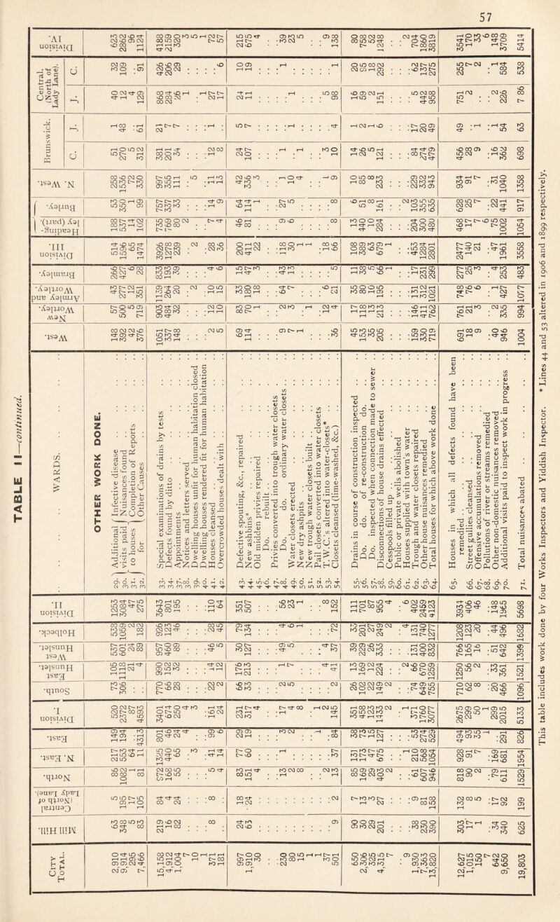 TABLE I I—continued. •A I UOISIAIQ 10 eo 0 «:1- CM vO 0 eg COCDOKbUOrHCgO- 00 LO eg (>- LO LOlO^T ObKblO CD CO rH 0- • • 10 eg • • ro oooegoo cg^ri-ocD OOlOUb'Ct' • • 0 0 rH r-l 0 fO vO 00 (J) <G- C~ 10 rr <Z> I-H Central. (North of Lady Lane). eg CD rH ro 0 *05 0 vO Gb 0 egocg • 1 1 1 0 Ob rH rH OLOooeg rge^LO eg Ob rH (D • 1 • 0 ro lOtb^Cg rHed* CO 10 • CO Kb 0 eg CD rH CM i-H 00 «d- 0 rH rH 0- 0 00 eg • eg rH oocg -t- rH rH LO CO eg rH.CD vO CD CVI 1—1 LO CO 00 t—1 LO lO • • • •G- LO I-H • • • <G- C75 751 2 “2 226 7 86 Brunswick. Hj rH 00 • rH c:t* • vO D- C- • 1 • rH • eg ... lOC>-'***rH'i* cT 1-HCgrHvO • • ‘C^OCD • • •rHCg':T 05 • I—1 • I—1 G- to •G- • • 10 lO rH 0 LO eg LO i—H CM ro rH rH <f CM CO 00 0 ro 1 • • rH toeg • • • ^ D- rH I-H to 0 eg 0.rH j . . . . . . 0 lO rH err CD rH eg eg • • • 00 b- [>■ t-H • • 1 vO 00 o) <0 ro CO LO CM ■ iH 0 05 NS3A\ 'N 00 vo eg 0 LO Kb 0- ro D— LO rH LO rH lO CD LO rH ♦ ■ rH rH eg 0 rO r-i 0 «:*• —'CD rr to • • rH • • 0 LO 00 ro CD eg ro rH CO Kb • • • eg ro 934 91 7 ‘31 1040 1358 ' [ ■-Lai-ina ro 0 i-H CD LO LO CD ro CD LO Kb to • • ‘I-H ^ rH D- LO 00 0 rH • . eg .... •OrHOOrH CgrOLOLO LO vO • • 0 tO Kb 00 LO eg rH eg eg • eg «d- i-h 1 -(raBd) Ao] 1 -Sui[pB3J4 00 [>- 'G* eg CO ro rH 0 rH LO rH LO CD 0 eg t>- ^ ro 0 00 1 • c-t- • • vO I—1 CD 0 00 1 ?d- CO • • • .... to 0 0 ^ «=r 0 0 pH 00 1 1 *0000 rr eg • • • eg to CO 1> vo iG eg ed* vO rH I>- 0 LO ed- 00 rH I-H UOISTAIQ 0 LO ^ rH CD <0 !>• 0 00 CD CM 00 0 eg c-10 • ♦ eg Kb 0 rH eg CO 0 rH rH COO COCDrOCDrH to «:r rH 2477 1961 3558 •Aajuiujg 0 IT- 0 G G eg CM eg ^ Kb Kb CD ^ vO ro CD to 1 • • 00 T—1 ... lO l>- ro ro Kb LO pH pT • • rH • • • • rH CO LO 0 I-H I>* rH Ob rH to 0 • ■ rH ro CD • • CM eg lO ro «:J- ro Kb I^- CM . LO CO eg - eg •A3i;joa\ pUB A3[tUJY ro eg •‘H ^ I>- 1-H LO CD 0 eg 0 LO ro 0 eg • • rH rH ro 0 00 vO rH Kb CO rH • • vO • • eg LO 0 0 LO rH eg rH tOOOrHCD • • •KbrHCg 748 76 6 1 427 1077 •AapjOAV A\3|,J O- CG LO CD LO 0 rH LO ro eg eg 0 0 00 ro * • • rH rH (jb 'G* ... Kb 0 rH eg ro r-H eg CO » • • • rH t^oororo 0 rH (M rH rH rH • • • ed rH vO rH eg * * • rH <3* !>• rH rH Kb Cg LO ed* ocg • rO CD r>- • ro Ob •1S3AV CO (Nl CV3 O ^ C7^ ct- C— »-H [>- CO iDrO’^ 03 LO CD'd- vO r-H CD r-( O • K) 10 to LO LO Ob 0 CD rH CO CD 0 0 ed ed- lO ro 0 • • ♦ LO ro rH Ob I-H • rj- ^ 0 C/} Q u Z o 0 q: o u z h O c:iZuO '0 -a c qj O fA'Zl ■ ^ cJ o.t: . ^ ' aJ ]-i o 4; c/) C ' o c/) 1; •w I t/J G 3 * 5 O o ,2'^ •;p x) S G rt G ^ l2 • a In .4:: G G s G G rt s G O T3 OJ > yG 4; OG h t/) G G (U G G (U G (U . ^ . ir. G V u 3 a <D u 1) c/5 G c/5 c/2 13 O V V ^ 2 if\ rn ^ 5 C TG o d V .2 0 U ,!> u ^ :^Q '<v n ^ ^ dJ 5 ^ b^) bJO'o ^ G ^ ^ ^ c/5 0 «G ^ G IG flJ hi y • - (U (U 3 ^ ^ G 5> G ^ CL O ? ? O > <l^QQffiO' u bi .S ^ * ^.s > • ^ {/) t5 <V 4^ p:^ cS CL <u c/5 ^ .ii - *> : V c/2 di 4I ^ . o • T3 Jh j_» . ii G . ■ rt P ■ ^ >^ • biO c ■§•'3 • j- ^ *J o ■ 2 G) • c ; .i= -g i'g 3 ii 1 2 G i; ^ t/, <u {/5 O ’ G 2 2 . <1. O O t3 2'^ 2^ • * U 15 rG G > c/5 ^ O 13 13 ^ c/5 <L* > c O U c/5 O c 05 G .'3 d G PL, Jh ^ 05 05 ■ - 2 G a ^ o ^ w/, C/5 c3 bX) ^ G ^ ^ Q c/5 4:^ 2 o G3 ^ ^-G 11 1) gca O -o 2 OJ rG •W Cfl G G o i S Dr C/5 .s c o *-4-» CJ G s O gSG ^ 0) 4.J o c/5 0) G c • G di ^ V 05 d ^ u o u o 0> Zi C G^ 1) G }-i 05 O) c/5 ZG C s c/5 - u CJ HU o o u G ' 05 G . O O U 13 1/5 n G Or. 2 'Si G 45 rG 'c o c/5 •GrG • 05 Dr ^ ^ == 2-0 'd G «J D >•- • O rO G Stj Pj <U rt .^3 G cl 05 O Ir^ 2^ • 45 * G O G G4 u O 0) > Si a ^ c/5 rG 05 O 2 .2 '3 (/] • Sod 2«fi Q S Or O’ Dr^ G ^ C/5 . . U G .0 C d 05 ^ c/) s O o ^ ^ rG _G .2^^u'Z G G G O.G ' G ^ ^ n G G G ^ ^ - n O rG t:' AUPh^HOH ON O ►-< OJ CO (^ roj ro t^(X> On O CO ro m ro (^ rO LOMD t^C>D ON O »-• C< CO ^ JJIVO t^OO 0> O M (N CO ■«^* ir> 10 i/N LO 10*0 VO NO G NO G. 05 05 jO L/5 C/5 .45 t). > bJO G g D. 2 • • -XJ-O-S 3 .2 2r^ 'S 2 ® u > 2 „ O V o in u Cr 2 t/l 4) Qr « • • S g u g* ■ • 2 ^ S.2 ^.io -3 § - ; 0) V- ^ '2 S3 2 S G j- -!-> ex *G ^ G 0) c/5 rG 05 > 05 ^ ^ H S-s rrH !/! O (r_ O-:- C/5 r2 bX).^ 2 O 05 G 4_, c/5 \_ 'd S ii 4^ G 3 05-- G »-• 45 , 05 ^ 13 o t:^o-i3 K coOhO< 10 NO G 05 G rG d cr 4^ 05 c d c/5 ’g c H G C^ciO CTn O VO NO NO NO ‘II UOTSTATQ LO CO ^ t> CN3 O CM 1—i to rJ- O 05 O CO r-l CO • 1-H O LO O KN LO CO Loeg • to rH 0 CO LO 0 LO (M Kb 0 ed- Ob * rH I—1 Ob ♦ ed* ed* rH CD ej* • rH Ob vO •>[03qi0H CO CD (M CM H'D LO CO LO O rH vO fO O CNa (M 'crr (J5 r-H 00 LO • CM ^ CD <33 C- to <:T nO i-H K) o eg ^ eg eg KD -H eg CO ro O o eg eg ^ cT o • iT CD • 'Cf eg CO vO •;3|s-unji is^Av O- t-H K) O CM 00 LO O O Ob LO 0 00 Ob^ o 10 ■ cT o ro eg (X> lO !>■ • ro Ob Ob vO to K) eg eg ro (M ro rH o eg ro o ro •i-H^CO vO LO nO vO vO rH rH f-H eg • LO ^ • o Ob Ob ro *;9[sunH LO CO 1-H ^ O r-H eg o eg eg CD LO ro CD n ^ eg O ro I>“ r-H rH eg ^ 1-H «cr' ro Ob eg rH nO rH eg rH eg eg vo o CD O IT- LO vO eg o o eg LO LO eg ro rH • ro o Kb •qinog ro O o ro O O 00 o eg t>- cMcg • eg sC to O ro cgio eg vo eg eg Ob eg eg o eg 'cT CD LO • LO O tr^ o eg 00 ?—H vO t>- • o o • eg vo eg LO 0 CD O *I UOISTAIQ O eg b- ro CM E>- CO CD LO ro LO eg 'G- rH trr o «G- ro o ir^ LO ^ o eg ro rH tij* • vO eg rH rt- ro rl CM ro i eg lo *:T rH CO ro ro eg LO LO eg ro rO 5^ rH «rr t rH o c>- t-vOD^ ro O rH to LO CD O I CD LO 0 eg eg I CD LO CD 1-H ego eg ro ro LO •tSBQ CD n- ro ed* CD ’I-H I-H I-H • rO ed 1-H <0 'Pd- «:d* CD 0 0 ^ eg • ‘CD CO • • Ob CD to eg ,-H'd- eg I-H • 1 • • • ‘CO 00 ro LO !>• ro «d- CD roc^rHcg • • iLoe^cg rH • • • eg 10 cG- to LO —H r-H 0 05 05 to -05 CM .Lr • CM CO tr- ro ed* 1-H LO vO rH eg LO UO 0 LO ro rH ?d* eg cd- 0 • • ^ rH ro-^d rH t>- 0 rH t- O'- lO ... ..... fO r^rocr-LO rH 0 00'd* roe-'d'C^ • 1 rHvOLO rH rH vO * • Cg LO O I-H CO I—( C- 05 I-H <G- CM C35 • v£> CO LO 05 * I-H vO 05 rH •qjaojS[ vO eg I-H rH 00 00 CO 0 t-H eg CO LO LO'd- t>. sO LO • • • Ob tH • ro rH Id- rocMco eg ro 00 LO * • rH • • I-H rH • • • • LOCDCDtOCg rHC^vO 00 0 eg 0 • •sGO'd* f-H •d' • • vO CD COOCM OSi-H 05 I-H 05 • I-H CM CO • vO LO •(auB'i JO qjJON) [BiJUaQ LO LO LO CD rH 0 rH rH 'd- ^ <d- • • -00 ♦ CO eg • ' • 00^.eg rH eg. tr-toroc- • • -eDi-HCO rH eg • ■ • 00 LO rH CMoom -c-cM 05 K) -I-H 05 05 >—1 I-H •iiiHinw 0 00 to rH 1-H CO « • . . CM ... CMO. Obroego * * •roroob eg • • • egro 0 I-H • to G- CM • to vo City Total. 0 ^ LO vO 1-H I-H Ob vG CD Ob eg eg'' Ob !>■'' OOCg^t^OrHi-HrH LO rH 0 I-H 00 rH Ob 0 rO rH lOrt I—T ^H I>-00 OOLOrHrHD-rH CD rH ro • • ro 00 rH lO O CD CD^ • • eg LO I-H O-OLOlOC-- 05 0 to 0 lOOCMrH • tOvOCM vOtOtOtO • CDtOOO evT IG- i-n'c^'kT r—t t^Looc^ego Kb eg rH 10 «d*io 0 0^01—* \o 0 00 eg rH 35 (J)' ^ rH This table includes work done by four Works Inspectors and Yiddish Inspector. * Lines 44 and 53 altered in 1906 and 1899 respectively.