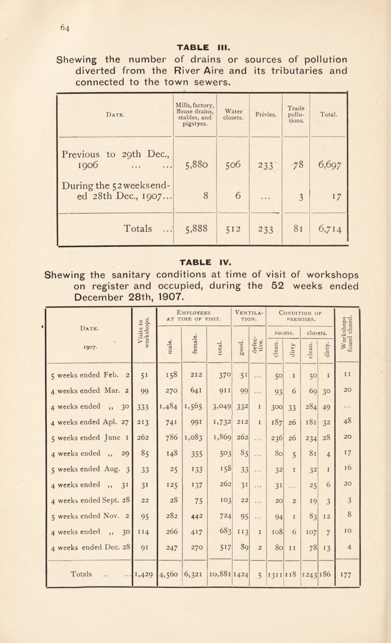 TABLE III. Shewing the number of drains or sources of pollution diverted from the River Aire and its tributaries and connected to the town sewers. Date. Mills, factory, Ifouse drains, stables, and pigstyes. Water closets. Privies. Trade pollu¬ tions. Total. Previous to 29th Dec., 1906 5,880 506 233 78 6,697 During the 52weeksend- ed 28th Dec., 1907... 8 6 • • • 3 17 Totals 5,888 512 233 81 6,714 TABLE IV. Shewing the sanitary conditions at time of visit of workshops on register and occupied, during the 52 weeks ended December 28th, 1907. Date. 1907. Visits to workshops. Employees AT TIME OF VISIT. Ventila¬ tion. Condition of I PREMISES. Workshops found closed. male. female. ! total. good. defec¬ tive. rooms. closets. clean. dirty clean. dirty. 5 weeks ended Feb. 2 51 00 212 370 51 . . . 50 I 50 I 11 4 weeks ended Mar. 2 99 270 641 9II 99 ... 93 6 69 30 20 4 weeks ended ,, 30 33.3 1,484 1,565 3,049 332 I 300 33 284 49 ... 4 weeks ended Apl. 27 213 741 991 1,732 212 I 187 26 181 32 48 5 weeks ended June i 262 786 1,083 1,869 262 ... 236 26 234 28 20 4 weeks ended ,, 29 85 148 355 503 00 ... 80 5 81 4 17 5 weeks ended Aug. 3 33 25 133 158 33 ... 32 I 32 I 16 4 weeks ended ,, 31 31 125 137 262 31 ... 31 ... 25 6 20 4 weeks ended Sept. 28 22 28 75 103 22 ... 20 2 19 3 3 5 weeks ended Nov. 2 95 282 442 724 95 ... 94 I 83 12 8 4 weeks ended ,, 30 114 266 417 683 113 I 108 6 107 7 10 4 weeks ended Dec. 28 91 247 270 517 89 2 80 II 78 13 4 Totals 1,429 4,560 6,321 10,881 1424 5 1311 118 1243 186 177