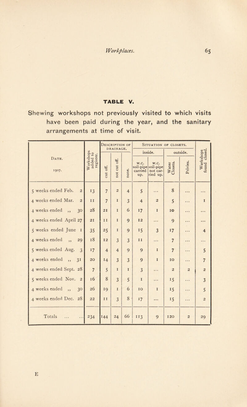 TABLE V. Shewing workshops not previously visited to which visits have been paid during the year, and the sanitary arrangements at time of visit. Date. 1907. Workshops added to register. Desc DK 0 W d 0 RIPTIC .AINA( 0 d CJ •w 0 C »N OF SE. c c 0 c Situation inside. OF CLOSETS. outside. Workshops found closed. w.c. soil-pipe carried up. w.c. soil-pipe not car¬ ried up. Water Closets. Privies. 5 weeks ended Feb. 2 13 7 2 4 5 . . • 8 • • • » « • 4 weeks ended Mar. 2 II 7 I 3 4 2 5 ... I 4 weeks ended ,, 30 28 21 I 6 17 I 10 ... • • * 4 weeks ended April 27 21 II I 9 12 ... 9 • • • • • • 5 weeks ended June I 35 25 I 9 15 3 17 • • • 4 4 weeks ended ,, 29 18 12 3 3 II ... 7 • • • ... 5 weeks ended Aug. 3 17 4 4 9 9 I 7 • • • 5 4 weeks ended ,, 31 20 14 3 3 9 I 10 ... 7 4 weeks ended Sept. 28 7 5 I I 3 ... 2 2 2 5 weeks ended Nov. 2 16 8 3 5 I ... 15 ... 3 4 weeks ended ,, 30 26 19 I 6 10 I 15 ... 5 4 weeks ended Dec. 28 22 II 3 8 - ^7 • • * 15 ... 2 Totals 234 144 24 66 113 9 120 2 29 E