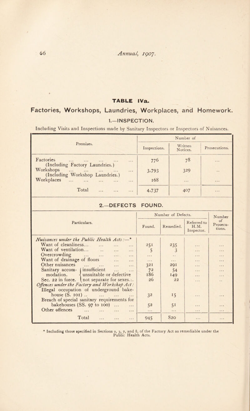 TABLE IVa. Factories, Workshops, Laundries, Workplaces, and Homework. 1.—INSPECTION. Including Visits and Inspections made by Sanitary Inspectors or Inspectors of Nuisances. Number of Premises, Inspections. Written Notices. Prosecutions. Factories 776 78 (Including Factory Laundries.) Workshops 3>793 329 • • (Including Workshop Laundries.) Workplaces 168 ... ... Total 4,737 407 ... 2.—DEFECTS FOUND. Number of Defects. Number Particulars. Found. Remedied. Referred to H.M. Inspector. of Prosecu¬ tions. Nuisances under the Public Health Acts:—* Want of cleanliness... 251 235 Want of ventilation... 5 3 Overcrowding Want of drainage of floors . .. ... Other nuisances 321 291 Sanitary accom- (insufficient 72 54 modation. -! unsuitable or defective 186 149 Sec. 22 in force. I^not separate for sexes.:. 26 22 Offences under the Factory and Workshop Act: Illegal occupation of underground bake¬ house (S. loi) .. 32 15 Breach of special sanitary requirements for bakehouses (SS. 97 to 100) ... 52 51 Other offences .. • *. . * . . . . . Total 945 820 ... ... * Including those specified in Sections 2, 3, 7, and 8, of the Factory Act as remediable under the Public Health Acts.