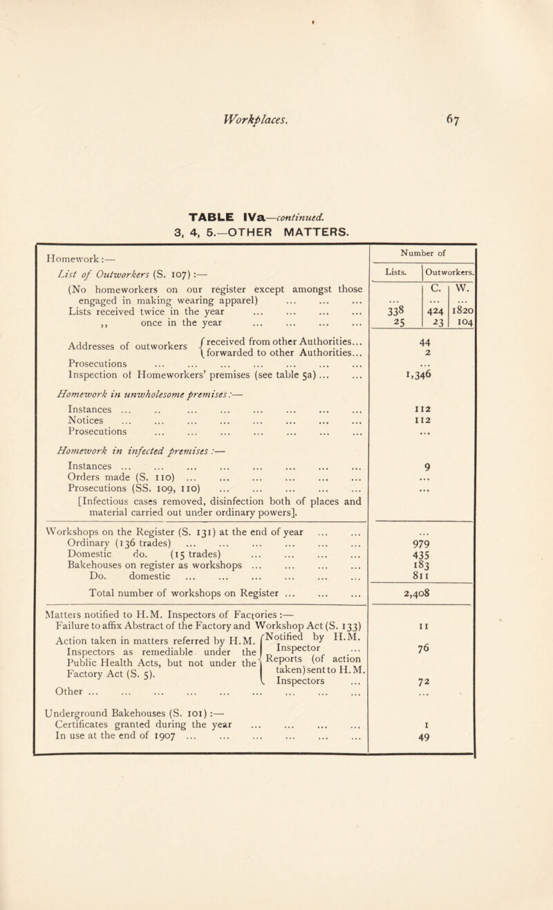 TABLE IVa—continued. 3, 4, 5.—OTHER MATTERS. Homework:— List of Outworkers (S. 107) :— (No homeworkers on our register e: engaged in making wearing apparel) Lists received twice in the year ,, once in the year Number of Addresses of outworkers /received from other Authorities \ forwarded to other Authorities Prosecutions Inspection of Homeworkers’ premises (see table 5a) ... Homework ht unwholesome premises:— Instances ... Notices Prosecutions Ho?7iework in infected premises :— Instances. . . . Orders made (S. no) ... Prosecutions (SS. 109, no) [Infectious cases removed, disinfection both of places and material carried out under ordinary powers]. Workshops on the Register (S. 131) at the end of year Ordinary (136 trades) Domestic do. (15 trades) Bakehouses on register as workshops Do. domestic Total number of workshops on Register Matters notified to H.M. Inspectors of Factories :— Failure to affix Abstract of the Factory and Workshop Act (S. 133) Action taken in matters referred by H.M. t)y H.M. Inspectors as remediable under the ^ Public Health Acts, but not under the | (of Factory Act (S. 5). taken)sentto H.M. 1^ Inspectors Other ... ... ... ... . Underground Bakehouses (S. loi) :— Certificates granted during the year In use at the end of 1907 ... Lists. Outworkers. those c. w. • • 338 424 1820 ... 25 23 104 44 2 1,346 112 112 979 435 183 811 2,408 II 76 72 I 49
