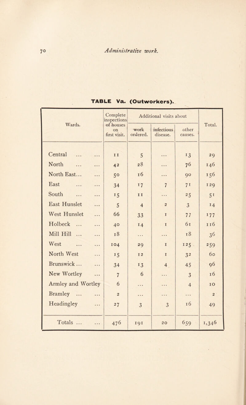 TABLE Va. (Outworkers). Wards. Complete inspections Additional visits about Total. of houses on first visit. work ordered. infectious disease. other causes. Central 11 5 • * • 13 29 North ... 42 28 • • • 76 146 North East... ... 50 16 ... 90 156 East • • • 34 17 7 71 129 South • • • 15 11 25 51 East Hunslet ... 5 4 2 3 14 West Hunslet • • • 66 33 I 77 177 Holbeck ... • ♦ • 40 14 I 61 116 Mill Hill ... • • • 18 ... • • • t8 36 West • • * 104 29 I 125 • 259 North West • • • 15 12 I 32 60 Brunswick ... ... 34 13 4 45 96 New Wortley * • • 7 6 ... 3 16 Armley and Wortley 6 ... 4 10 Bramley ... 2 ... 2 Headingley ... 27 3 3 16 49 Totals ... ... 476 191 20 659 1,346