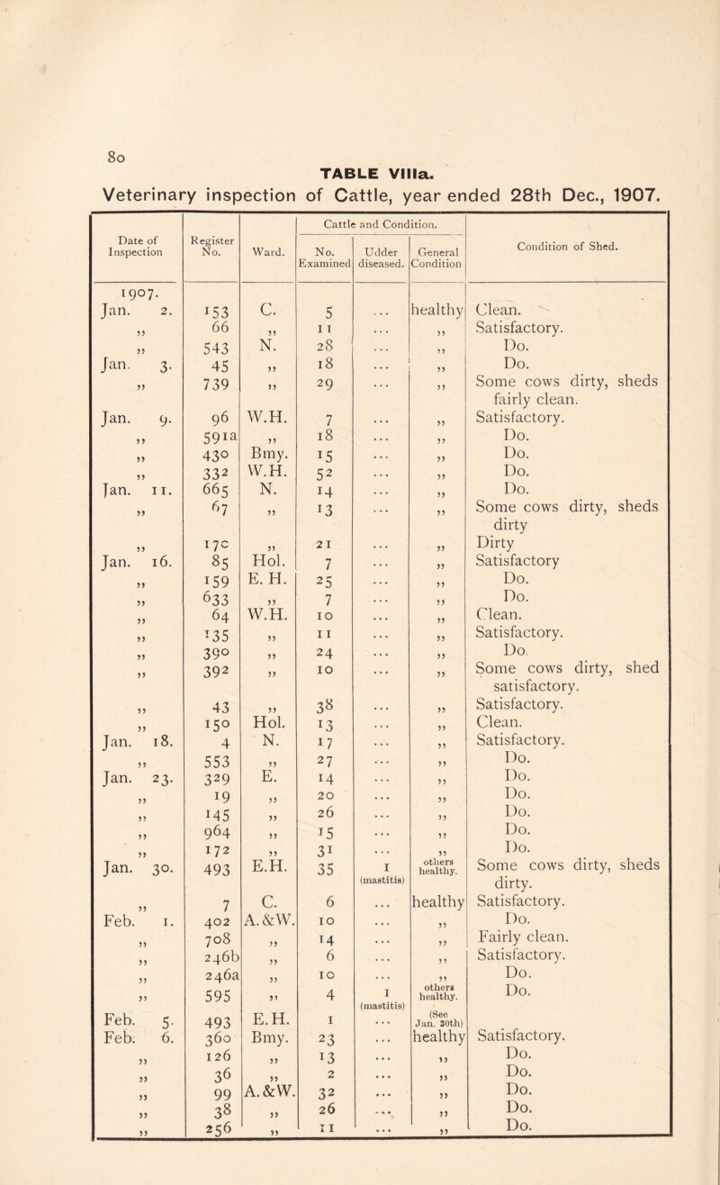 TABLE Villa. Veterinary inspection of Cattle, year ended 28th Dec., 1907. Cattle and Condition. Date of Inspection Register No. Ward. No. Udder General Condition of Shed. Examined diseased. Condition 1907. Jan. 2. 153 C. 5 healthy Clean. 55 66 11 55 Satisfactory. 55 543 N. 28 55 Do. Jan. 3. 45 5) 18 • • • 5) Do. JJ 739 5) 29 ? 5 Some cows dirty, sheds fairly clean. Jan. 9. 96 W.H. 7 55 Satisfactory. n 591a 18 55 Do. j) 430 Bmy. 15 55 Do. n 332 W.H. 52 55 Do. Jan. II. 665 N. 14 55 Do. 67 5J 13 55 Some cows dirty, sheds dirty 55 17c 5J 21 55 Dirty Jan. 16. 85 Hol. 7 55 Satisfactory )} 159 E. H. 25 55 Do. }) 633 7 55 Do. 55 64 W.H. 10 55 Clean. 135 11 55 Satisfactory. 390 }) 24 55 Do, if 392 )} 10 55 Some cows dirty, shed satisfactory, jf 43 )) 3^ 55 Satisfactory. 55 150 Hol. 13 Clean. Jan. 18. 4 N. 17 55 Satisfactory. n 553 )) 27 55 Do. Jan. 23. 329 E. 14 55 Do. )> 19 20 55 Do. )> 145 )j 26 55 Do. ) j 964 55 15 55 Do. 55 172 55 31 5? Do. Jan. 30. 493 E.H. 35 I others healthy. Some cows dirty, sheds (mastitis) dirty. j) 7 C. 6 healthy Satisfactory. Feb. I. 402 A.&W. 10 55 Do. 55 708 14 55 Fairly clean. )5 246b j) 6 55 Satisfactory. 55 246a 55 10 55 Do. 595 >> 4 I others healthy. Do. (mastitis) (See Jan. 30th) Feb. 5. 493 E.H. I Satisfactory. Feb. 6. 360 Bmy. 23 healthy 55 126 j) 13 55 Do. )} 36 j) 2 55 Do. 55 99 A.&W. 32 55 Do. »j 38 J) 26 •• V • 55 Do. ) j 256 55 11 * • • 55
