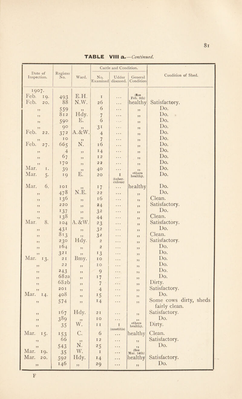 TABLE VIII a,.—Continued. Cattle and Condition. Date of Inspection. Register No. Ward. No. Udder General Condition of Shed. Examined diseased. Condition 1907. Feb. 19. 493 E.H. I (See Feb. 6th) b'eb. 20. 88 N.W. 26 • • • healthy Satisfactory. 5 j 559 33 6 . . . 33 Do. 812 Hdy. 7 55 Do. J5 590 E. 6 33 Do. J5 90 J? 31 . . . 33 Do. Feb. 22. 372 A.&W. 4 • • • 33 Do. 10 33 7 • • • 35 Do. Feb. 27. 665 N. 16 • • • 33 Do. 4 33 14 * . . 33 Do. n 67 33 12 • • • 33 Do. 55 170 33 22 • • • 33 Do. Mar. I. 39 33 40 • • * 33 Do. Mar. 5. 19 E. 20 I others healthy. Do. (tuber¬ culous) Mar. 6. lOI 33 17 • • • healthy Do. 478 N.E. 22 • ■ • 33 Do. 5) 136 33 16 • • 33 Clean. )) 220 33 24 33 Satisfactory. )5 137 33 32 . * 33 Do. 138 33 44 • • 33 Clean. Mar. 8. 104 A.&W. 23 • • • 33 Satisfactory. n 431 33 32 . . . 33 Do. JJ 813 5? 32 • • • 33 Clean. n 230 Hdy- 2 • • • 33 Satisfactory. j j 164 33 2 • • • 55 Do. >5 321 >5 13 • • • 33 Do. Mar. 13. 21 Bmy. 10 . • . 33 Do. j) 22 n 10 • • • 33 Do. 243 9 • • • 33 Do. 55 682a J5 17 • • » 55 Do. 682b 3 J 7 • • • 33 Dirty. n 201 33 4 • • • 33 Satisfactory. Mar. 14. 408 33 15 • « . 33 Do. 5) 574 35 14 • • • 33 Some cows dirty, sheds fairly clean. 5) 167 Hdy. 21 . . . 33 Satisfactory. )» 389 53 10 • . • 55 Do. 53 35 W. 11 T others healthy. Dirty. (mastitis) Mar. 15. 153 C. 6 « • • healthy Clean. 33 66 33 12 33 Satisfactory. 33 543 N. 25 • • • 33 Do. Mar. 19. 35 W. I » • • (See Mar. 14th) Mar. 20. 592 Hdy. 14 • • • healthy Satisfactory. 33 146 33 29 • • • 53 Do. F