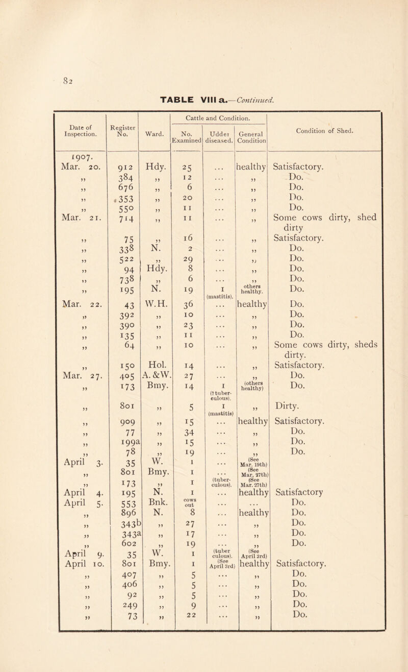 TABLE VIII Sim—Contiinied. Cattle and Condition. Date of Inspection. Register No. Ward. No. Udder General Condition of Shed. Examined diseased. Condition 1907. Mar. 20. 912 Hdy. 25 wealthy Satisfactory. n 384 J) I 2 . . . 55 -Do.^ 676 55 6 • . . n Do. .353 )) 20 . . . n Do. 550 I I • • • 55 Do. Mar. 21. 7^4 5 J I I • . . 55 Some cows dirty, shed dirty n 75 16 . . . J) Satisfactory. )) 338 N. 2 . . • > J Do. )) 522 29 jj Do. j) 94 Hdy. 8 ^ . . 5 J Do. n 738 5) 6 • . . 55 Do. )) 195 N. 19 I others healthy. Do. (mastitis). Mar. 22. 43 W.H. 36 ... healthy Do. )) 392 j> 10 . . . 55 Do. 390 23 ... 5J Do. »» 135 5» 11 . . . n Do. n 64 55 10 . . • 5J Some cows dirty, sheds dirty. )> 150 Hoi. 14 . . • jj Satisfactory. Mar. 27. 405 A. &W. 27 . • • 55 Do. T73 Bmy. 14 I (? tuber¬ culous). (others healthy) Do. j) 801 )) 5 I Dirty. (mastitis) 5 j 909 5 J 15 • • • healthy Satisfactory. )) 77 J5 34 ... jj Do. n 199a >5 15 . . . n Do. ) j 78 55 19 . . . 55 Do. April 3. 35 w. 1 • • • (See Mar. 19th) >> 801 Bmy. I • • • (See Mar, 27th) 173 T (tuber- (See 1 culous). Mar. 27th) April 4. 195 N. I ... healthy Satisfactory April 5. 553 Bnk. cows out • • • . • . Do. ?> 896 N. 8 . , . healthy Do. )) 343ti n 27 ... 55 Do. j> 343a 5) 17 • • • 5> Do. j» 602 )) 19 • • • Do. April 9. 35 w. I (tuber culous). (See April 3rd) April 10. 801 Bmy. I (See April Srd) healthy Satisfactory. ) J 407 > J 5 • • « 55 Do. )) 406 n 5 5J Do. 92 5> 5 • • • JJ Do. >) 249 J5 9 J) Do. >> 73 J) • • • J)