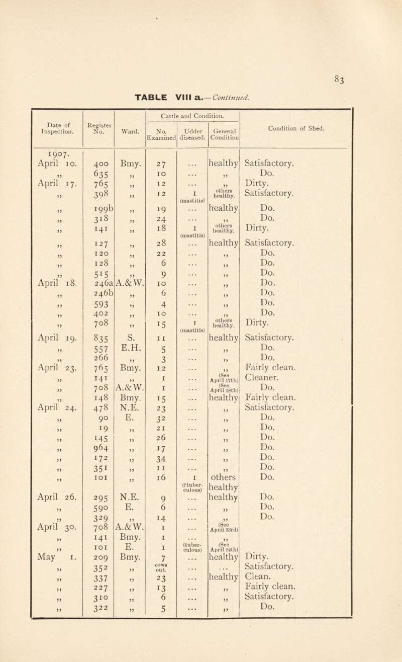 TABLE VIII SL.—Continued. Cattle and Condition. Date of Inspection. Register No. Ward. No. Udder General Condition of Shed. Examined diseased. Condition 1907. April 10. 400 Bmy. 27 . . . healthy Satisfactory. 635 )j 10 * • . 55 Do. April 17. 765 J) 12 • • • 33 Dirty. )> 398 )3 12 I others healthy. Satisfactory. (mastitis) ) j 199b 5J 19 • • • healthy Do. )j 318 )J 24 • • « 33 Do. )> 141 JJ 18 I others healthy. Dirty. (mastitis) )) 127 33 28 . . healthy Satisfactory. )) I 20 55 22 . • • 33 Do. I 28 55 6 • • • 33 Do. 55 515 33 9 . . • 33 Do. April 18. 246a A.&W. 10 . . 33 Do. > j 246b 33 6 . < . 33 Do. >) 593 33 4 . . • 33 Do. )> 402 33 10 « • • 33 Do. 5) 708 33 15 T others healthy. Dirty. (mastitis) Satisfactory. April 19. 835 S. 11 healthy 5) 557 E.H. 5 • • 33 Do. J) 266 33 3 . . 33 Do. April 23. 765 Bmy. 12 33 Fairly clean. 141 55 I . . (See April 17th) Cleaner. >> 708 A.&W. I . . . (See April 18th) Do. 148 Bmy. 15 . . healthy Fairly clean. April 24. 478 N.E. 23 . . * 33 Satisfactory. )> 90 E. 32 • • . 33 Do. 55 19 33 21 • • • 33 Do. 5> 145 33 26 . . . 33 Do. >J 964 33 17 • • • 33 Do. 172 33 34 * . • 33 Do. >> 351 33 11 . • • 33 Do. )> lOI 55 16 I others Do. (? tuber¬ culous) healthy April 26. 295 N.E. 9 • • • healthy Do. )> 590 E. 6 • • • 33 Do. )) 329 33 14 33 Do. April 30. 708 A.&W. I • • » (See April 23rd) n 14T Bmy. I • • • 33 )> lOI E. 1 (tuber¬ culous) (See April 24th) Dirty. May I. 209 Bmy. 7 * * healthy j) 352 33 COWS out. • • • « • • Satisfactory. )) 337 33 23 • • • healthy Clean. n 227 33 13 • • • 33 Fairly clean. )) 310 33 6 • • • 33 Satisfactory. n 322 33 5 • • • 33
