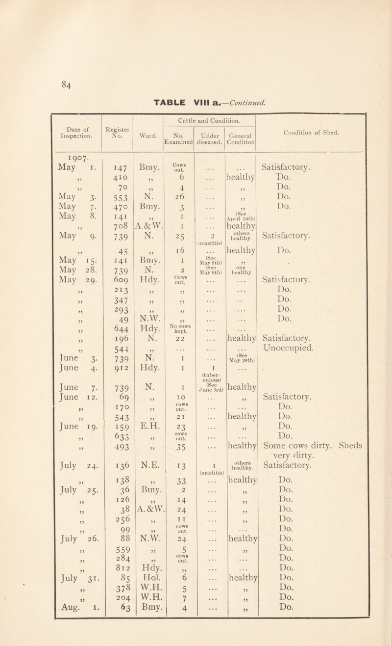TABLE VIII a..—Continued. Cattle and Condition. Date of Inspection. Register No. Ward. No. Udder General Condition of Shed. Examined diseased. Condition 1907. May I. 147 Bmy. Cows out. Satisfactory. 55 410 53 1 6 . . . wealthy Do. 5 j 70 4 . . . Do. May 3. 553 N. 26 . . . Do. May 7. 470 Bmv. V 3 . . . ?? Do. May I4I 5 5 I . . . (See April 3Uth) 708 A.&W. I . . . healthy May 9. 739 N. 25 2 others healthy. Satisfactory. (mastitis) n 4.S 53 16 . . . healthy Do. May 15. 141 Bmv. I (See May 8th) May 28. 739 N. 2 (See May 9th) one healthy May 29. 609 Hdy. Cows out. , .. Satisfactory. jj 213 55 5? . . • • • • Do. n 347 35 53 . . . .. Do. j) 293 n 53 . . . . .. Do. 49 N.W. 33 . . » . . • Do. 5 j 644 Hdy. No cows kept. . . . . .. 196 N. 22 . . . healthy Satisfactory. 5) 544 53 . . . . . Unoccupied. June 3. 739 N. I ... (See May 28th) June 4. 912 Hdy. I I • • (tuber¬ culous) June 7. 739 N. I (See June 3rd) healthy June 12. 69 TO , . . Satisfactory. >5 170 33 COWS out. . . . . • Do. 543 33 2 I . . healthy Do. June 19. 159 E.H. 23 . • Do. 5) 633 33 cows out. • • • . • . Do. )3 493 55 35 • • • healthy Some cows dirty. Sheds very dirty. July 24. 136 N.E. 13 I others healthy. Satisfactory. (mastitis) 35 138 33 . . . healthy Do. July 25. 36 Bmy. 2 . . . Do. 33 126 55 . . . 35 Do. 33 38 A. &W. 24 • . • n Do. 33 256 53 11 . . . 33 Do. 99 35 COWS out. . . . . . . Do. July 26. 88 N.W. 24 . . . healthy Do. 35 559 53 5 . . . 33 Do. 35 284 33 cows out. • . . . • . Do. 33 812 Hdy. 53 . . . . . . Do. July 31. 85 Hoi. 6 . . - healthy Do. 33 378 W.H. 5 • • • 33 Do. 33 204 W.H. 7 * • • 33 Do. 4 • • • 33