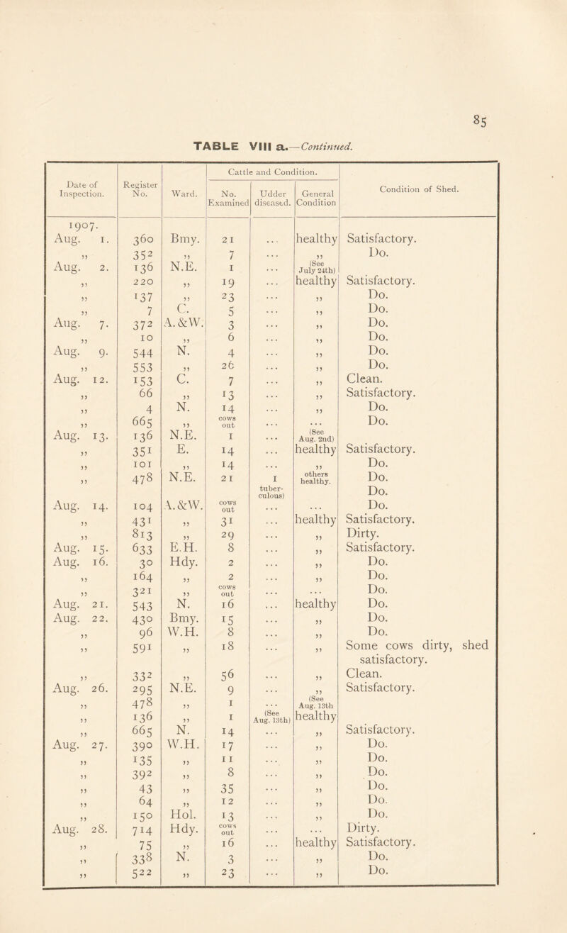 TABLE VIII a. —- Continued. CattI e and Condition. Date of Inspection. Rea:ister No. Ward. No. Udder General Condition of Shed. Examined diseased. Condition 1907. Aug. I. 360 Bmy. 21 . . ■ healthy Satisfactory. ) J 352 7 55 Do. Aug. 2. 136 N.E. I (See July 24 th) V 220 55 19 healthy Satisfactory. V 137 n 23 55 Do. >? 7 c. 5 55 Do. Aug. 7- 372 A.&W. 3 55 Do. 55 10 6 55 Do. Aug. 9- 544 N. 4 55 Do. 55 553 26 55 Do. Aug. 12. 153 C. 7 55 Clean. 66 55 ^3 55 Satisfactory. 55 4 N. 14 55 Do. 55 665 55 COWS out . . . Do. Aug. 13- 136 N.E. I (See Aug. 2nd) Satisfactory. 55 351 E. 14 healthy 55 lOT 55 14 55 Do. 55 478 N.E. 21 I others healthy. Do. tuber¬ culous) Do. Aug. 14. 104 A.&W. cows out . • • . . . Do. 55 431 55 31 • • • healthy Satisfactory. 55 813 29 55 Dirty. Aug. 15- 633 E.H. 8 55 Satisfactory. Aug. 16. 30 Hdy. 2 55 Do. 164 55 2 55 Do. 55 321 55 cows out . . . Do. Aug. 21. 543 N. 16 healthy Do. Aug. 22. 430 Bmy. 15 55 Do. 55 96 W.H. 8 55 Do. n 591 55 18 55 Some cows dirty, shed satisfactory. 55 332 56 55 Clean. Aug. 26. 295 N.E. 9 55 Satisfactory. 478 55 I (See Aug. 13th 3 3 136 55 I (See Aug. 13th) healthy Satisfactory. 33 665 N. 14 55 Aug. 27. 390 W.H. 17 5 5 Do. 55 135 55 11 55 Do. 33 392 55 8 55 Do. 55 43 55 35 55 Do. 33 64 55 12 55 Do. 33 150 Hoi. 13 n Do. Aug. 28. 714 Hdy. cows out * . • Dirty. 55 75 55 16 healthy Satisfactory. 55 338 N. 0 55 Do. 55 522 55 23 55