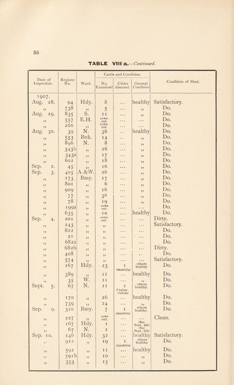 TABLE VIII a,.—Continued. Cattle and Condition. Date of Inspection. Register No. Ward. No. Udder General Condition of Shed. Examined diseased. Condition 1907. Aug. 28. 94 Hdy. 8 healthy Satisfactory. jj 738 53 5 53 Do. Aug. 29. 835 S. 11 35 Do. 557 E.H. COWS out . . . Do. 5> 266 33 cows out • • • Do. Aug. 30. 39 N. 36 healthy Do. 5) 553 Bnk. 14 33 Do. J) 896 N. 8 33 Do. J> 343b 53 26 53 Do. 3) 343a 53 17 33 Do. 53 602 35 18 35 Do. Sep. 2. 45 35 16 33 Do. Sep. 3. 405 A. &W. 26 53 Do. 33 173 Bruy. 17 53 Do. 33 801 53 6 55 Do. 33 909 5) 16 53 Do. 53 77 33 3b 33 Do. 33 78 33 19 53 Do. 33 199a 35 cows out. ... Do. 53 635 33 10 healthy Do. Sep. 4. 201 33 cows out Dirty. 33 243 33 53 Satisfactory. 33 822 53 33 Do. 53 21 53 33 Do. 33 682a 33 35 Do. 33 682b 33 53 Dirty. 53 408 33 33 Do. 33 574 53 33 . . • Satisfactory. 53 167 Hdy. 23 I others healthy Do. (mastitis) 53 389 55 11 . • . healthy Do. n 35 W. 11 . . . 33 Do. Sept. 5. 67 N. 11 I others liealthy. Do. (? tuber- culous) 170 35 26 . . . healthy Do. 35 739 5 5 24 • • • 35 Do. Sep. 9. 310 Bmy. 7 I others healthy. Do. (mastitis) 33 227 35 cows out. • • • • • • Clean. 33 167 Hdy. I (See Sept. 4th) 35 67 N. I • • • (See Sept. 6th) Satisfactory. Sep. TO. 146 Hdy. 32 • • • healthy 3 ' 912 33 19 I others healthy Do. (mastitis) 55 592 33 11 • • • healthy Do. 3* 591b 33 10 • • • 35 Do. 55 353 33 15 ... 53