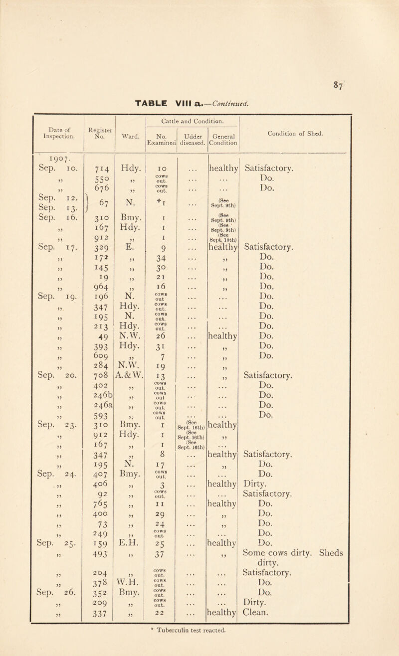 TABLE VIII a,i—Contimud, Cattle and Condition. Date of Inspection. Register No. Ward, No. Udder General Condition of Shed. Examined diseased. Condition 1907. Sep. 10. 714 Hdy. 1 10 . . . healthy Satisfactory. 5 j 550 55 COWS oufc. . . . . . . Do. )5 676 55 cows out. . * • . . . Do. Sep. 12. Sep. 13. } N. *I (See Sept. 9th) Sep. 16. 310 Bmy. r • • • (See Sept. 9th) 55 167 Hdy. I . • . (See ' Sept. 9th) 5 j 912 5) I ... (See Sept. 10 th) Satisfactory. Sep. 17. 329 E. 9 ... healthy 5 j 172 55 34 . . . 55 Do. 145 55 30 . . . 55 Do. n 19 55 21 • • • 55 Do. 5) 964 55 16 4 • * 55 Do. Sep. 19. 196 N. COWS out • • • • * • Do. 55, 347 Hdy. cows out. . . • Do. 5? 195 N. cows out. • • • • Do. >) 213 Hdy. cows out. . • Do. n 49 N.W. 26 . . healthy Do. 55 393 Hdy. 31 • • • 55 Do. jj 609 55 7 • • • 55 Do. j> 284 N.W. 19 » • • 55 Sep. 20. 708 A.&W. 13 • « • 55 Satisfactory. )> 402 55 cows out. • • • • • * Do. 5> 246b 55 cows out * • • • • « Do. 246a 55 cows out. . • . « • • Do. J5 593 5; cows out. . * * • • • Do. Sep. 23. 310 Bmy. I (See Sept. 16th) healthy 5) 912 Hdy. I (See Sept. 16th) 55 J> 167 55 I (See Sept. 16th) • ■ • Satisfactory. )5 347 55 8 ... healthy >> 195 N. 17 • • • 55 Do. Sep. 24. 407 Bmy. cows out. • • • • « • Do. j) 406 55 3 • • • healthy Dirty. J5 92 55 cows out. • • • . . • Satisfactory. 5 J 765 55 11 • . • healthy Do. 5 J 400 55 29 .. . 55 Do. 5 j 73 55 24 • • • 55 Do. j) 249 ? J cows out • • • . • • Do. Sep. 25. 159 E.H. 25 • • . healthy Do. n 493 J? 37 • • • 5 5 Some cows dirty. Sheds dirty. n 204 55 cows out. . .. • • • Satisfactory. )) 37S W.H. cows out. • • • « • . Do. Sep. 26. 352 Bmy. cows out. ... • . . Do. n 209 55 cows out. . • . . • . Dirty. 337 55 22 • - • healthy Clean.