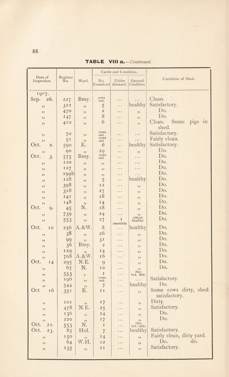 TABLE VIII Sim—Co7itinued. Cattle and Condition. Date of Inspection. Register No. Ward. No. Udder General Condition of Shed. Examined diseased. Condition T907. Sep. 26. 227 Bmy. COWS out. Clean. }) 322 ?? 5 healthy Satisfactory. >j 470 35 2 33 Do. 5J 147 3 3 8 33 Do. JJ 410 35 6 33 Clean. Some pigs in shed. 53 70 33 COWS out • . • Satisfactory. 35 51 35 COWS out • • . Fairly clean. Oct. 2. 590 E. 6 healthy Satisfactory. 53 90 33 29 Do. Oct. 3. 575 Bmy. COWS out . . . Do. 33 120 33 35 . . . Do. 35 127 35 55 . . . Do. 35 199b 53 33 • fc • Do. 53 128 53 5 healthy Do. 33 398 53 12 35 Do. 35 318 33 27 33 Do. 33 I4T 33 18 33 Do. 33 148 53 14 33 Do. Oct. 9. 45 N. 18 33 Do. 35 739 33 24 33 Do. 55 553 33 27 I others healthy Do. (mastitis) Do. Oct. 10 256 A.&W. 8 healthy 33 38 55 26 33 Do. 33 99 33 31 33 Do. 33 36 Bmy. 2 33 Do. 33 129 53 14 33 Do. 33 708 A.&W. 16 * 3) Do. Oct. 14 295 N.E. 9 33 Do. 33 67 N. 10 33 Do. 35 553 3 I (See Oct. 9th) Satisfactory. 53 196 33 cows out. • . . 53 544 7 healthy Do. Oct 16 351 E. 11 53 Some cows dirty, shed satisfactory. 55 101 33 17 35 Diity. 33 478 N.E. 25 33 Satisfactory. 5J 136 53 14 33 Do. 33 220 17 33 Do. Oct. 21. 553 N. I (See Oct- 14th) Satisfactory. Oct. 23. 85 Hoi. 7 healthy 35 150 33 14 53 Fairly clean, dirty yard. 35 64 W.H. 12 33 Do. do. 35 135 33 11 35 Satisfactory.