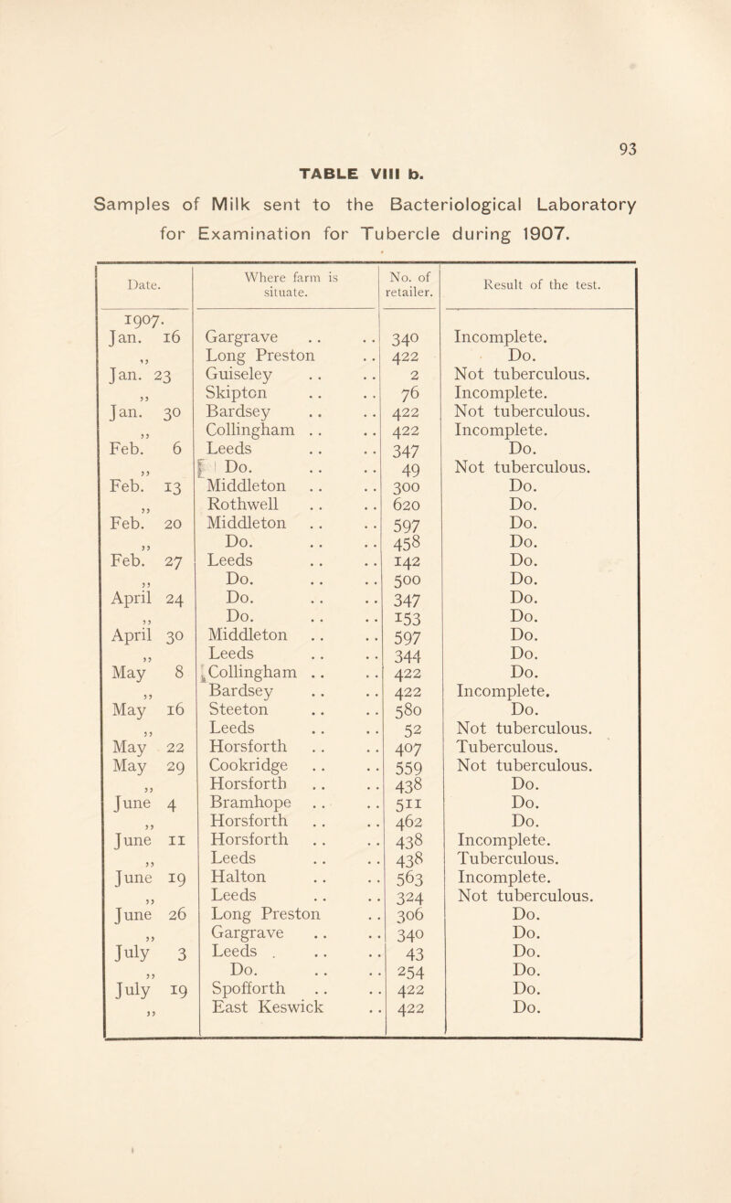 TABLE VIII b. Samples of Milk sent to the Bacteriological Laboratory for Examination for Tubercle during 1907. Date. Where farm is situate. No. of retailer. Result of the test. 1907. Jan. 16 Gargrave 340 Incomplete. 1 ? Long Preston 422 Do. Jan. 23 Guiseley 2 Not tuberculous. Skipton 76 Incomplete. Jan. 30 Bardsey 422 Not tuberculous. Collingham .. 422 Incomplete. Feb. 6 Leeds 347 Do. f ' Do. 49 Not tuberculous. Feb. 13 Middleton 300 Do. Rothwell 620 Do. Feb. 20 Middleton 597 Do. Do. 458 Do. Feb. 27 Leeds 142 Do. Do. 500 Do. April 24 Do. 347 Do. 5 > Do. 153 Do. April 30 Middleton 597 Do. Leeds 344 Do. May 8 ^Collingham .. 422 Do. Bardsey 422 Incomplete. May 16 Steeton 580 Do. > Leeds 52 Not tuberculous. May 22 Horsforth 407 Tuberculous. May 29 Cookridge 559 Not tuberculous. Horsforth 438 Do. June 4 Bramhope Do. Horsforth 462 Do. June II Horsforth 438 Incomplete. Leeds 438 Tuberculous. June 19 Halton 563 Incomplete. Leeds 324 Not tuberculous. J une 26 Long Preston 306 Do. Gargrave ko Do. July 3 Leeds . 43 Do. ? J Do. 254 Do. July 19 Spofforth 422 Do. J ? . 422