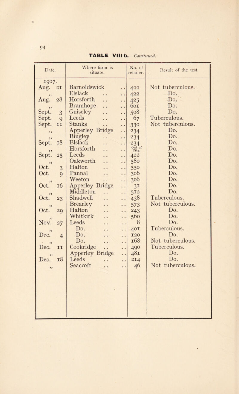 TABLE VIII b.—Cotjtifmed, Date. Where farm is situate. No. of retailer. Result of the test. 1907. Aug. 21 Barnoldswick 422 Not tuberculous. 5 > Elslack 422 Do. Aug. 28 Horsforth 425 Do. Bramhope 601 Do. Sept. 3 Guiseley 508 Do. Sept. 9 Leeds 67 Tuberculous. Sept. II Stanks 330 Not tuberculous. Apperley Bridge 234 Do. Bingley 234 Do. Sept. 18 Elslack 234 Do. )) Horsforth Out of City. Do. Sept. 25 Leeds 422 Do. >> Oakworth 580 Do. Oct. 3 Halton 330 Do. Oct. 9 Pannal 306 Do. Weeton 306 Do. Oct. 16 Apperley Bridge 31 Do. >> Middleton 512 Do. Oct. 23 Shadwell 438 Tuberculous. Brearley 573 Not tuberculous. Oct. 29 Halton 243 Do. Whitkirk .. 560 Do. Nov. 27 Leeds 8 Do. >> Do. 401 Tuberculous. Dec. 4 Do. 120 Do. Do. 168 Not tuberculous. Dec. II Cookridge 490 Tuberculous. Apperley Bridge 481 Do. Dec. 18 Leeds 214 Do. yj Seacroft 46 Not tuberculous. 1 1