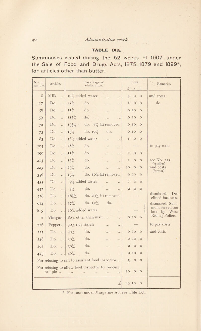 TABLE IXa. Summonses issued during the 52 weeks of 1907 under the Sale of Food and Drugs Acts, 1875, 1879 and 1899*, for articles other than butter. No. ol sample. Article. Percentage of adulteration. Fines - Remarks. £ s. d. 8 Milk ... 10% added water 5 0 0 and costs 17 Do. ... 23% 60. . 5 0 0 do. 00 Do. 15% clo. . 0 10 0 59 Do. ... iii% do. . 0 10 0 72 Do. 13!% do. 7% fat removed 0 10 0 73 Do. ... 13% do. 10% do. 0 10 0 83 Do. ... 16% added water I 0 0 105 Do. 28% do. . — to pay costs 190 Do. 15% do. . -> 0 0 213 Do. ... 13% do. . I 0 0 see No. 223 (retailer) 223 Do. ... 23% do. . 10 0 0 and costs (farmer) 356 Do. 13% do. 10% fat removed 0 10 0 435 Do. ... 9% added water I 0 0 452 1^0. ... 7% do. . 2 0 0 536 Do. i6|% do. 20% fat removed — dismissed. De¬ clined business. 614 Do. ... 17% do. 52% do. 16% added water — 1 dismissed. Sum¬ mons served too 615 Do. ... — 1 late by West 2 Vinegar 80% other than malt ... 0 10 0 Riding Police. 226 Pepper... 30% rice starch — to pay costs 227 Do. 30% do. . 0 10 0 and costs 248 Do. ... 30% do. . 0 10 0 267 Do. ... 30% do. . 2 0 0 425 Do. ... 40% do. . 0 10 0 For refusing to sell to assistant food inspector ... For refusing to allow food inspector to procure 5 0 0 sample... ... 10 0 0 49 10 0 • * For cases under Margarine Act see table IXb.