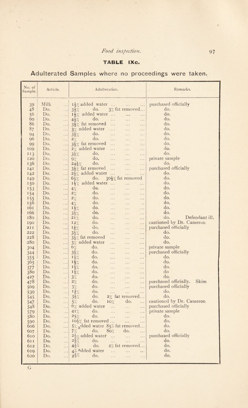 TABLE IXc. Adulterated Samples where no proceedings were taken. No. of Sample. Article. Adulteration. Remarks. 39 Milk Iadded water ... purchased officially 48 Do. 3i% do. 3% fat removed... do. 56 Do. i4r added water ... do. 60 Do. 42% do. do. 86 Do. 3i% fat removed ... do. 87 Do. 3% 3 dded water do. 94 Do. 32% do. do. 96 Do. 2% do. do. 99 Do. 3i% fat removed ... do. 109 Do. 27 added water do. Do. 3i% do. do. 120 Do. 9% do. private sample 136 Do. 24i/ ^ do. do. 141 Do. 3iZ fat removed ... purchased officially 142 Do. ^ 1 0' ^2/0 added water ... do. 149 Do. 6i% do. 30^% fat removed do. 150 Do. liZ added water ... do. 153 Do. 4% do. do. 154 Do. 2% do. do. 155 Do. 2% do. do. 156 Do. 4% do. do. 161 Do. i^% do. do. 166 Do. 32% do. do. 180 Do. 21% do. do. Defendant ill. 190 Do. 12% do. cautioned by Dr. Cameron 211 Do. do. purchased officially [ 222 Do. J2/0 do. do. 1 228 Do. 3^% fat removed do. I 280 Do. 3% added water do. 304 Do. 6% do. private sample 344 Do. 3iZ do. purchased officially 355 Do. Hz do. do. 365 Do. Hz do. do. 377 Do. Hz do. do. 380 Do. Hz do. do 427 Do. 3% do. do. 478 Do. 2% do. purchased officially. Skim 509 Do. n 0/ do. purchased officially 539 Do. Hz do. do. 545 Do. 32% do. 2% fat removed... do. 547 Do. 5% do. 10% do. cautioned by Dr. Cameron 548 Do. 6% added water purchased officially 579 Do. 41% do. private sample 580 Do. 25% do. do. 590 Do. io^% fat removed ... do. 606 Do. 5% a dded water 85% fat removed... do. 607 Do. 7% do. 80% do. do. 610 Do. added watef ... purchased officially 611 Do. Hz do. do. 612 Do. 44% do. 2% fat removed... do. 619 Do. 4% ^dded water do. 620 Do. 22% do. do. G