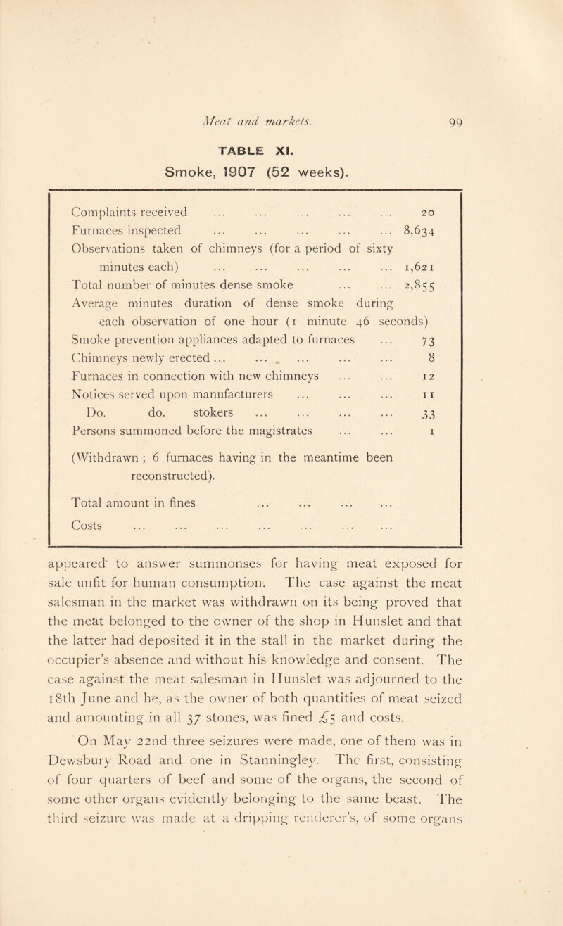 TABLE XI. Smoke, 1907 (52 weeks). Complaints received 20 Furnaces inspected Observations taken of chimneys (for a period of sixty 8,634 minutes each) 1,621 Total number of minutes dense smoke Average minutes duration of dense smoke during 2,855 each observation of one hour (i minute 46 seconds) Smoke prevention appliances adapted to furnaces 73 Chimneys newly erected ... „ 8 Furnaces in connection with new chimneys 12 Notices served upon manufacturers 11 Do. do. stokers 33 Persons summoned before the magistrates (Withdrawn ; 6 furnaces having in the meantime been reconstructed). Total amount in fines Costs ... ... ... ... ... ... ... I appeared' to answer summonses for having meat exposed for sale unfit for human consumption. The case against the meat salesman in the market was withdrawn on its being proved that the meat belonged to the owner of the shop in Hunslet and that the latter had deposited it in the stall in the market during the occupier’s absence and without his knowledge and consent. The case against the meat salesman in Hunslet was adjourned to the 18th June and he, as the owner of both quantities of meat seized and amounting in all 37 stones, was fined and costs. On May 22nd three seizures were made, one of them was in Dewsbury Road and one in Stanningley. The first, consisting of four quarters of beef and some of the organs, the second of some other organs evidently belonging to the same beast. The tln'rd seizure was made at a dripping renderer’s, of some organs