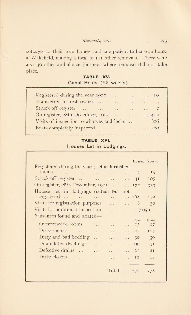 cottages, to their own homes, and one patient to her own home at Wakefield, making a total of 111 other removals. There were also 39 other ambulance journeys where removal did not take place. TABLE XV. Canal Boats (52 weeks). Registered during the year 1907 Transferred to fresh owners ... Struck off register On register, 28th Decerfiber, 1907 ... Visits of inspection to wharves and locks ... Boats completely inspected ... TABLE XVI. Houses Let in Lodgings. Houses. Rooms. Registered during the year ; let as furnished rooms • • • * • • 4 15 Struck off register ... • • • • • • 41 105 On register, 28th December, 1907 • • • • • • 177 329 Houses let in lodgings visited. but not registered ... ... ... 268 552 Visits for registration purposes ... ... 8 30 Visits for additional inspection • • • 7,059 Nuisances found and abated— Found. Abated. Overcrowded rooms t; 17 Dirty rooms 107 107 Dirty and bad bedding ... 30 30 Dilapidated dwellings 90 91 Defective drains ... 21 21 Dirty closets 12 12 Total 277 278 10 ••• 3 2 ... 412 806 ... 420