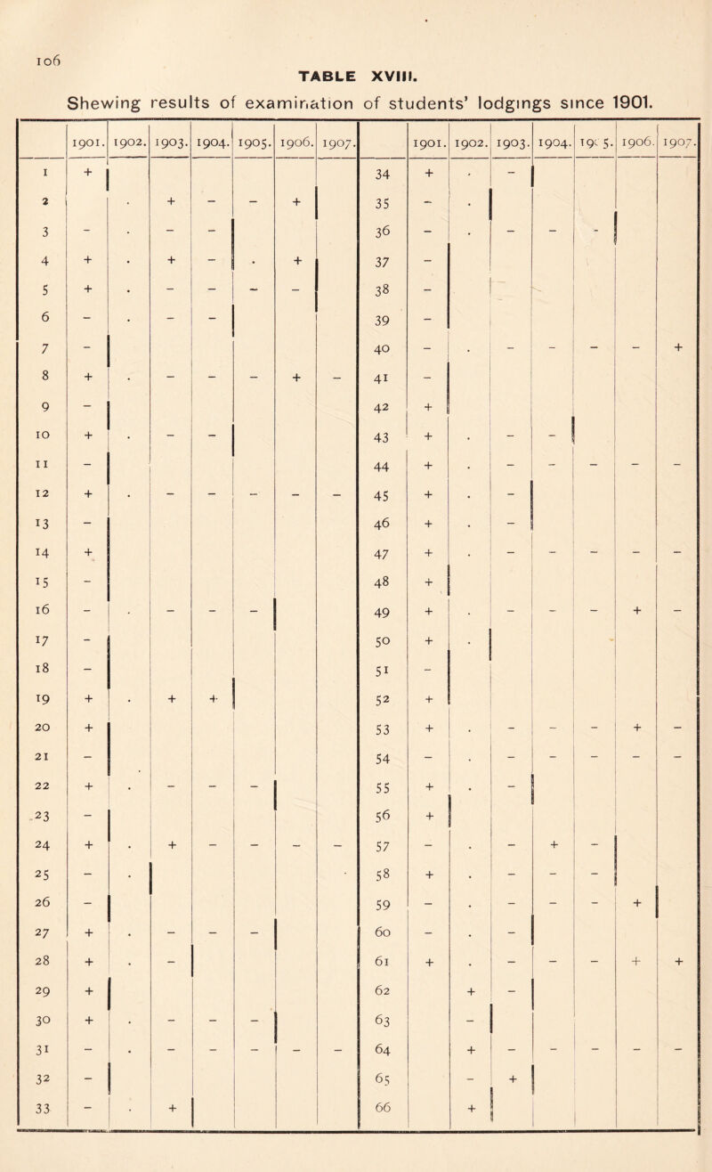 io6 TABLE XVIII Shewing results of examination of students’ lodgings since 1901. 1901. 1902. 1903. 1904. 1905. 1906. 1907. 1901. 1902. 1903. 1904. T9C 5. 1906. 1907. I  1 34 + ' - 3 • + — — + 35 — • 3 - • - - 36 — • — - 4 + • + — • + 37 — 5 + • - — — - 38 — 6 — • — — 39 7 - 40 _ • - - — — 4- 8 + • — — — + — 41 - 9 — 42 + lO + • - — 43 + • - - 11 — 44 + • - - — - - 12 + • — — - — — 45 + • - 13 46 + • — 14 + 47 + • - - — 15 - 48 + i6 - • — - — 49 + ■ - - 4- — 17 - 50 + • i8 — 51 - 19 + • + 4- 52 + 20 + 53 + • - - 4- — 21 — 54 — • - - - - - 22 ■f ’ - — 55 + • - -23 - 56 + 24 + • + - — — — 57 — • - 4- _ 25 — • ■ 58 + • - - 26 — 59 — • - - - 4- 27 + • — — — 60 - • - 28 + • — 61 + • — — - + 4- 29 + 62 + — 30 + • - — — 63 - 31 — — - — — — 64 + — - - - 32 — 65 - 4- 33 - • + 66 4- 1