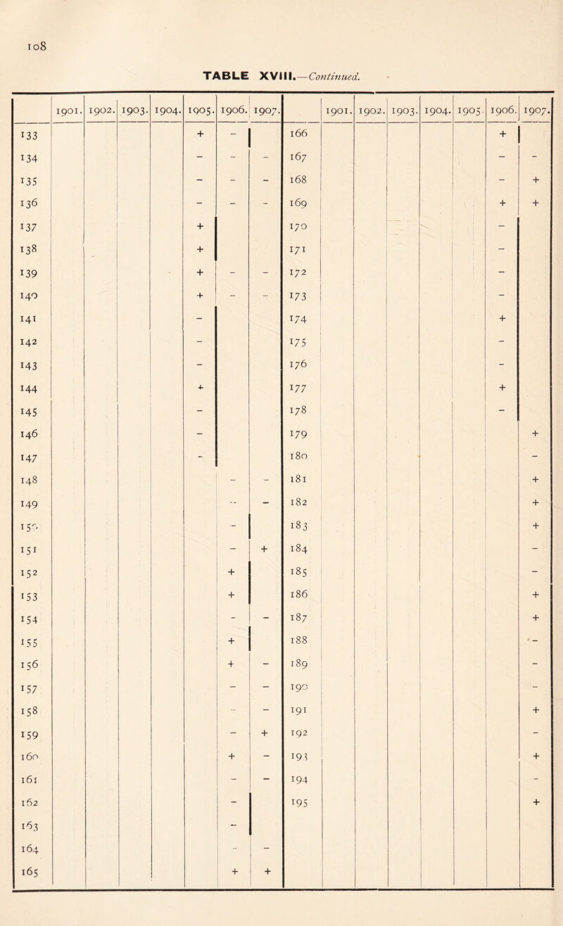 io8 TABLE y^\\\,—Continued. 1901. 1902. 1903. 1904. 1905. 1906. 0 o^ 1901. 1902. 1903. 1904. 1905. 1906. 1907. 133 + - 166 + 134 — - - 167 — - 135 — - - 168 - + 136 - - - 169 + 137 + 170 — 138 ' + I7I — 139 + - - 172 — 140 + - - 173 - I4T - 174 + 142 - 175 - 143 - 176 - 144 -1- 177 + 145 - 178 — 146 - 179 + 147 - 180 - 148 - - 181 + 149 — 182 + — 183 + 151 _ + 184 - 152 + 185 - 153 + 186 + 154 — 187 + 15s + 188 * 156 + - 189 - 157 - — 190 - 158 -- — I9I + 159 — + 192 - 160 + - 193 + 161 - — 194 - 162 - 195 + 163 - 164 i - - 1 1