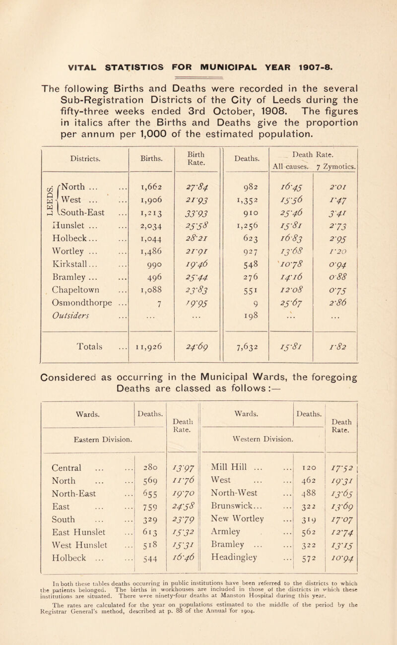 VITAL STATISTICS FOR MUNICIPAL YEAR 1907-8 The following Births and Deaths were recorded in the several Sub-Registration Districts of the City of Leeds during the fifty-three weeks ended 3rd October, 1908. The figures in italics after the Births and Deaths give the proportion per annum per 1,000 of the estimated population. Districts. Births. Birth Rate. Deaths. Death Rate. i\ll causes. 7 Zymotics. rNorth ... 1,662 27-84 982 16-45 2-01 W-i'West ... ' :.. 1,906 21-93 1,352 ^556 2'47 u 1 h-1 bSouth-East 1,213 33'93 910 25-46 3 41 Hunslet ... 2,034 25'SS 1,256 15-81 2'73 Holbeck... 1,044 28’21 623 16-83 2-95 Wortley ... 1,486 21-91 927 13-68 1-20 Kirkstall... 990 ig-46 548 '10-38 O'94 Bramley ... 496 25'44 276 14-16 0-88 Chapeltown 1,088 23'^3 551 12-08 o'75 Osmondthorpe ... 7 -^9'95 9 25-67 2’86 Outsiders 198 ' • • Totals -- 11,926 24-69 7,632 15-81 1-82 Considered as occurring in the Municipal Wards, the foregoing Deaths are classed as follows:— Wards. Deaths. Deatli Rate. Wards. Deaths. Death Rate. Eastern Division. Western Division. Central 280 13-97 Mill Hill. I 20 17-32 North 569 11-36 West 462 19-31 North-East 655 19-30 North-West 488 I3'65 East 759 24-58 Brunswick... 322 13-69 South 329 23-79 New Wortley 319 17-07 East Hunslet 613 i5'32 Armley 562 12'7 4 West Hunslet 518 ^5-3^ Bramley 322 23'I5 Holbeck ... 544 16-46 Headingley 572 10-94 In both these tables deaths occurring in public institutions have been referred to the districts to which the patients belonged. The births in workhouses are included in those of the districts in v'hich these institutions are situated. There were ninety-four deaths at Manston Hospital during this year. The rates are calculated for the year on populations estimated to the middle of the period by the Registrar General’s method, described at p. 88 of the Annual for 1904.