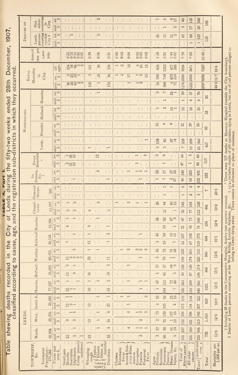 Deaths of CO Leeds persons occurring outside City t ov. 5 . • » • • CM . • 0 UO rH CM •CM rH CM 67 60 127 128 und 5 ; rH rH .■\nnual rate per 1,000 pop. CO CO r-H 1—^ • OO P P 00000 ^ 0 rH K3 : C3 ; 000 00 Tf CO K) hO p p p pp p 00 0 00 0 CD •H rH ; 00 *^0 tH cm rH 0 7-59 7-83 CM lb rH Total Mortality in City. 1 all ages 1 ^ 0 hO K3 • 0 u:> 0 • rH rH 0 0 CM • cn> rH • • rH i-i CO 00 CO vo LO I—< 1—1 r-H 605 1518 677 285 3556 •H D- 0 NO 7227 15-4 [ >LO 0 CO CO ^ 1—1 • • cv: CM K) UO 0 1 rH CM C—CO lO • XI • rH ) rH rH • 1 03 03 NO ^ CO H- rH • UO C^- 0 CM 2580' 0 LO rN CM 4830 11-7 D ) 0 0 CM 03 hO • OD CM ^ ] OD rH CO LO • • [>- rH • * rH rH rH CO 0 03 rH • rH 0 • LO 11761 i 1221 2397 P •it Workhouses. Bramley OV. 5 . . ^ . . • LO LO rH CM 39 37 76 81 und 5 . . fH • ♦ rH LO Holbeck ov 5 . fH NO 0 rH • ?H LO rH CO rH 33 33 und 5 ; : : : : Hunslet ov 5 • NO r1- ci* • • rH 21 29 50 50 9 pun . . • ... : : : : ; C/5 1; V ov. 5 . • • • • ^4 • 03 CM t>- <d- • 0 ^ co¬ rn NO LO CM 209 CM 0 (. ^ 487 und 5 ?H • • rH ■ CM NO ■ • 18 LO CM Fever Hospitals * OV. 5 • rH vO CM • ' • CM -H • • . . fO • • • • rH • • • * • rH • hO • CM 0 • ■ cj 0 lO 69 1 117 1 • CM rH CM • • • CM CM • • . « . . • • rH • * 47 rH CO In¬ firmary, &c. + + 1 1 1 >LO 0 • -CM • • • • rH rH rH rH • NO Ch LO • NO rH CM 0 148 '283 431 533 1 9 1 pun! : : : : • • • • rH . ,-4 • rH O- CM CM 0 62 102 Osmond- thorpe. 349 > LO 0 : : : : : : • • rH rH CM CM rH 0 CM 0 . . ^ . . rH CM ND Chapel- town. 45,477 >1-0 0 3 rH • CM ■ • ■ CM • • tH • NO rH * rH • CO ^ 0 CM • NO ‘Tt* cj- rH LO rH 00 rH 329 441 , CM 0 rH • CM • CM 0 • • -CM . . CM • H • • CM 35 77 CM rH rH Bramley 18,986 OV. 5 • rH • • . . ,-H . . • 0 CM 03 • CM CM CM 87 73 160 234 CM rH und 5 . .... ‘Tt* • • • rH T 61 31 43 Kirkstall 49,144 0 . . . ^ . . rH • * * CM , . . -rH • CO 03 0 LO • LO kO rH 187 CO CO rH 375 03 101 und 5 • . ro • ' • H- rH ♦ • ; ; ; ... 61 1 CM LO 67 03 rH l-H Wortley. 65,915 > uo 0 . . KD • • rH • rH • rH CM CM CM CM • UO CM ^ CO • ^ CM NO NO CM 285 CO rH LO 0 CO 12-8 und 5 • 0 CM KD CM CM ■ »H CM • • • rH hO • • ■ rH • • • rH • CM LO rH r- I>- 148 174 322 Holbeck. 35,895 ov. 5 • hO • r-l . i-H • • 03 • NO *0 <3- to NO rH CD *0 rH CM 469 rH rb rH und 5 • CM • -Tt- • • • rH * • 08 ■ 91 • rH CM -NO 98 tr^ CD OO 03 rH Hunslet. 77,237 ov. 5 _. * rH * • i-H rH - CM -CM rH • rH rH • CM NO 0 • 0 rH t>- CM rH CO CM 03 03 CM 581 1021 13-3 und 5 • KD rH rH • • CM 38 54 . T—< • *H • C— 0 rH 230 210 0 1 LEEDS. South E. 35,085 • rH rH ■ • rH • rH ■ rH rH • • CM • LO CM NO 0 • NO 03 NO rH 178 144 CM CM ND O- 0 NO 629 0-81 und 5 • K) CM rH * • ■ rH * • CM • • • ro rH • • • K) • rH • • • • CM LO • 'Cj- 0 rH 173 NO rH West. 85,376 ov. 5 • • rH . . • ■ rH • •Th rH CM hO • NO 03 t>- 0 • NO 0 rH rH •H 354 0 CO N3 740 1,055 CM rH T3 gLO • 03 ■ KD • • 13 1 (_ . CM • CM LO rH 0 rH CM NO rH 181 313 North. 58,806 • • _ T—I • rH • .-H f—1 I-H • CM rH 5:r • LO 03 0 rH tr- ►o CM 03 vO rH 406 738 p CM rH und 5 ■ CM • LO • rH • rH • • 23 35 . NO • NO LO • 03 .-H OD rH 151 332 TOWNSHIP, &c. Estimated Population— 470,268 Under and over 5. Small-pox Measles Scarlatina Diphtheria .. Croup (memb) ,, undefined Whooping- \ cough / _d ^ f Typhus .. ’■Sol Enteric .. 0 1 Other or V doubtful Diarrhoea Cholera Rheumatic 1 Fever / Acute & Sub-1 acute Rheu- !■ matism / Erysipelas Pyaemia Puerperal \ Fe\'er / Ague .. Phthisis Bronchitis 3 Pneumonia j- Pleurisy j Heart Disease Injury, &c. .. Total of '( Above causes f All other ) causes / Total 1 over 5 Total .. Mortality per 1,000 per an o CD 1- 0 X) 0 o . 0 C Q ^ s_ JZ 3 O o o 00 ■a 0 0 X T3 +- 0 o w'-g Sc 5 ■« O O ^ T +-> • CO ^ X 3 (/) 0 X I E I bX).2 l.El^ ' S- J- I ^ +-' .2 : ^ in 0 I'D ^ I 0 0) -^T3 O C rs 4-. 0) bX) vJ oS 0 oT X +-* 3 OS c- O ■gixO ■D ^ a; 8 ^ o CO X “O +-* <D (Q (T- <D X ^ CO » 0 X (O X OS h- J Including 24 deaths in the Consumptive Hospital, Armley (see quarters’ returns). * There were 117 deaths at Manston Hospital (outside the City boundary), t Deaths of Leeds persons occurring at the West Riding Lunatic Asylums, &c. || i5’42 includes deaths of i88 outsiders dying in Leeds, but not of 128 persons alleged to belong to Leeds dying away. These cannot be allocated to place of residence.
