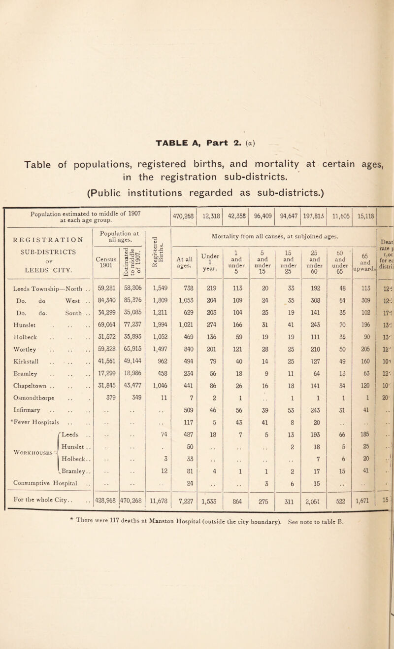 Table of populations, registered births, and mortality at certain ages, in the registration sub-districts. (Public institutions regarded as sub-districts.) Population estimated to middle of 1907 at each age group. 470,268 12,318 42,358 96,409 94,647 197,813 11,605 15,118 i REGISTRATION Population at all ages. 'O V Mortality from all causes, at subjoined ages. Deat SUB-DISTRICTS OF LEEDS CITY. Census 1901 Estimated to middle of 1907. t: oS At all ages. Under 1 year. 1 and under 5 5 and under 15 15 and under 25 25 and under 60 60 ■ and under 65 65 and upwards rate | T,OC for e; distri Leeds Township—North .. 59,281 58,806 1,549 738 219 113 20 33 192 48 113 12-; Do. do West 84,340 85,376 1,809 1,053 204 109 24 ^35 308 64 309 12-: Do. do. South .. 34,299 35,085 1,211 629 203 104 25 19 141 35 102 17-' Hunslet 69,064 77,237 1,994 1,021 274 166 31 41 243 70 196 13-: H olbeck 31,572 35,893 1,052 469 136 59 19 19 111 35 90 13-: Wortley 59,328 65,915 1,497 840 201 121 28 25 210 50 205 12' Kirkstall 41,561 49,144 962 494 79 40 14 25 127 49 160 10-1 Bramley 17,299 18,986 458 234 56 18 9 11 64 13 63 12 •: Chapeltown .. 31,845 43,477 1,046 441 86 26 16 18 141 34 120 10- Osmondthorpe 379 349 11 7 2 1 1 1 1 1 20- Infirmary 509 46 56 39 53 243 31 41 *Fever Hospitals 117 5 43 41 8 20 ^ Leeds 74 487 18 7 5 13 193 66 185 •• Workhouses ^ Hunslet .. 50 2 18 5 25 , , • Holbeck.. . . 3 33 7 6 20 i ^ Bramley.. 12 81 4 1 1 2 17 15 41 1 Consumptive Hospital 24 3 6 15 For the whole City.. 428,968 470,268 11,678 7,227 1,533 864 275 311 2,051 522 1,671 15 ■ There were 117 deaths at Manston Hospital (outside the city boundary). See note to table B.