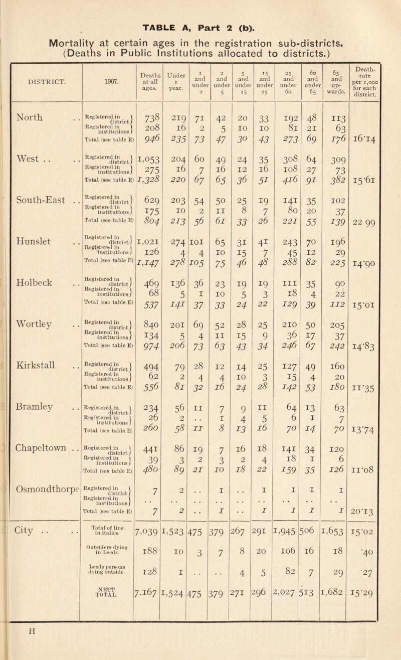 Mortality at certain ages in the registration sub-districts. (Deaths in Public Institutions allocated to districts.) 60 and under 65 65 and up¬ wards. Death- DISTRICT. 1907. Deaths at all ages. Under I year. 1 1 and under 2 2 and under 5 5 and under 15 1.5 and under 25 25 and under 60 rate per 1,000 for each district. North Registered in \ district / 738 219 71 42 20 33 192 48 II3 1 Registered in \ institutions / 208 16 2 5 10 10 81 21 63 Total (see table E) 946 235 73 47 30 43 273 69 iy6 i6’i4 West .. Registered in 1 district / 1.053 204 60 49 24 35 308 64 309 Registered in 1 institutions / 275 16 7 16 12 16 108 27 73 Total (see table E) 1,328 220 67 65 3^ 5^ 416 91 382 15-61 South-East .. Registered in \ district / 629 203 54 50 25 19 I4I 35 102 Registered in \ institutions / 175 10 2 II 8 7 80 20 37 Total (see table E) S04 213 56 61 33 26 221 55 139 22 99 Hunslet Registered in I district/ Registered in I institutions / 1,021 126 274 4 lOI 4 65 10 31 15 41 7 243 45 70 12 196 29 Total (see table E) 1^147 2y8 105 75 46 48 255 52 225 14-90 Holbeck Registered in \ district / Registered in 1 institutions/ 469 68 136 5 36 I 23 10 19 5 19 3 III 18 35 4 90 22 Total (see table E) 537 141 37 33 24 22 J29 39 112 15-01 Wortley Registered in 1 district / 840 201 69 52 28 25 210 50 205 Registered in \ institutions / 134 4 II 15 9 36 17 37 Total (see table E) 974 206 73 43 34 246 67 242 14'83 Kirkstall Registered in 1 district / 494 79 28 12 14 25 127 49 160 Registered in \ institutions/ 62 2 4 4 10 3 15 4 20 Total (see table E) 556 81 32 j6 24 25 142 53 180 ii'35 Bramley Registered in \ district / Registered in 1 institutions / 234 56 II 7 9 II 64 13 63 26 2 • • I 4 5 6 I 7 Total (see table E) 260 5S II 8 ^3 16 70 14 70 1374 Chapeltown . . Registered in _ 1 district / 441 86 19 7 16 18 141 34 120 Registered in \ institutions / 39 3 2 3 2 4 18 I 6 Total (see table E) 480 89 21 JO 18 22 159 55 126 11-08 Osmondthorpe Registered in \ district/ Registered in 1 institutions / 7 2 • • I * • I I I I • • • • • ♦ • • • • * Total (see table E) 7 2 I • • I I j I 20-13 City . . Total of line in italics. 7.039 1.523 475 379 267 291 1.945 506 1.653 15-02 Outsiders dying in Leeds. 188 10 3 7 8 20 106 16 18 -40 Leeds persons dying outside. 128 I . .. • • 4 5 82 7 29 ■27 NETT TOTAL. 7,167 1.524 475 379 271 296 2,027 513 1,682 i5'29