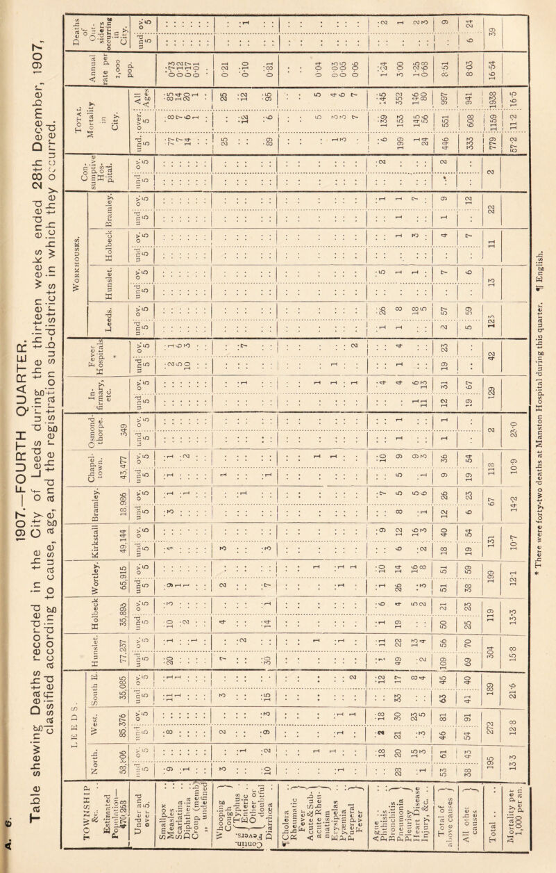 (D ■ < o O) <D JD E o ^ 0) Q 0) ^ s. 13 JC cj +- (.J 00 O >- -o? CD +-< T3 C 0) -C o c <D CD t_ -C (/) ^ CD c 0) •- ^ CO +-> a S- +-> w -u O OS >- CD .tr bfl O oT <D (/) SL ZZ CCS o •- o 4-' T3 bfl 13 o o 0 o s- O CCS _c ^ -M 0 CCS tf: CD — n ^ Lj CO CCS i 0 CO CCS Deaths I ec 12.5 . ** (3 e ^ ov. 5 :::::: . . f-H . ■ . . • • • • CM t-H CM K5 03 «r-t- CM 39 °6 3-5.t: ■^8 0 o und 5 .1 . .1 • vO U d a S K5 CM t~ 1 ^H o rH 'C^ K5 LO vO o o oo rH NO C • D-* ttH ^0 « CM ♦ f—H ;co • • O o o o ^M o CM O lO P p c < V ^ ) M L cC u 5. ’ooocb • cb 'o o O o o o to <^3 CO CO o rH ■A. ^ It . m c^• o «—t • 1 to •CM • LO : : 'd- X t>- •LO CM vD O I>- rH i CO LO • CO »—( CM • 1 CM •03 • LO «:t 00 c:3 NO o 1—* *.0 i »■ A NO rH 03 (J3 1 03 1-H c 15 U ^lO ■ CO O rH . . • CM LO NO NO • cn NO LO O rH CO a> CM H “ *-> « • vH • NO LO «=i- lO LO o X O H o u o T~( rH LO o rH i rH :i! ( ^ U • • • LO ' 03 1-H NO • o C73 I—t O 05 CM CiO CM * • ■ CO * • 03 CM 'd“ NO *:3* NO LO u sffi-a c/) >10 o •CM c 03 03 c/) D O X X o JV S > LO o <J> CM : LO 03 03 O 0) o >LO o CLO 4-> V >LO 1a o c D cLO X • LO o K) TJ o h4 >LO o • O 00 CO LO • 03 r-i ^LO <y> uo 1X3 CM 03 LO 1-1 J) E c3 >-■ a: vO CO C33 od ov. • • • • . . . und 5 . to • * • • . . : : : : : : : CM CM 00 OJ o [^- <T> O to •to vO .CM 00 05 K5 t> O C73^ LO O o LO LO T3 CLO 3 • Oi ^ 03 • rH O • hO * CM LO oo to CT3 03 NO V. CM s r^' >LO O c ^ Holbeck 35,895 ov. 5 . KO . . . . » • • • • • 'O gLO ■ O ‘CM . • • rH • • • » . r^ : : : : : : ; • O ^ LO CM 03 NO CM (J3 O LO LO (M 03 •CM •O CM NO O o (.M rH LO t>- 03 • CM COO (03 «rf O NO a LO CO o UO o NO CO , vO 1) NO lb 00 vO o U CO o cd lO !>‘lO CM •CM CO«::f LO O NO •LO NO NO NO o coo CO >iO o CLO •CM O CM LO NO NO «d- •<03 NO 00 CM NO LO CO NO LO 03 a • CO O H 'O .§s c ^• o a 10 a LO L. U. V <o C O ± X 5 cj ctf i; S4J Cj M o ■ ~ •v CS jj u= ■c S‘i •5 Q, 5 0-0 - 5cj •SJ3A3J Q 'UIJUO^ 2 i ■q « XI Xi CJ« t= X :: C/D-C ^ 15 s “-2 is ^ ?n ^ t) fe 3 S c3 >. W «D ^ (A, OJ • ^ 2 cC c/5 LJ ^5 X h i- J-i - rt 3 a; 0» •:-5 <ap;aaK:;^ o o V r/: JC 4J O C cS -r u o H CM D- O (M NO to cp LO 'P 1-^ CM :::::: • ; •K) • • • rH i-H 81 30 NOLO CM 81 rH 03 CM CO 1 -00 • • • • CM . •CD • • • rH • •CQ i-H •NO O t>- CM (M rH CM ■ to rp ro *- c b.v ^ a g3 o Or-I