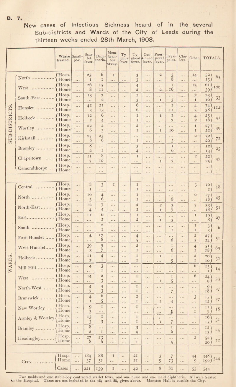 New cases of Infectious Sickness heard of in the several Sub-districts and Wards of the City of Leeds during the Scar¬ Mem¬ Ty¬ Ty¬ Con¬ Puer¬ ... 6 ... 4 South East.\Home ITunslet . \Home ... 33 ... 3 13 6 II 5 38}” .{llome ... 27 23 2 ... ... c/5 P < East-Hunslet. West-Hunslet.^ Holbeck.^ Mill Hill.^ West .^ fHosp. [Home fHosp. [Home fHosp. [Home fHosp. [Home f Hosp. [Home ... 4 17 8 4 5 ... 6 2 5 g) >' ... 39 3 5 7 2 I ... I 6 4 I ••• II 2 4 I I I I I 5 2 I 20 3 / 30 10 j ^ 4 14 3 1 2 3 • • « I ... ... 6 6 ■3} M I I 5 24\ 9J Norlh-West .{”3; 4 7 4 3 I I ... 7 ... 27 J8j Brunswick .^ ( Hosp. [ Home 4 I 6 5 2 I I 4 3 ■5\ 27 12 j ‘ N-v Wonley. /\rmley & 9 3 I I rx • ' » 1 c» » I Ilf tS 7J ... 13 3 I 3 I I 7 I i6\ I5J Bramley .-j ' Hosp. ^Home ... 8 2 I 3 4 ... I 6 ... 123 13/ .“-dingley. 27 8 23 6 I 5 2 52 V 7, 20 J City ___j Hosp. Home Cases ... 184 37 88 5* I • •• •• 21 21 • • « 0 5 7 73 ... 44 9 f^6}544 ... 221 139 I ... 42 ... 8 80 ... 53 544 Two maids and one stable-boy contracted scarlet fever, and one nurse and one maid diphtheria. All were treated in the Hospital. These are not included in the 184 and 88, given above. Manston Hall is outside the City.