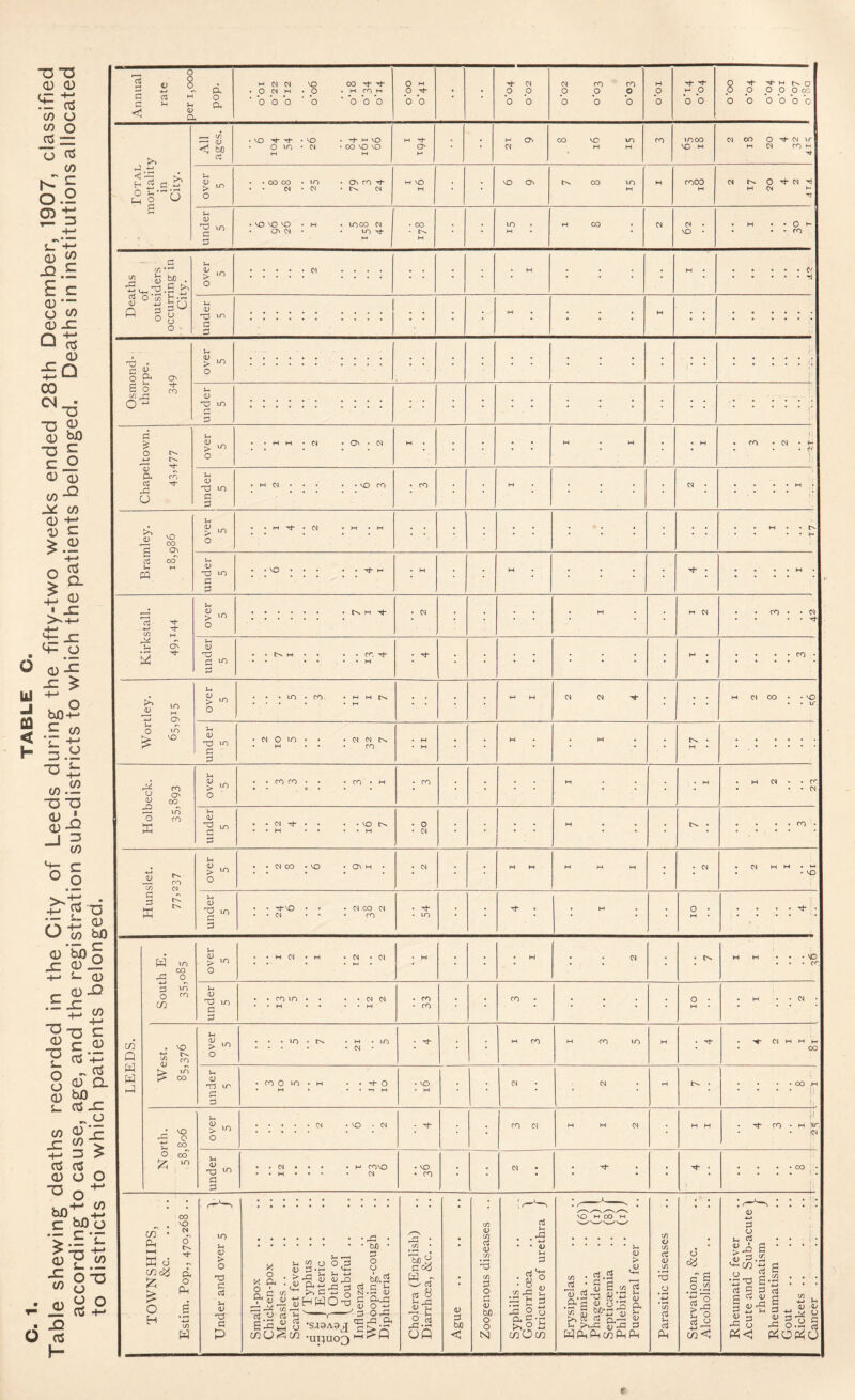 <D <U E-S (f) o CO o rz o CO 5.1 2 = 4-' CD is.E E c S';;; CD s: <D £Q ctS I ^ 0) :^£ ^ o CO .— -DT3 <U 0) I CD W) o +-> s- CD 0 JD •-£ CO T3 -n 0 ^ •D O o c rS ■4-' .. CCS 0 a. 0 w) ^ CCS-C ^ o (o <^:e CCS c^ o o CD •O CO o C too ^cr CD CO x> CCS I- 0-0 o CCS +-• Annual rate TN/^r T r\r\r\ pop. M C5 (N NO CO ^ . o jN M • p * * b *0 b ' b ■ b b b 0 H p b b ; ; -t- N P P 'o b (N m CO p p p b b b O’OI 4- M p b b o 4- 4- W o P p p 0 p TO o b b b b b . Total mortality in City. ^ C/5 X < tJD oj • NO • X • rl- M 'O • 0 m • c< • CO NO NO tH M H Tt* O^ H ; H 05 M oo NO m M M fO moo NO M 00 0 CM IT t-« CM m M ■tJ u 8 - o . . CO 00 ‘in • On rn , . • 01 • t>> w H NO H i ; X On 00 m H H mco H W 0 CM Tj H CM t“ 1-1 V X Ln c • NO X NO • H • moo (N • ON (N • • m M • 00 • M ; m H M 00 (N M • NO • . H . . 0 *“ • • • m Deaths of ! outsiders ' occurring in City. l4 ^ - O . . . . .01 .... ; ; i ; . M : : : w .^' . iH o T3 a :::::: : : : ; ; ; ; ; H . ; : : H i i ; : : : : : 1 X • ^ ?v o ^ ON U <l) > ^ o ::;::: : : : : ; ; ; i ; ; : : : ; i i : : : : ; :! G O o - fO Chapeltown. 43,477 ! over 5 . . H H • C) • 0\ • N M ; ; H . M ; . H . m . CM « . . . CV 1, under 5 . M CM • • • • . NO CO • ro ; H : : ; i CM • : ,: : : - ;: nley. 986 over 5 1 4 2 I I ; ; ; i ; ; u <l> 'TO \n d ■i-t in ON U <D > ^ O ro • • W • • rf o o m M ON in NO o > o ID • CO • H H t>s CO • • NO o ^ in C :o M O m N (N fO 3 a (/) 0 to • ■« c/5 CM -h; . S tC 43 CD over 5 • • CM 00 • X • On H . • CM ; ; H H i I I I ; • CM 2 I I 61 under 5 . . tTNO • • • CM CO CM . .CM • * • m i ; Tt- • . H . ; 01 , , . . . o CU o rn On 00 in CO u o > ^ O ■ <N ♦ • 0-. • . OJ o o CN H m ^ o u <v > o , so •4-) .> 3 m 0 cn under 5 . . m m • . • • CM CM • . H • • . • H 33 ; ; CO : : 0 • H . H . . CM • . NO t?5 ^ <V X m 00 over 5 5 7 21 5 • 'X • M m H CO m H . Tf 4 2 I I 81 under ■5 • CO 0 m • H . • Th 0 • H • . • •1 M • NO • M ; CM CM H • • ' • • 00 .H North. 58,806 over 1 5 * * 1 2 6 ! 2 • ; CO CM I 1 2 i H M i'i • rt* CO • t-i im ICM under 5 • . CM • ♦ • • w fONO • . w • • • • CM . VO • cn i ; Cl ; . : : : :“r: CO • PL, KH W u COc§ 12; o H CO NO o' a o PM c/) H <v > o c cS u <u no a P - ^ ^ o o'3 o ir i j-i ^-1 4-» CL ; o L Ch rr ^ ^ o c ^ Po c 4-» ^  SHWO-a CC3 y cJ ^ G’jc,^ O COOr<CO -upUG^ •Sa3A3j[ 'g • 43 • • W) • P o o m.3 1 C L, i.c; cu : CL^ I o t 043 43 CL J—I J> mH C 00 Bp G 8 iJ'S o rt CJfi <D :3 bJO c/5 O C/5 a <v c/5 C/5 d o <u bi) O o N a i-, . ^ • • <u Vh H! ■J« O ts c/]Oa) o > r5 J S S ^ 55 ^.3x1 i3 s hn.y ;5 ^ gj ^ w O In >, W CTJ O Jh ^i~0 (D ^ &3 pL, PL, (/j fL, fL, in o in ci CD '75 X o 05 u o5 o cy cT .2* 4-> ' Oj > u c3 O pt: o u C^< o o 1-1 o5 >4 i2co' u XJ rt fi s S V p ^ 3 p ^ s -iri 3 « 8 V 43 O.- PnOPP; u t