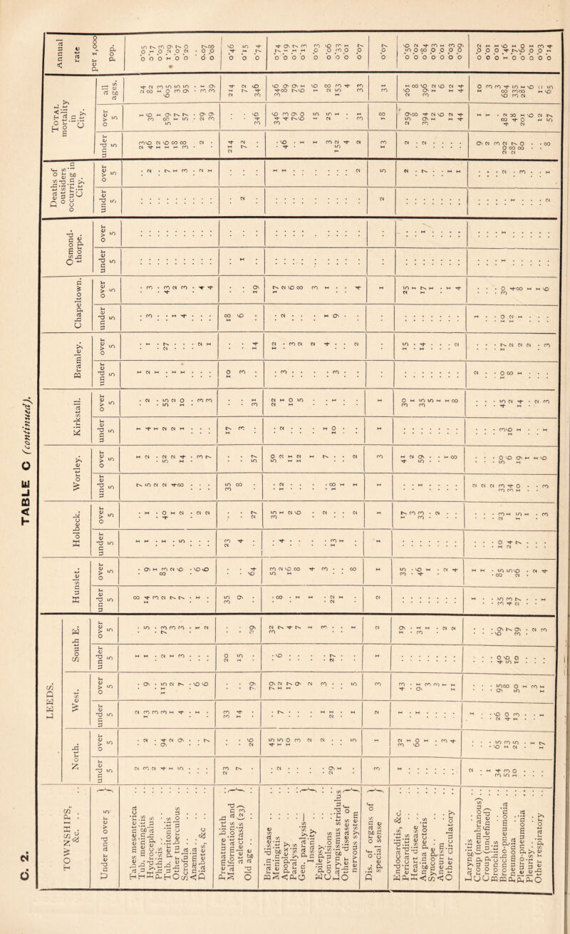 c3 D a < V a p. N c >> <v 50 a o V •tU ir> 'C . § a j3 > ^ <u c c & o •w a CJ > o ro w ro CJ VC 00 ro M lO H Cn, H • hi O '^oo M M VO over 5 • • • • CJ M . . CM • • • • • d- • • M CJ • ro CJ CJ ^ • CJ M • • • -' LO . T*- . . - CM • • • CJ CJ CJ - CO >v JJ s W 0) 'd ic G O 00 M over 5 1 22 10 * • • LO CM d- • Cl ro Holbeck. over 5 I 40 1 2 2 2 Lz 10 M CJ vO • Cl • ♦ CJ ro ... M ro ro • CJ • . M ro • ♦ • • . . ro H LO M • ro • * 'CM M under 5 MM . H . LO • • • ro d CJ . d • • • • ro H . . . H M ........ L 01 1 CO Q W w 1-1 — a) C P K o CJ ■ O . >-H X ■ CO H O Vi o > ^ o O' H ro N VC • vo O oo •rt- VO ro CJ VO CO -Tf fo • • 00 u*i M • • m • VO I ro • ^ ' lO lOvO • CJ Tf 00 (N • Vi V no LO C P 00 ro CJ Ch • M LO o fO CJ CJ lO ro . . M CO -Ti- CN • • South E. over 5 • LO • ro ro ro • m cm . . tx ■ 2^ CJ d- H CO . . M ro • • CM 0> . M M . CM CJ H • ro • • ♦ <On On • CJ ro • • ‘VO ro • under 5 I 1 2 I 3 0 >0 CJ r-1 i Lz 9 M ;.::::: ' • . 0 vo 0 • • • • • • d JO H West. over 5 • Ov • 10 CM • VO VO . • M M . . Ov • • On CM O' CJ ro • • 10 Cn. H M • . ro ro • H ro r<) M M d • 0 M • • • LOCO 0 H< ro H * * • On 10 M under 5 CM ro ro ro w d“ • M • M ro d“ ro Hi 7 I 21 I CJ M . M . . . . . H . • vo 0 ro • • M • * CM d- M . . 5 Vi over 5 • CJ • d- CJ CTn • • . . ov * • . . vo . . CM LO LO 0 ro CJ CJ • • 10 d H M • • CM M 0 HJ . ro d ro vo • • • LO ro 10 . M • • • vo M CM • H CJ CO CJ H LO ro CJ O' M CJ CJ • M CO O • CO lo M V > o n3 G d u <u no G d u c 13 c - ^ Gi V V d'c V V ego ,, 6 P c/5 . P • C/5 O *5 3 c ^ O c ^ 2 VH.iC; u, a'g t; 2 M'S u wT c/5 '2'^' fc: H H P- H O c/3 PhS • t/) 3 rs ! ’H rO C/) d c/) I'S u: ’? >% ■*-» - ^ s - c/5 <D ^ <D 4-t c/5 cJ D C/5 2 ^ -^.2 I 'j u? ^ a. c p^ 3 o 2 C G ^ Di d ‘U ^ O d - W0h-10 c/5 P s w G 1-. ir. G o d c/5 bJO C Vi (U O ^ <*i d o'G u .i2 w Q O ca c/5 d •-3:5 5'H'3 o 03 O O M . . >> i2 ’ ‘ o O G u 3 ; r-. p S.h rt a-^ '-’ 8 5 i3 T3 •_ -P t-H G G y-N CL( K <; cn •< O