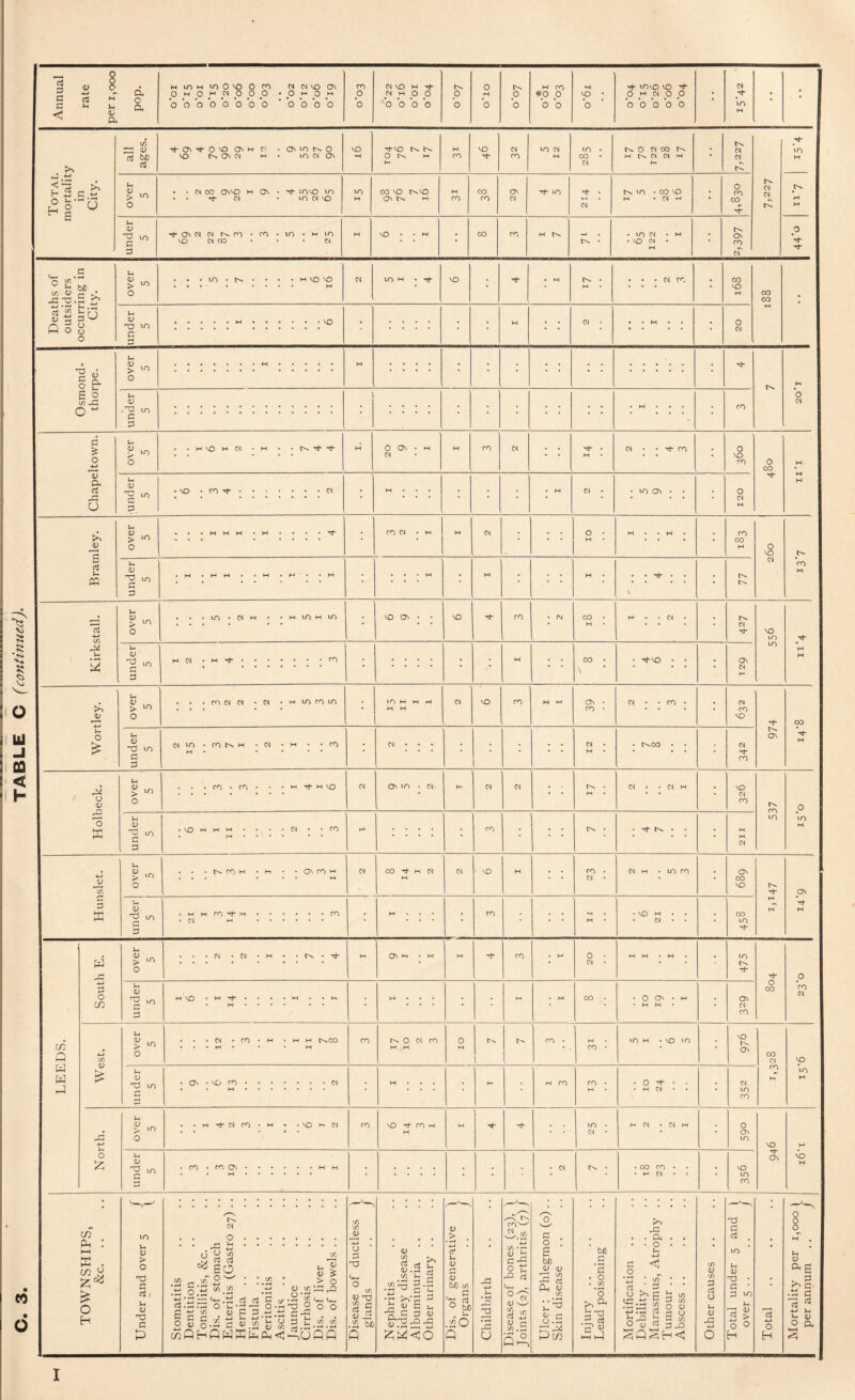; Osmond- thorpe. M b 01 1 20 ; 120 Bramley. ■ • CO VO 01 ro \ ; ; . 1 ro Holbeck. over 5 . . . CO • CO • • . H Tj- H VO 01 On in . N- . M 01 01 • • M • 2 2 I ; VO 01 ro 537 P m M under 5 • vOhmm • • • ‘N • ‘CO . >-,•••• • • H : : : ; ro ; ; ; 0^ • » -T tN. . • 211 Hunslet. D > m O . • . m M • t-» . • On CO W N 00 M CNl M 01 *0 M ; ; CO • 01 • 01 M . ir> ro On 00 VO M M ON M 5 d .i-.MrO'TH.rO • N M . ; H • • • ; ro M . M IZ 9 00 m LEEDS. South E. over 5 2 2 I 7 4 M On M • M H T ro . M 20 I I I • 475 0 00 P *ro 01 under 5 MVO . . ..•< . * M • • • • • • i M • • • ; ; M • M 00 • 1 61 01 On 01 ro West. over 5 . . . . fO • H -MM t^CO fO t-«. 0 oj m H M 0 M 1 ro • M ro • m M • VO 10 VO ON 00 01 ro M p to M under 5 •ON*vOrO.M • • .. '■ H • . . M H ro ro ♦ H • M 01 • • 01 m ro North. over 5 . .HTrCNlfO«M . .vohw ro VO 'T ro M M M ■T ; ; LO . C'l • 1 1 2 2 I 0 ON in VO Tj- ON M vb M under 5 ■rO’fOON.MM • • .. ; : : : : ; 01 • 00 ro • ♦ • M 01 • • ; VO m ro TOWNSHIPS, &c. Under and over 5 —- 1 Stomatitis Dentition Tonsillitis, &c. Dis. of stomach Enteritis (Gastro 27) .. Hernia .. Fistula .. Peritonitis Ascitis .. Jaundice Cirrhosis Dis. of liver Dis. of bowels .. Disease of ductless \ glands .. / Nephritis Kidney disease Albuminuria Other urinary .. Dis. of generative \ Organs .. / Childbirth Disease of bones (23), \ Joints (2), arthritis (7) / Ulcer : Phlegmon (0) .. Skin disease Injury .. .. .. , Lead poisoning Mortification .. Debility .. Marasmus, Atrophy .. Tumour .. Abscess .. 1 Other causes .. 1 Total under 5 and \ ' 1 over 5 .. .. / 1 Total Mortality per 1,000 1 per annum .. / I