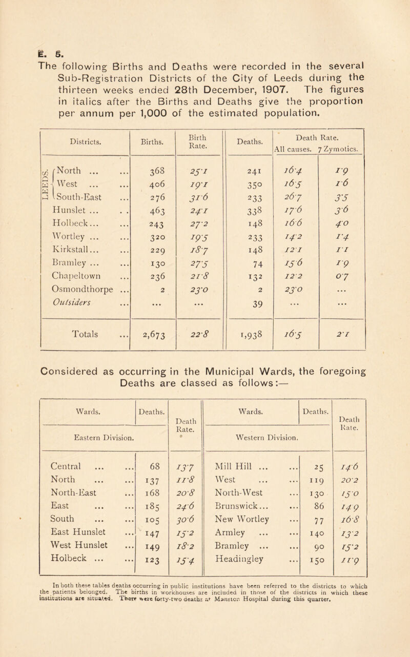 i. B. The following Births and Deaths were recorded in the several Sub-Registration Districts of the City of Leeds during the thirteen weeks ended 28th December, 1907. The figures in italics after the Births and Deaths give the proportion per annum per 1,000 of the estimated population. Districts. Births. Birth Rate. Deaths. Death Rate. All causes. 7Zymotics. ^ fNorth ... 368 25 I 241 ]6-4 19 S-^West 406 IQ'I 350 163 16 j 1 South-East 276 316 233 263 33 Hunslet ... . . 463 241 338 17-6 36 Holbeck... 243 2J'2 148 16 6 40 Wortley ... 320 19'5 233 142 i'4 ! Kirkstall... 229 i8-7 148 12 I II Bramley ... 130 27-5 74 136 rg Cha{)elto\vn 236 2I'8 132 12 2 07 Osmondthorpe ... 2 23'0 2 2JO • • • Outsiders • • • • • • 39 ... • • • Totals 2,673 22-8 b938 I&5 21 Considered as occurring in the Municipal Wards, the foregoing Deaths are classed as follows:— Wards. Deaths. Death Rate. Eastern Division. Central 68 ^37 North 137 11'8 North-East 168 20-8 East i8s 246 South loc; ^06 East Hunslet  147 I3'2 West Hunslet 149 i8-2 Holbeck ... 123 134 Wards. Deaths. Death Rate. Western Division. Mill Hill. 25 146 West II9 20-2 North-West 130 130 Brunswick... 86 149 New Wortley 77 16'8 Armley 140 13 2 Bramley 90 13-2 Headingley 150 irg In both these tables deaths occurring in public institutions have been referred to the districts to which the patients belonged. The births in workhouses are included in those of the districts in which these