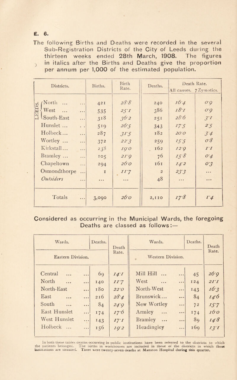 The following Births and Deaths were t^ecorded In the several Sub-Registration Districts of the City of Leeds during the thirteen weeks ended 28th March, 1908. The figures ^ in italics after the Births and Deaths give the proportion per annum per 1,000 of the estimated population. Districts. Births. Birth Rate. Deaths. Death Rate. All causes. 7 Zymotics. ^ rNorth ... 42 I 28-8 240 264 og w 1 West . 535 25-1 386 18'I o-g ^ 1 South-East 36-2 251 28-6 3'i Hunslet ... . . 519 2&5 343 275 23 Holbeck... 287 31-5 182 20 0 3 4 Wortley ... 372 223 259 153 0-8 Kirkstall... 238 IQO 162 12 g II Bramley ... 105 2T‘g 76 158 04 Chapeltown 294 26-0 161 142 03 Osmondthorpe ... I iry 2 2J3 • • • Outsiders • • • • • • 48 • • • • « • Totals 31090 26’0 2,110 i7'8 14 Considered as occurring in the Municipal Wards, the foregoing Deaths are classed as follows:— Wards. Deaths. Death Rate. Eastern Division. Central 69 141 North 140 117 North-East 180 2 20 East 216 28'4 South 84 24 g East Hunslet 174 iy6 West Hunslet 143 171 Holbeck ... 156 ig-2 Wards. Deaths. Death Rate. Western Division, Mill Hill. 45 26-g West 124 21'I North-West 143 163 Brunswick... 84 14’6 New Wortley 72 i5'7 Armley 174 160 Bramley 89 148 Headingley 169 IJT In both these tables deattis occurring in public institutions have been referred to the districts to -vhich the patients beiongea. Tiie births in workhouses are included in those or the districts in wiiich these