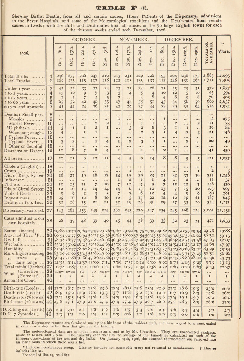 Shewing Births, Deaths, from all and certain causes, Home Patients of the Dispensary, admissions to the Fever Hospitals, and some of the Meteorological conditions and the Death-rates from certain causes in Leeds ; with the Birth and Death-rates from all causes in the 76 large English towns for each of the thirteen weeks ended 29th December, 1906. OCTOBER. NOVEMBER. DECEMBER. Pi C/3 0 a • 'd CD 1906. VO CO 0 0 Ah 4-t f-A in l-H 00 Am 0 cn 5 a < Year. M W M ►H M w < a > 0 > Q > Q > 0 CJ QJ c3 c5 Eh a 0 0 0 0 Q Q Q P Q H < Total Births . 1 246 '237 206 247 210 243 231 229 226 195 204 236 173 2,883 12,093 Total Deaths . 2 168 135 II5 107 I18 122 105 ^35 133 112 148 150 L63 1,711 7,405 Under i year. 3 42 31 33 22 24 23 25 34 26 21 35 25 31 372 1,837^ I to 2 years. 4 13 10 9 7 3 3 4 5 4 10 12 5 10 95 594 2 to 5 years. 5 / I 7 2 5 7 4 8 4 8 9 8 70 403 5 to 60 years . 6 65 52 42 40 55 47 48 55 51 45 54 56 50 660 2,637 60 yrs. and upwards 7 41 41 24 36 31 42 28 37 44 32 39 55 64 514 1,934 Deaths: Small-pox.. 8 • • • • • • • • • • • • * • • • • • • • • • « • •« * « • • • • • • • • • • • Measles . 9 • • « • • • • • • • • • • • • I • • • • • • • » • I 2 275 Scarlet Fever. 10 • • • • • • • • • 2 2 I • « • 1 I • • • 2 2 II 33 ^Diphtheria. 11 3 I 1 2 I • • • 3 2 8 3 I I • • «- 26 84 Whooping-cough.. 12 4 I I • • • • •<« 2 3 1 4 2 3 21 146 f Typhus Fever. 13 ... ... • • • • • • » • « • • • • • • • • • • • « • • • • • « • • •' • « « -j Typhoid Fever ... 14 3 2 • • • 1 4 I 2 3 1 I • • « 2 • • •- 20 49 [ Other or doubtful 15 ... • • • • • • • • • • • • • • • fr • • • • • • • • * • • • • • • • • Diarrhoea or Dysent. 16 10 8 7 6 4 I • • • I I 2 I • •• • • » 41 450 All seven. 17 20 II 9 12 II 4 5 9 14 8 8 5 5 121 L037 Cholera (English) ... 18 • • • • • • • • • * • • • • • • • • •«« »• • • • • • * « • •« • • • • • » Croup . 19 • •« a • • I • • • * • • • • • I 2 5 Dis. of Resp. System 20 26 27 19 16 17 14 15 29 23 21 32 33 39 311 1,246 Influenzaf . 21 a a a • • t I 2 I I 4 ... 2 • • • 11 37 570 667 Phthisis . 22 10 15 10 II 7 10 12 7 9 7 12 12 7 126 Dis. of Circul. System 23 12 13 14 H 14 6 i3 12 13 7 15 20 163 Violent Deaths . 24 9 8 2 3 5 7 3 6 12 4 4 9 8 80 281 Inquest cases . 25 2; 16 12 8 10 12 5 13 22 12 12 19 21 187 645 1,271 Deaths in Pub. Inst. 26 32 18 15 21 21 32 19 26 3i 29 27 33 20 324 Dispensary: visits pd. 27 143 182 253 249 224 260 243 279 247 234 245 268 174 3,001 12,152 Cases admitted to our own hospitals. 28 28 39 48 39 40 45 44 38 39 35 32 23 21 471 1,633 Barom. (inches) . 29 29-80 29-70 29-65 29-97 29*36 29-67 29-92 29*75 29*99 29-82 29-56 30-39 29*54 29-78 29-88 Attached Ther. F... 30 60-92 62-77 56-92 59-77 56-38 58-62 56-00 57*54 59*2355*92 49*46 54*38 46-00 56-52 59*13 Dry bulb. 31 58-38 56-77 49*38 52-85 46-08 46-38 45*38 47*92 AQ-^I -28 36-38 42-54 33*58 47*03 52-07 -r^ u Wet bulb. 32 55*23 53*62 46-23 50-38 44-69 45*00 42-38 45*46 AC-Q2 A2-I C 34-54 41 -23 32-17 44*69 47*97 83*77 Humidity . 33 81 -46 80-77 78-62 83*75 89-77 89*85 78-54 83-08 77*31, 83*23 89-69 83 -00 83-29 75*54 Mn. ofhighestreading 34 63-00 61 -00 53*43 57*86 49-00 49*57 48-14 51*86 51*71 48-86 41-14 43*71 37*29 50-51 56-86 „ lowest ,, 35 50-43 51-86 40-86 45*86 41.86 41-71 40-57 41-71 43*71 39*86 32-43 38-86 28-00 41-36 43*73 ,, daily range ... 36 12-57 9-14 12-57 12-00 7-14 7*86 7-57 10-14 8-00 9-00 8-71 4*85 9*29 9-15 13*13 Total rainfall (inches) 37 0-78 0-87 I -10 0-66 1-64 0-66 0-75 0-39 0-38 0-72 0-65 0-20 0-63 9*43 22-47 J rDirection ... {Force 0-6... 38 SESW SW SE SW SW NE NW NE NW SW SW SW NW W NW NW SENE NW W • • * • • • 39 I I 2 I I I I 2 2 2 I I I 1 I Amountof Cloud 40 ... ... ... ... ... • • • • • • ... ,.. ... • • « • • • • « • « Birth-rate (Leeds) ... 41 27-7 26-7 23*2 27-8 23*6 27-4 26-0 25*8 25*4 22-0 23-0 26-6 19*5 25 0 26-2 Death-rate (Leeds)... 42 18-9 15-2 12-9 12-0 13*3 >3*7 II-8 15-2 15-0 12-6 16-7 16-9 18-3 14-8 16-0 Death-rate (76towns) 43 I7-I 15*5 14-6 14-6 14-6 14-9 15*4 16-3 15*8 15-8 17*4 I9-I 19-7 16-2 16-0 Birth-rate (76 towns) 44 25-8 27-1 27*9 286 27*4 27-4 27-4 27*9 26-7 26-6 25-1 28-7 18-9 26-6 27*9 , D.R. lung dis. (Leeds) 45 2-9 3*0 2-r 1-8 1-9 I -6 1*7 3*3 2-6 2-4 3*6 3*7 4*4 2-7 2*7 D.R. 7 Zymotics ,, 46 2-3 1-2 I -0 1*4 1-2 0*5 06 i-o I 6 0-9 0-9 06 0-6 10 2-2 The Dispensary returns are furnished me by the kindness of the resident staff, and have regard to a week ended in each case a day earlier than that given in the heading. The meteorological data are compiled from returns sent us by Mr. Crowther. They are uncorrected readings, made at 10 a.m. and 4 p.m. The humidity each week is the average of the humidities calculated on each of the thirteen observations of the wet and dry bulbs. On January 17th, 1906, the attached thermometer was removed into an inner room in which there was a fire. ♦ Includes membranous croup. Line 19 includes non-spasmodic croup not returned as membranous f Line m includes line ai. For total of line 23, read 677.