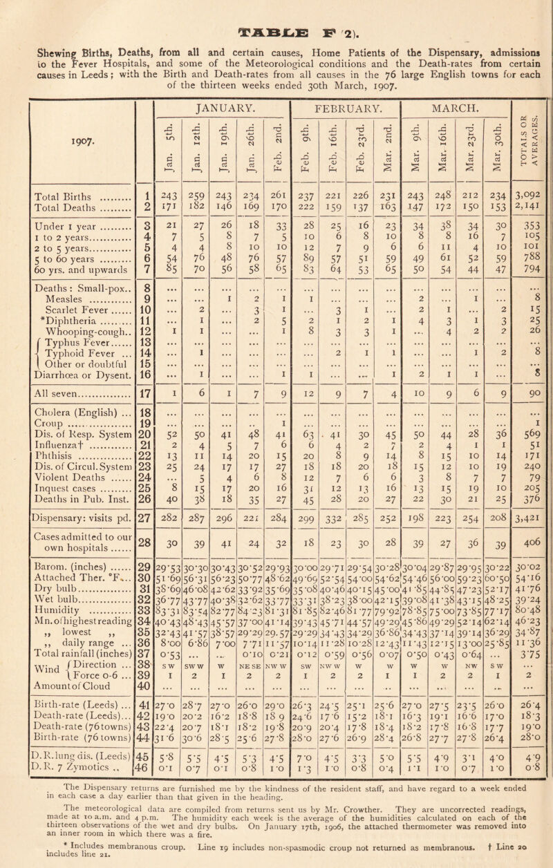 Shewing Births, Deaths, from all and certain causes, Home Patients of the Dispensary, admissions lo the Fever Hospitals, and some of the Meteorological conditions and the Death-rates from certain causes in Leeds; with the Birth and Death-rates from all causes in the 76 large English towns for each of the thirteen weeks ended 30th March, 1907. 1907. 1 2 JANUARY. FEBRUARY. MARCH. TOTALS OR AVERAGES. c rC W Cl d rC ■4-J Cn d cj CO d 1-^ ■73 G 22 <v fin 22 o\ CU 23 VO 1—1 23 <u Feb. 23rd. no c n cS 23 Ov c3 Mar. 16th. Mar. 23rd. Mar. 30th. Total Births . Total Deaths . 243 171 259 182 243 146 234 169 261 170 237 222 221 159 226 T37 231 165 243 147 248 172 212 150 234 153 3>092 2,141 Under i year . 3 21 27 26 18 33 28 25 16 23 34 38 34 30 353 I to 2 years. 4 7 5 8 7 5 10 6 8 10 8 8 16 7 105 2 to 5 years. 5 4 4 8 10 10 12 7 9 6 6 II 4 10 lOI 5 to 60 years . 6 54 76 48 76 57 89 57 51 59 49 61 52 59 788 60 yrs. and upwards 7 85 70 56 58 65 83 64 53 65 50 54 44 47 794 Deaths: Small-pox.. 8 • • « • • • » • • • • • • • • ... * • • • • • »■ • * • • • • • • • • Measles . 9 • • • • • • I 0 I I • . • • • • • • 2 «• • I • . . 8 Scarlet Fever. 10 • • ♦ 2 3 I . • • 3 I • • • 2 I » • . 2 15 ^Diphtheria.. 11 • • • I 2 5 2 I 2 I 4 3 1 3 25 Whooping-cough.. 12 I I ... I 8 3 3 I ... 4 2 2 26 ( Typhus Fever. 13 ... ... • *. ... . . . ... • >« * • • • • • • • • ... ... ... d Typhoid Fever ... 14 ... I ... ... . . 2 I 1 • • • • • • I 2 8 ( Other or doubtful 15 • * • ... •.. » • • • • • • •. • .. • • • • • . • • • . *. ... Diarrhoea or Dysent. 16 • • • I ... I I ... • ■nf I 2 I I ... 8 All seven. 17 1 6 I 7 9 12 9 7 4 10 9 6 9 90 Cholera (English) ... 18 • • • • • • • • • • • • • • • ... • • • • • • • • • • • • • • * Croup . 19 • • • • • •. I • • . • • • . • • • • • . . • • . • • • . . . I Dis. of Resp. System 20 52 50 41 48 41 63 . 41 30 45 50 44 28 36 569 Influenzaf . 21 2 4 5 7 6 6 4 2 >1 / 2 4 I I 51 Phthisis . 22 13 II 14 20 15 20 8 9 14 8 15 10 14 171 Dis. of Circul. System 23 25 24 17 17 27 18 18 20 18 15 12 10 19 240 Violent Deaths __ 24 • • • D 4 6 8 12 7 6 6 3 8 7 7 79 Inquest cases . 25 8 15 17 20 16 3i 12 13 16 ' 13 15 19 10 205 Deaths in Pub. Inst. 26 40 38 18 35 27 45 28 20 27 22 30 21 25 376 Dispensary: visits pd. 27 282 287 296 221 284 299 332 285 252 198 223 254 208 3>42i Cases admitted to our own hospitals. 28 30 39 41 24 32 18 23 30 28 39 27 36 39 406 Barom. (inches) . 29 29'53 30-30 30*43 30‘52 29-93 30-00 29-71 29-54 30-28 30-04 29-87 29-95 30-22 30-02 Attached Ther. °F.... 30 51-69 56*31 56-23 50-77 48-62 49-69 52-54 54-00 54-6254-46 56-00 59-23 60-50 54-16 Dry bulb. 31 38-69 46-08 42-62 33’92 35-69 35-08 40 -46 40-15 45-0041 -85 44-85 47-23 52-17 41-76 Wet bulb. 32 3677 4377 40-38 32-62 3377 33-3 i 38-23 38-00 42-15 39-08 41-38 43-15 48-25 39-24 Humidity . S3 83'3i 83‘54 82-77 84-3 81-31 81-85 82-46 81-77 79-9278-85 75-00 73-85 77-17 80-48 Mn. ol highest reading 34 40-43 48-43 45'57 37-00 41-14 39-43 45-71 44-57 49-2945-86 49-29 52-14 62-14 46-23 ,, lowest ,, 35 32-43 4i'57 38-57 29-29 29-57 29-29 34-43 34-29 36-86 34-43 37-14 39-14 36-29 34-87 ,, daily range ... 36 8-00 6-86 7-00 7-71 11-57 10-14 11 -28 10-28 12-43 11-43 12-15 13-00 25-85 11-36 Total rainfall (inches) 37 0-53 • • • • O-IO G-21 0-12 0-59 0-56 0-07 0-50 0*43 0-64 • •. 3-75 Wind /^^^•'ection ... 38 s w sww w NK SE NW W sw NW W w w w w NW s w ... fforce 0-0 ... 39 I 2 I 2 2 I 2 2 I I 2 2 I 2 Amountof Cloud 40 ... ... • • • ... ... ... . . . • • • ... ... ... • « • • Birth-rate (Leeds) ... 41 27-0 28-7 27-0 26-0 29-0 26-3 24-5 25-1 25-6 27-0 27-5 23*5 26-0 26-4 Death-rate (Leeds)... 42 19-0 20-2 16-2 18-8 18 9 24-6 17-6 15-2 I8-I 16-3 I9-I i6-6 17-0 18-3 Death-rate (76towns) 43 22-4 20-7 I8-I 18-2 19-8 20-9 20-4 17-8 18-4 j8-2 17-8 i6-8 17-7 19-0 Birth-rate (76 towns) 44 31-6 30-6 28-5 256 27-8 28-0 27-6 26-9 28-4 26-8 27-7 27-8 26*4 28-0 D.R.lung dis. (Leeds) 45 5-8 5'5 4-5 5'3 4-5 7-0 4-5 3-3 5-0 5-5 4-9 3-1 4-0 4‘9 D.R. 7 Zymotics | 46 O-I 0-7 O'l 0-8 I -0 1-3 I 0 0-8 0-4 1 1 I 0 0-7 1 -0 08 The Dispensary returns are furnished me by the kindness of the resident staff, and have regard to a week ended in each case a day earlier than that given in the heading. The meteorological data are compiled from returns sent us by Mr. Crowther. They are uncorrected readings, made at to a.m. and 4 p.m. The humidity each week is the average of the humidities calculated on each of the thirteen observations of the wet and dry bulbs. On January 17th, 1906, the attached thermometer was removed into an inner room in which there was a fire. ^ * Includes membranous croup. Line 19 includes non-spasmodic croup not returned as membranous. t Line 20 includes line 21.