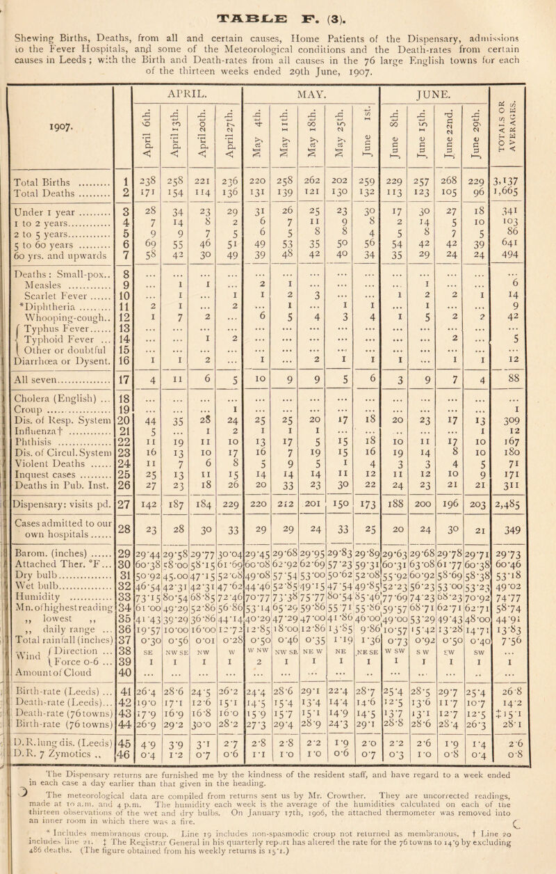 Shewing Births, Deaths, from all and certain causes. Home Patients of the Dispensary, admissions to the Fever Hospitals, and some of the Meteorological conditions and the Death-rates from certain causes in Leeds ; with the Birth and Death-rates from all causes in the 76 large English towns for each of the thirteen weeks ended 29th June, 1907. 1907. APRIL. MAY. JUNE. TOTALS OR AVERAGES. April 6th. April 13 th. April 20th. rC ■4—> a. < May nth. 23 00 i—1 § May 25th. June 1st. June 8 th. June 15th. June 22nd. June 29th. Total Births . 1 :238 258 221 236 220 258 262 202 259 229 257 268 229 3H37 Total Deaths . 2 171 154 114 136 13I 139 I2I 130 132 113 123 105 96 1,665 Under i year . 3 28 34 23 29 31 26 25 23 30 17 30 27 18 341 I to 2 years. 4 7 14 8 2 6 7 11 9 8 2 14 5 10 103 2 to 5 years. 5 9 9 7 5 6 5 8 8 4 5 8 7 5 86 5 to 60 years . 6 69 55 46 51 49 53 35 50 56 54 42 42 39 641 60 yrs. and upwards 7 58 42 30 49 39 48 42 40 34 35 29 24 24 494 Deaths: Small-pox.. 8 • • • • • • • • • »* • • • • •. • .. . . . . . • . . t . • • * • • . . • • . • . Measles . 9 • • * I I • • * 2 I ... ... . . . . * . I . . . • . . 6 Scarlet P'ever. 10 • • « I • •. I I 2 3 ... ... 1 2 2 I 14 ^Diphtheria.. 11 2 I ... 2 ... 1 ... I I ... I ... ... 9 Whooping-cough.. 12 I 7 2 ... 6 5 4 3 4 I 5 2 2 42 f Typhus Fever. 13 ... ... ... ... ... • •« • . « • • • ».. ... ... ... ... ... < Typhoid Fever ... 14 ... ... I 2 ... •«• • . • . • • »t • • • • 2 ... 5 [ Other or doubtful 15 . . . ... ... ... ... • • • ... • • « ... •. * ... ... Diarrhoea or Dysent. 16 I I 2 ... I • • t 2 I I I ... I I 12 All seven. 17 4 II 6 5 10 9 9 5 6 3 9 7 4 88 Cholera (English) ... 18 • • • • • • • • • • • • « ♦ • .. • ... ... . •. ... ... ... Croup . 19 . . . • • • «. . I ... ... ... ... . • • ... ... ... ... I Dis. of Resp. System 20 44 35 28 24 25 25 20 17 18 20 23 17 13 309 Influenzaf . 21 5 • • • I 2 I I I ... . .. • * • ... I 12 Phthisis . 22 11 19 II 10 13 17 5 15 18 10 II 17 10 167 Dis. of Circul. System 23 16 13 10 17 16 7 19 15 16 19 14 8 10 180 Violent Deaths . 24 II 7 6 8 5 9 5 I 4 3 3 4 5 71 Inquest cases . 25 25 13 II 15 14 14 14 II 12 II 12 10 9 171 Deaths in Pub. Inst. 26 27 23 18 26 20 33 23 30 22 24 23 21 21 311 Dispensary: visits pd. 27 142 187 184 229 220 212 201 150 173 188 200 196 203 2,485 Cases admitted to our own hospitals. 28 23 28 30 33 29 29 24 33 25 20 24 30 21 349 Barom. (inches) . 29 29'44 29-58 29-77 30-04 29-45 29-68 29-95 29-83 29-89 29-63 29-68 29-78 2qj7l 29-73 Attached Ther. °F... 30 60-38 cS-oo 58-15 61 -69 60-08 62-92 62-69 57-23 59-3I 60-31 63-08 61-77 60-38 60-46 Dry bulb. 31 50-92 45.00 47-15 52-08 49-08 57-5453-00 5o-62‘52-o8 55-92 60-92 58-69 58-38 53-18 Wet bulb. 32 46-54 42-31 42-31 47-62 44-46 52-85 49-15 47-5449-85 52-23 56-23 53 00 53-23 49-02 Humidity . 33 73'i5 80-54 68-85 72-46 70-77 73-38 75-77 80-54 85-46 77-69 74-23 68-23 70-92 74-77 Mn. of highest reading 34 61 -oo 49-29 52-86 56-86 53-H 65-29 59-86 55-71 55-86,59-57 68-71 62-71 62-71 58-74 ,, lowest ,, 35 41'43 39-29 36-86 44-14 40-29 47-29 47-00 41 -06 46-00 49-00 53-29 49-43 48-00 44-91 ,, daily range ... 36 19-57 lO'OO 16-00 12-72 12-85 18-00 12-86 13-85 9-86 10-57 '5-42 13-28 14-71 13-83 Total rainfall (inches) 37 0-30 0-56 o-oi 0-28 0-50 0-46 0-35 I -19 1-36 0-73 0-92 0-50 0-40 7-56 Wind /l^iiection ... 38 SE NW SE NW w W NW NW SE NE W NE NE SE w sw s w sw sw • . • f borce 0-0 ... 39 I I I I 2 I I I I I I I I I Amount of Cloud 40 ... ... ... ... ... ... ... ... .. ... ... ... .. ... Birth-rate (Leeds) ... 41 26-4 28-6 24-5 26-2 24-4 28-6 29-1 22-4 28-7 25-4 28-5 29-7 25-4 26'8 Death-rate (Leeds)... 42 19-0 17-1 12-6 I5-I 14-5 15-4 13-4 14-4 14-6 12-5 13-6 11-7 10-7 14-2 Death-rate (76towns) 43 17-9 16-9 16-8 16-0 15-9 15-7 15-1 14-9 14-5 13-7 13-1 12-7 12-5 J )5-i Birth-rate (76 towns) 44 26-9 29-2 30-0 28-2 27-3 29-4 28-9 24-3 29-1 28-8 28-6 28-4 26-3 28-1 D.R.lung dis. (Leeds) 45 4-9 3-9 3-1 2-7 2-8 2-8 2-2 1-9 2-0 2-2 2-6 1-9 1-4 2-6 D.R. 7 Zymotics ,, 46 0-4 I -2 0-7 0-6 I -I I -0 I -0 0-6 0-7 0-3 I -0 0-8 0-4 0-8 'I'he Dispensary returns are furnished me by the kindness of the resident staff, and have regard to a week ended in each case a day earlier than that given in the heading. The meteorological data are compiled from returns sent us by Mr. Crowther. They are uncorrected readings, made at roa.ni. and 4 p.m. The humidity each week is the average of the humidities calculated on each of me thirteen observations of the wet and dry bulbs. On January 17th, 1906, the attached thermometer was removed into an inner room in which there was a fire. ^ * Includes membranous croup. Tine rg includes non-spasmodic croup not returned as membranous. t Tine 20 includes line 21. J The Retjistrar General in his quarterly report has altered the rate for the 76 towns to i4’9 by excluding 486 deaths. (The hgure obtained front his weekly returns is