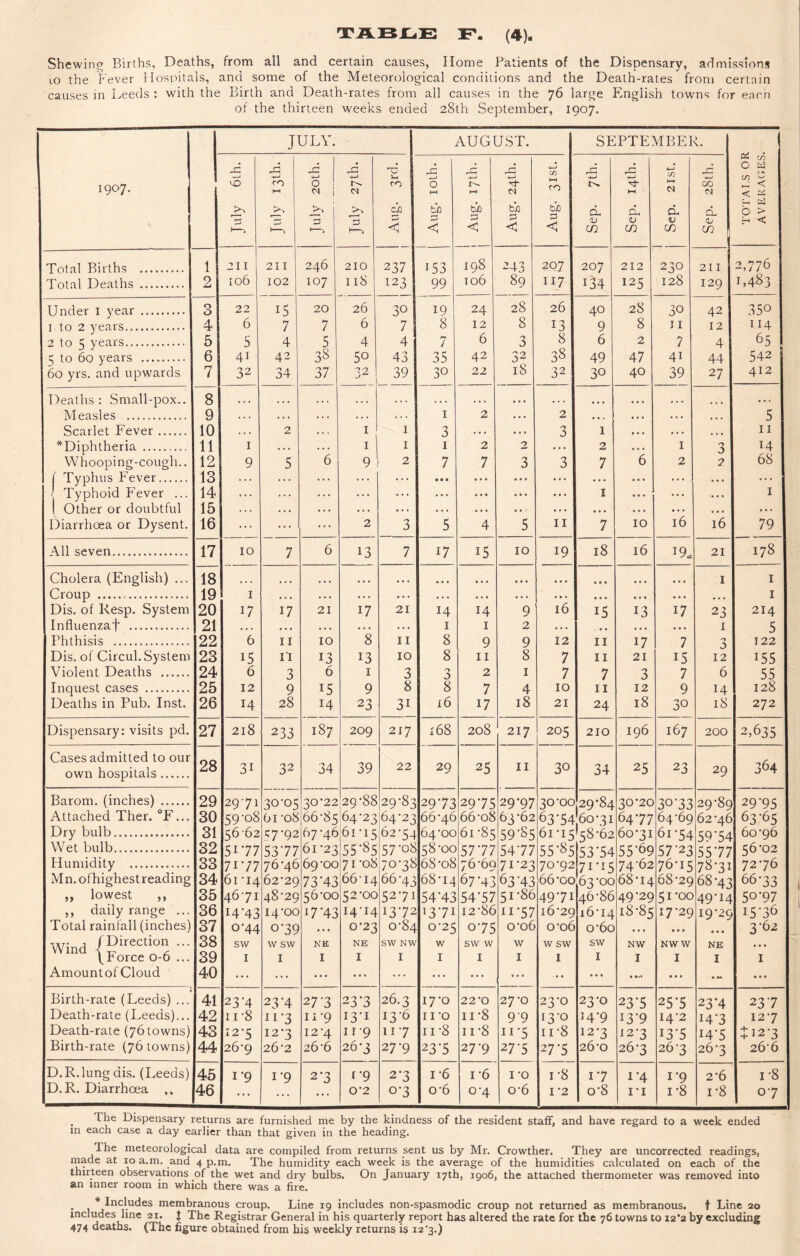 Shewing Births, Deaths, from all and certain causes, Home Patients of the Dispensary, admissions lO the Fever Hospitals, and some of the Meteorological conditions and the Death-rates from certain causes in Leeds ; with the Birth and Death-rates from all causes in the 76 large English towns for each of the thirteen weeks ended 28th September, 1907. 1907. JULY. AUGUST. SEPTEMBER. TO TALS OR AVER AOES. VO July 13th. July 20th. July 27th. Ui CO < .A 0 ►H tlo < HH < Aug. 24th. Aug. 31st. ^ f—1 d- <v in rG •4-^ d m Sep. 2ist. Sep. 28th. Total Births . 1 211 211 246 210 237 153 198 243 207 207 212 230 211 2,776 Total Deaths . 2 [06 102 107 118 123 99 to6 89 117 134 125 128 129 1,483 Under i year . 3 22 15 20 26 30 19 24 28 26 40 28 30 42 350 I to 2 years. 4 6 7 7 6 7 8 12 8 13 9 8 11 12 114 2 to 5 years. 5 5 4 5 4 4 7 6 3 8 6 2 7 4 65 5 to 60 years . 6 41 42 3^ 50 43 35 42 32 38 49 47 41 44 542 60 yrs. and upwards 7 32 34 37 32 39 30 22 18 32 30 40 39 27 412 Deaths: Small-pox.. 8 • •« • • « ... ... . . . ... ... »•« * * • ... 444 4 4 4 4 4 « Measles . 9 . . . » . * .. . . . . I 2 • • • 2 4 4 * 4 4 4 4 4 4 444 5 Scarlet Fever. 10 . * « 2 . . . I 1 3 . . . 3 1 4 4 . 4 4 4 444 II ^Diphtheria . 11 I . . • . . . I 1 I 1 2 2 ... 2 4. * I 3 14 Whooping-cough.. 12 9 5 6 9 2 7 7 3 3 7 6 2 2 68 f Typhus Fever. 13 . . . . . ... ... ... • • • ... ... •«4 4 4 4 444 ... 4 4 4 ... 1 Typhoid Fever ... 14 . . . . . . ... ... ... ... * • • • • 4 I ... ... 4 4 4 I 1 Other or doubtful 15 . . . . . . . • . . •.. • • • •' • 4 4 • 4 4 4 4 4 ... 4 4 4 ... Diarrhoea or Dysent. 16 ... ... ... 2 3 5 4 5 II 7 10 16 16 79 All seven. 17 10 7 6 13 7 17 15 10 19 18 16 19. 21 178 Cholera (English) ... 18 ... • • • . » « ... ... ♦ • • • • • • * • 4 4 4 4 • * 444 444 I I Croup . 19 I • * • . . . . . . ... •.. • . . • • * .4 4 4 4 4 4 4 4 444 444 I Dis. of Resp. System 20 17 17 21 17 21 14 14 9 16 15 13 17 23 214 Influenzaf . 21 • . • • * • . • • • • • •.. I I 2 4 4 4 4 4 4 4 4 4 I 5 Phthisis . 22 6 II 10 8 II 8 9 9 12 II 17 7 3 122 Dis. of Circul. System 23 15 n 13 13 10 8 II 8 7 II 21 15 12 155 Violent Deaths . 24 6 3 6 I 3 3 2 I 7 7 3 7 6 55 Inquest cases . 25 12 9 15 9 8 8 7 4 10 II 12 9 14 128 Deaths in Pub. Inst. 26 14 28 14 23 31 16 17 18 21 24 18 30 18 272 Dispensary: visits pd. 27 218 233 187 209 217 Ov 00 208 217 205 210 196 167 200 2,635 Cases admitted to our own hospitals. 28 31 32 34 39 22 29 25 11 30 34 25 23 29 364 Barom. (inches) . 29 29-71 30-05 30-22 29-88 29-83 29*73 29-75 29*97 30-00 29*84 30*20 30-33 29*89 29-95 Attached Ther. °F... 30 59-08 61 -08 66-85 64-23 64-23 66-46 66-08 63-62 63*54 60-31 64*77 64-69 62-46 63-65 Dry bulb. 31 56-62 57-92 67-46 61-15 62-54 64-00 61-85 59-^5 61-15 58-62 60-31 6i'54 59-54 60-96 Wet bulb. 32 5177 5377 61-23 55-85 57-08 58-00 57-77 54‘77 55-85 53*54 55*69 57-23 55*77 56-02 Humidity . 33 7177 76-46 69-00 71-08 70-38 68-08 76-69 71-23 70-92 71*^5 74-62 76-15 78-31 72-76 Mn. ofhighestreading 34 61 ‘14 62-29 7343 66-14 66-43 68-14 6743 63-43 66-00 63-00 68*14 68-29 68-43 66*33 ,, lowest ,, 35 46-71 48-29 56-00 52-00 52-71 54-43 54-57 51-86 49-71 46-86 49-29 51*00 49-14 50*97 ,, daily range ... 36 i4'43 14-0C 1743 14-14 13-72 13-71 12-86 11*57 16-29 16-14 18-85 17-29 19-29 15-36 Total rainfall (inches) 37 0*44 0-39 ... 0-23 0-84 0-25 075 0-06 0-06 0-60 444 • 4 4 • 44 3-62 Wind /l^irection ... 38 sw w sw NE NE sw NW w sw w w w sw sw NW NW W NE 444 1 Force 0-6 ... 39 I I I I I I I I I I I I I I Amountof Cloud 40 ... ... • • • ... ... ... ... • • * ... 4 4 4 4 4>* 4 4 4 4 44 444 Birth-rate (Leeds) ... 41 234 234 27-3 23-3 26.3 17-0 22-0 27-0 23-0 23-0 23*5 25*5 23*4 23-7 Death-rate (Leeds)... 42 11-8 II-3 ii-9 I3-I 13-6 II-O II-8 99 13-0 14-9 13*9 14-2 14*3 12*7 Death-rate (76towns) 43 12*5 12-3 12-4 II-9 II-7 II-8 II-8 11-5 II-8 12-3 12-3 13-5 14-5 + 12-3 Birth-rate (76 towns) 44 26-9 26-2 26-6 26-3 27-9 23-5 27-9 27-5 27*5 26-0 26-3 26-3 26*3 26 6 D.R.lung dis. (Leeds) 45 1*9 1-9 2-3 [-9 2'3 I -6 1-6 I-O 1-8 1*7 1*4 1*9 2*6 1-8 D.R. Diarrhoea ,, 46 0-2 0-3 0-6 04 0-6 I -2 0-8 i-i 1-8 1-8 0-7 _ The Dispensary returns are furnished me by the kindness of the resident staff, and have regard to a week ended in each case a day earlier than that given in the heading. The meteorological data are compiled from returns sent us by Mr. Crowther. They are uncorrected readings, made at 10 a.m. and 4 p.m. The humidity each week is the average of the humidities calculated on each of the thirteen observations of the wet and dry bulbs. On January 17th, 1906, the attached thermometer was removed into an inner room in which there was a fire. • * Iiicludes membranous croup. Line 19 includes non-spasmodic croup not returned as membranous. t Line 20 includes line 21. J The Registrar General in his quarterly report has altered the rate for the 76 towns to 12*2 by excluding 474 deaths. (The figure obtained from bis weekly returns is i2’3.)