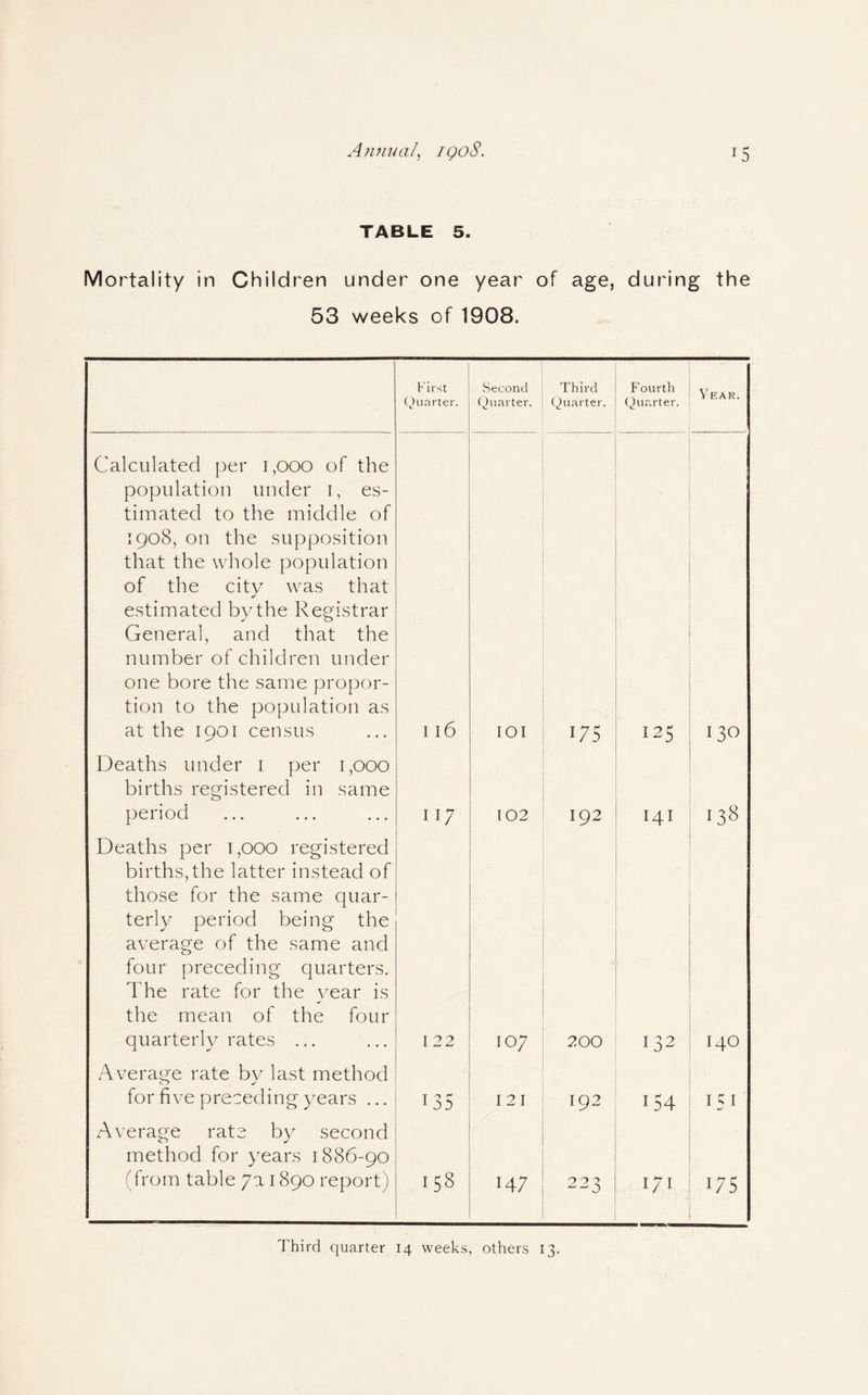 TABLE 5. Mortality in Children under one year of age, during the 53 weeks of 1908. First Quarter. Second Quarter. Third Quarter. Fourth Quarter. Year. Calculated per 1,000 of the population under I, es¬ timated to the middle of 1908, on the supposition that the whole population of the city was that estimated by the Registrar General, and that the number of children under one bore the same propor¬ tion to the population as at the 1901 census I l6 IOI 175 ' 125 130 Deaths under i per 1,000 births registered in same period 117 102 192 HI 138 Deaths per 1,000 registered births,the latter instead of those for the same quar¬ terly period being the average of the same and four preceding quarters. The rate for the year is the mean of the four quarterly rates ... I 22 107 200 132 140 Average rate bv last method for five preceding years ... 135 I 2 I 192 154 I > I Average rate by second method for years 1886-90 (from table 7a 1890 report) 153 147 223 171 ■ 175 Third quarter 14 weeks, others 13.