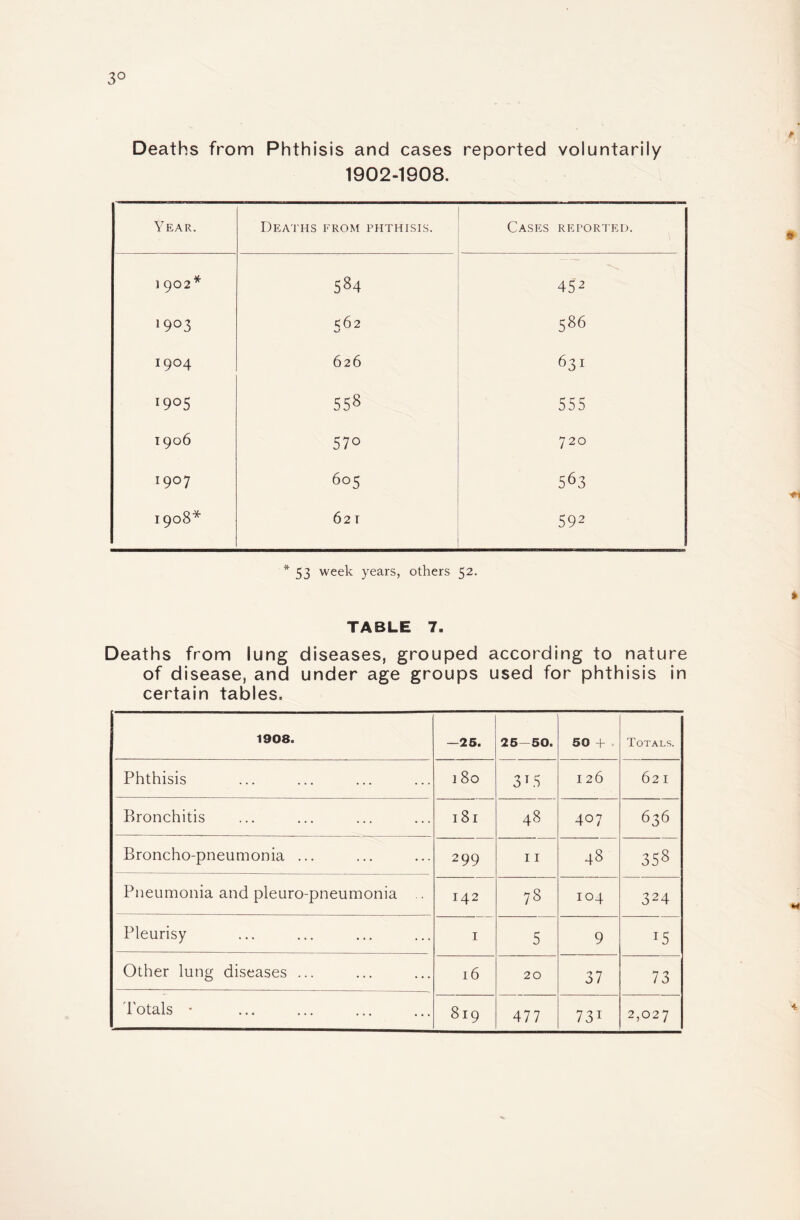 Deaths from Phthisis and cases reported voluntarily 1902-1908. Year. Deaths from phthisis. Cases reported. i 902* 584 452 19°3 c62 sJ 586 1904 626 631 l9°5 558 555 1906 57° 720 1907 605 563 1908* 62 T 592 53 week years, others 52. TABLE 7. Deaths from lung diseases, grouped according to nature of disease, and under age groups used for phthisis in certain tables. 1908. —25. 25—50. 50 + ■ Totals. Phthisis 1 80 3T.S 126 62 I Bronchitis l8l 48 407 636 Broncho-pneumonia ... 299 11 48 358 Pneumonia and pleuro-pneumonia 142 78 IO4 324 Pleurisy I 5 9 !5 Other lung diseases ... 16 20 37 73 Totals - 819 477 731 2,027