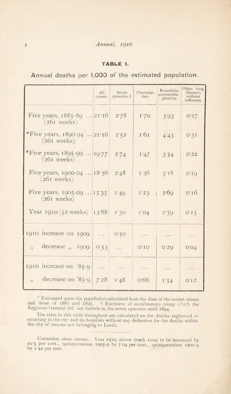 TABLE 1. Annual deaths per 1,000 of the estimated population. All causes. Seven zymotics. f Consump¬ tion. Bronchitis, pneumonia, pleurisy. Other lung diseases, without influenza. i Five years, 1885-89 ... (261 weeks) 2IT 6 00 K CM 170 3'93 0-27 *Five years, 1890-94 ... (261 weeks) 2IT6 2-52 r6i 4‘43 0-3I *Five years, 1895-99 ••• (261 weeks) 1977 274 1’4 7 3'54 0-22 Five years, 1900-04 ... (261 weeks) 1836 00 yh CM 1-36 3-18 O'19 Five years, 1905-09 ... (261 weeks) 15*35 1-49 1-23 2-69 o*i6 Year 1910(52 weeks) 13-88 r30 1 *04 2'39 0 15 1910 increase on 1909 ... 0-50 . . . . . . . . . „ decrease „ 1909 °'3 3 OTO 0-29 0-04 1910 increase on '85-9 . . . • • « ... • • • „ decrease on ’85-9 7-28 1-48 o*66 i '54 0-I2 Estimated upon the population calculated from the data of the recent census and those of 1881 and 1891. t Exclusive of membranous croup which the Registrar-General did not include in the seven zymotics until 1894. I he rates in this table throughout are calculated on the deaths registered as occurring in the city and its hospitals without any deduction for the deaths within the city of persons not belonging to Leeds. Collection since census. Y ear 1910, above death rates to be increased by 105 per cent., quinquennium 1905-9 by 7’04 per cent., quinquennium 1900-4 by 1 *42 per cent.