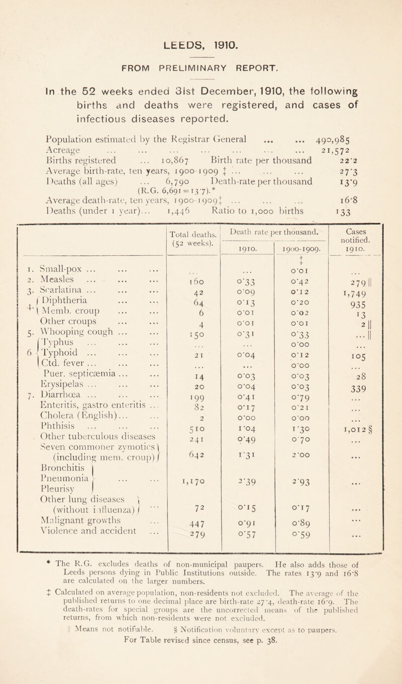 m LEEDS, 1910. FROM PRELIMINARY REPORT. In the 52 weeks ended 31st December, 1910, the following births and deaths were registered, and cases of infectious diseases reported. Population estimated by the Registrar General ... ... 490,985 Acreage ... ... ... ... ... ... ... 21,572 Births registered ... 10,867 Birth rate per thousand 22'2 Average birth-rate, ten years, 1900-1909 7 ... ... ... 277 Deaths (all ages) ... 6,790 Death-rate per thousand 13*9 (R.G. 6,691 = 137)-* j Average death-rate, ten years, \goo~\gog\ ... ... ... i6'8 1. Small-pox ... 2. Measles 3. Scarlatina ... (Diphtheria *(Memb. croup Other croups Whooping cough ... [Typhus 6 Typhoid ... I Ctd. fever ... Puer. septicaemia ... Erysipelas ... 7. Diarrhoea ... Enteritis, gastro enteritis ... Cholera (English)... Phthisis ... Other tuberculous diseases Seven commoner zymotics) (including mem. croup)/ Bronchitis j Pneumonia- Pleurisy | Other lung diseases ) (without influenza)) Malignant growths Violence and accident * The R.G. excludes deaths of non-municipal paupers. He also adds those of Leeds persons dying in Public Institutions outside. The rates 13 *9 and 16’8 are calculated on the larger numbers. 4 Calculated on average population, non-residents not excluded. The average of the published returns to one decimal place are birth-rate 27 ‘4, death-rate 167. The death-rates for special groups are the uncorrected means of the published returns, from which non-residents were not excluded. !! Means not notifiable. § Notification voluntary except as to paupers. For Table revised since census, see p. 38. Total deaths. Death rate per thousand. Cases notified. 1910. (52 weeks). 1910. 1900-1909. j. 1 + O'OI I 60 °'33 o'42 279 II 42 CC09 0*12 1 j 7 49 64 °'I 2 3 * * * 73 O ’ 2 O 935 6 O'OT 0'02 1 3 4 O'OI O'OI 2 II 3 5° °*31 °'33 -11 O'OO ... 21 C04 O'I 2 105 . . . • • • O'OO , • • 14 °'°3 °'°3 28 20 0*04 °‘°3 339 199 0-41 079 . . . 82 o'i 7 0'2 I • • • 2 O'OO O'OO • • • 510 I '04 i '3° 1,012 § 241 °’49 070 ... 642 1 31 2 '00 • • • X,1 7° 2‘39 2'93 • • • 72 °*I5 O' T 7 • • • 447 o'gi 0*89 • • • 279 °'57 °‘59 • • •
