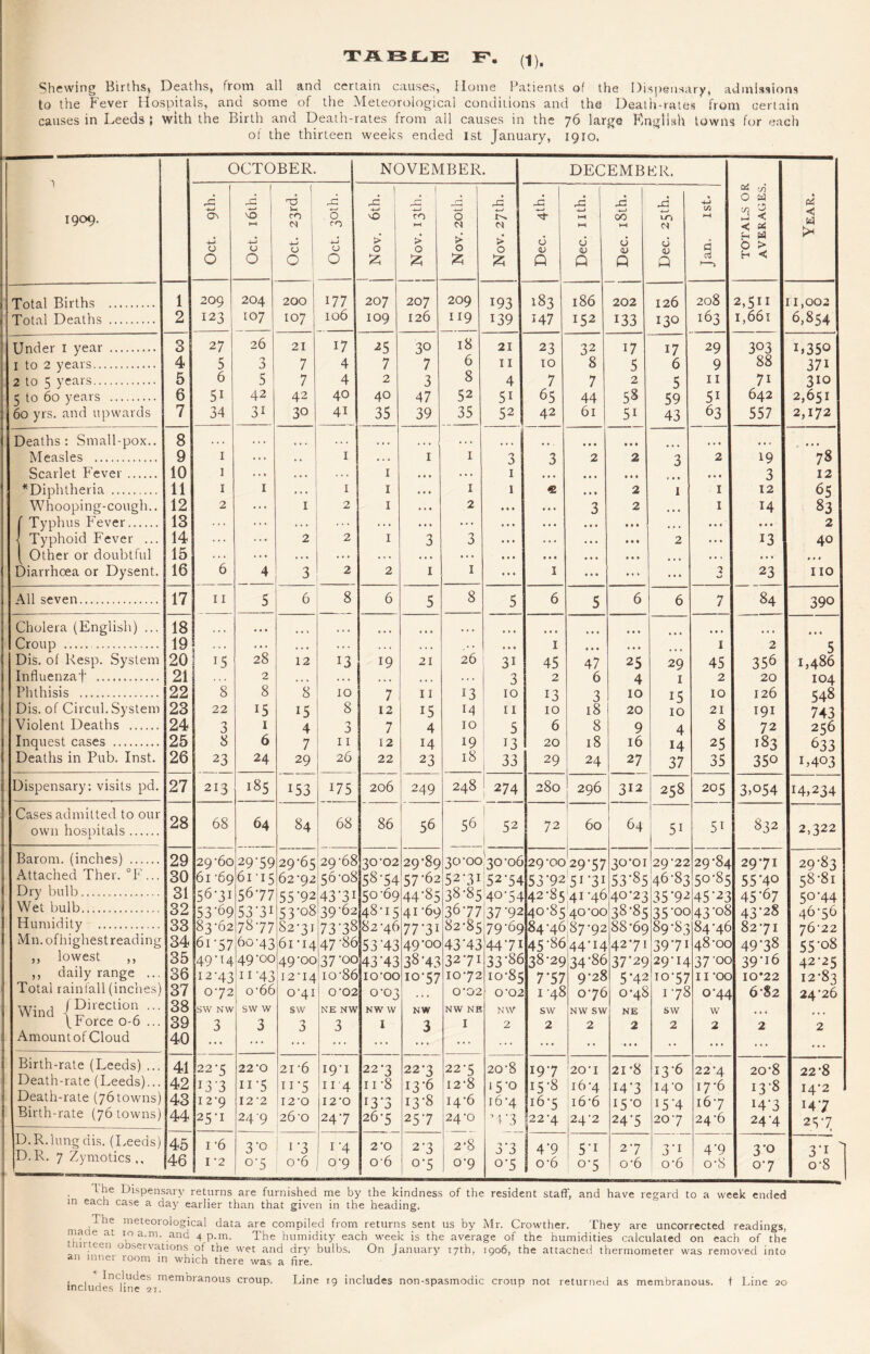 Shewing Births, Deaths, from all and certain causes, Home Patients of the Dispensary, admissions to the Fever Hospitals, and some of the Meteorological conditions and the Death-rates from certain causes in Leeds ; with the Birth and Death-rates from all causes in the 76 large English towns for each of the thirteen weeks ended 1st January, 1910. 1 OCTOBER. NOVEMBER DECEMB ER. -C 1 23 1 id x a I ^ [ Q * 23 rC • 23 23 a c/5 O w (4 1909. CD hH & N 0 m CO 1—1 0 N 0 HH H-i 00 t—< IO <N ►2 < < as < a O -t-J V O -W > 0 > 0 > O > 0 cj V cj cj V cj V (3 fed P > O 0 O 1 O £ £ £ & Q Q Q Q d H < Total Births . 1 209 204 200 177 207 207 209 193 183 186 202 126 208 2,511 11,002 Total Deaths . 2 123 107 107 106 109 126 I 19 139 147 152 133 130 163 1,661 6,854 Under 1 year . 3 27 26 21 17 25 30 18 21 23 32 17 17 29 303 1.350 I to 2 years. 4 5 n 7 4 7 7 6 11 10 8 5 6 9 88 371 2 to 5 years. 5 6 5 7 4 2 3 8 4 7 7 2 5 11 7i 310 5 to 60 years . 6 5i 42 42 40 40 47 52 5i 65 44 58 59 51 642 2,651 60 yrs. and upwards 7 34 31 30 4i 35 39 35 52 42 61 5i 43 63 557 2,172 Deaths: Small-pox.. 8 • . • . . » . . . • • • . . . ... ... • • • • • • • • • Measles . 9 1 . . . 1 •.. 1 1 3 3 2 2 3 2 19 78 Scarlet Fever. 10 1 ... . * * . . . 1 • • . .. • 1 • • • • • • • •« • • • 3 12 *Diphtheria . 11 1 1 .. . 1 1 ... 1 1 • • • 2 1 1 12 65 Whooping-cough.. 12 2 ... 1 2 1 ... 2 ... 3 2 • • • 1 14 83 f Typhus Fever. 13 ... .. » .. . ... ... .. • ... . • . • • • • • • ... • • • 2 f Typhoid Fever ... 14 ... ... 2 2 1 3 3 .. . . . . . •. • •« 2 • • • 13 40 [ Other or doubtful 15 . . . ... *. « . . . • * . .. • .. . • • • •«• • • • # ♦ ♦ • • • •. * •. * • « • Diarrhoea or Dysent. 16 6 4 3 2 2 i 1 ... 1 • • • ... ... 3 23 IIO All seven. 17 11 5 6 8 6 5 8 5 6 5 6 6 7 84 390 Cholera (English) ... 18 • • • • • « • # « «• • • • ♦ ... ... Croup .. 19 28 » • • * . • • • • • • • 1 • • • •. • 1 2 5 Dis. of Resp. System 20 i5 12 13 19 21 26 31 45 47 25 29 45 356 1,486 Influenzal' . 21 . . . 2 . , , .. . • . • • • • . . . 3 2 6 4 1 2 20 104 Phthisis . 22 8 8 8 10 7 11 13 10 13 3 10 15 10 126 548 Dis. of Circul. System 23 22 i5 15 8 12 15 14 11 10 18 20 10 21 191 743 Violent Deaths . 24 3 1 4 0 7 4 10 5 6 8 9 4 8 72 256 Inquest cases . 25 8 6 7 11 12 14 19 13 20 18 16 14 25 183 633 Deaths in Pub. Inst. 26 23 24 29 26 22 23 18 33 29 24 27 37 35 350 1.403 Dispensary: visits pd. 27 213 185 153 i75 206 249 248 274 280 296 312 258 205 3>°54 14,234 Cases admitted to our own hospitals. 28 68 64 84 68 86 56 56 52 i 72 60 64 5i 5i 832 2,322 Barom. (inches) . 29 29-60 29‘59 29-65 29-68 30-02 29-89 30-00 30-06 29-00 29-57 30-o 1 29-22 29-84 29-71 29-83 Attached 1 her. °P ... 30 61 '69 61-15 62-92 56-08 58-54 57-62 52-31 52-54 53'92 5i-3i 53-85 46-83 50-85 55HO 58-81 Dry bulb. 31 56-31 56-77 55-92 43-3I 50-69 44-85 38-85 ;4°54 42-85 41 -46 40-23 35-92 45-23 45-67 50-44 Wet bulb. 32 53-69 53-3I 53-08 39-62 48-15 41-69 3677 37-92 40-85 40-00 38-85 35 *oc 43-08 43-28 46-56 Humidity . 33 83-62 78-77 82-31 7378 82-46 77-3I 82-85 79-69 84-46 87-92 88-69 89-83 84-46 82-71 76-22 Mn. ofhighestreading 34 6i-57 60-43 61-14 47-86 53H3 49-00 43M3 44-7I 45-86 44'M 42-71 3971 48-00 49-38 55-08 ,, lowest ,, 3b 49-H 49-00 49-00 37-oo 43M3 38-43 32-71 33-86 38-29 34-86 37*2 9 29-14 37-oo 39-16 42-25 ,, daily range ... 36 12-43 n-43 12-14 io-86 10-00 10-57 10-72 10-85 7*57 9-28 5M2 10-57 11 -oo 10*22 12-83 Total rainfall (inches) 37 0-72 o‘66 0-41 0-02 0-03 0'02 0’02 1 -48 0-76 0-48 1-78 o-44 6-$2 24-26 Wind iPll'ecl101] -• 38 SW NW SW w SW NE NW NW w NW NW NE NW SW NW SW NE SW W f rorce 0-6 ... 39 3 3 3 3 I 3 I 2 2 2 2 2 2 2 2 : AmountofCloud 40 ... ... ... ... •• • • • •• ... Birth-rate (Leeds) ... 41 22-5 22-0 21 -6 19-1 22-3 22-3 22-5 20-8 I9-7 20‘I 21-8 13-6 22‘4 20-8 22-8 Death-rate (Leeds)... 42 I3-3 11 *5 11 5 11 4 11-8 13-6 12-8 15-0 I5-8 16-4 14-3 I4’0 17 *6 13-8 I4'2 Death-rate (76towns) 43 12-9 I2-2 I2'0 12-0 13-3 13-8 14-6 16-4 16-5 16-6 15-° 15 4 167 14-3 147 Birth-rate (76 towns) 44 25-1 24 9 26-0 24-7 26-5 257 24-0 M‘3 22’4 24-2 24-5 20-7 24-6 24-4 257 ! D.R. lung dis. (Leeds) ' D.R. 7 Zymotics ,, 45 1 -6 3-0 1-3 1-4 2-0 2-3 2-8 3‘3 4‘9 5i 2-7 31 49 3'o 3r 1 46 I -2 0-5 o-6 0-9 o-6 o-5 0-9 o'5 o-6 o-5 o-6 o-6 o-8 0-7 o-8 the Dispensary returns are furnished me by the kindness of the resident staff, and have regard to a week ended in each case a day earlier than that given in the heading. . le meteorological data are compiled from returns sent us by Mr. Crowther. They are uncorrected readings, mat e at ioa.ni. and 4 p.m. The humidity each week is the average of the humidities calculated on each of the nueen observations of the wet and dry bulbs. On January 17th, 1906, the attached thermometer was removed into an inner room in which there was a fire.