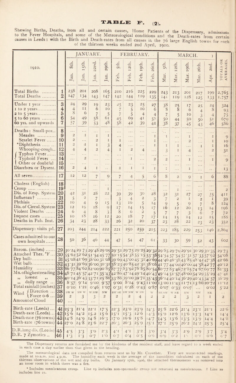 Shewing Births, Deaths, from all and certain causes, Home Patients of the Dispensary admissions to the Fever Hospitals, and some of the Meteorological conditions and the Death-rates from certain causes in Leeds ; with the Birth and Death-rates from all causes in the 76 large English towns for each of the thirteen weeks ended 2nd April, 1910. JANUARY. FEBRUARY. . MARC FI. ) 1910. ,d 4-J 00 r^ 23 2—* TO ►—I d 1—i & <N Cl d Cvj Jan. 29th. rd •*—» TO rd V +-* N t—1 28 <u Feb. 19th. Feb. 26th. 2= -4—» TO k Mar. 12th. Mar. 19th. Mar. 26th. Apr, 2nd. 1 TOTALS OR AVERAGES. Total Births . 1 23S 201 208 *65 210 216 225 229 243 213 201 217 199 2,765 Total Deaths . 2 i47 134 143 147 I42 144 119 T35 14: 119 128 125 133 L757 Under 1 year . 3 24 29 19 23 25 23 25 27 38 25 17 25 24 324 1 to 2 years. 4 4 11 6 10 7 5 10 6 8 8 6 4 8 93 2 to 5 years. 5 8 6 7 5 7 5 4 4 7. 5 10 7 7 4 75 5 to 60 years . 6 54 49 58 61 45 69 4i 57 50 44 50 5° 51 679 60 yrs. and upwards 7 57 39 53 48 58 42 39 41 38 37 45 43 46 5S6 Deaths: Small-pox.. 8 . . . » . . ■ — I Measles . 9 2 1 1 1 • • • 4 . 4 1 1 1 1 9 Scarlet Fever. 10 2 . . . 2 1 1 . • » 4 4 4 1 2 1 10 ■^Diphtheria. 11 2 1 1 7 0 4 . . . 4 4 4 1 1 1 1 1 16 Whooping-cough.. 12 4 4 2 4 1 2 4 444 7 J) 1 4 2 3i f Typhus Fever. 13 ... . . . .. . 4 4 4 444 -j Typhoid Fever ... 14 ... 2 3 4 4 . 2 2 1 1 9 ( Other or doubtful 15 ... . . . ... 4 4 4 Diarrhoea or Dysent. 16 2 4 1 1 1 i 1 I 1 ... 13 All seven. 17 12 12 7 9 7 4 5 6 8 2 9 1 6 88 Cholera (English) .. 18 Croup .. 19 . . . 1 , . > 4 4 4 •... 1 2 i Dis. of Resp. System 20 42 31 28 22 39 39 30 28 32 31 27 27 3 S 411 Influenzaf . 21 5 2 7 7 J 4 2 7 J 7 2 1 2 1 39 1 Phthisis . 22 10 4 9 J5 T3 16 5 14 9 5 9 7 13 8 124 Dis. of Circul. System 23 12 19 18 9 17 14 CS 17 16 12 20 14 196 Violent Deaths . 24 6 4 8 7 j 8 6 2 5 7 7 7 J 6 7 72 Inquest cases . 25 10 18 16 12 20 18 7 17 14 15 14 12 15 l88 : Deaths in Pub. Inst. 26 34 23 28 00 26 32 20 37 23 2 8 22 23 23 352 Dispensary: visits pd. 27 203 244 214 222 22 I 250 259 215 223 185 229 255 146 2,864 ^ Cases admitted to our own hospitals ...... 28 50 36 46 44 47 54 _ 47 61 33 30 59 52 43 602 Barom. (inches) . 29 3°24 29 73 29-48 29-09 29-51 29-75 29-25 29-32 29-85 29-79 29-91 30-29 30-35 29-73 Attached I her. °F ... 30 55-62 52-62 5I-54 45-77 50-15 54-38 55-I5 53-38 54-54 57-54 57-3i 57-33 57-92 54-08 Dry bulb. 31 45-08 41-69 38-00 31-08 39-69 43-oo45'3i 40-69 44-4646-38 43-85 48-42 47'38 42 66 Wet bulb. 32 43 ’3i 39-69 36-00 30-31 38-23 40-85142-31 38-08 41-7744-00 40-00 44-58 42-77 40-12 Humidity . 33 86-77 84-62 82-00 90-85 87-77 83-9278-85 80-54 80-7783-46 72-85 74-67 69-77 8i-33 Mn.ofhighest reading 34 48711 45’57 42-7I 35-43 42-86 47-14 49-14 46-47 49-I4 5T57 48-00 54-29 55-29 47-4I ,, lowest ,, 35 40-14 35-43 33 71 25-86 33-86 39-00 39-7I 35*43 36-14 40-14 36-29 40-43 34 57 36-29 ,, daily range ... 36 8‘57 9-14 9 00 9’57 9-00 8-14 9-43 11 -oo 13-00 11'43 11 -71 13-86 20-72 I 1 -12 Total rainfall (inches) 37 o-io I -21 0-46 1 -07 0-31 0-28 o-43 0-87 0-07 o-33 0-07 0-02 5-22 Wind (girectl°n ••• 38 SW W SW w W NW NW SW SE SW NW W SW W SE SW W NE NW NW NE |Force 0-6 ... 39 2 3 7 2 2 2 4 2 2 2 7 J 2 r 2 Amount of Cloud 40 ... ... ... ... ... •• ... ’ r Birth-rate (Leeds) ... 41 25'3 21-4 22-I I7-5 22-3 23-0 23-9 24-3 25-8 22-6 21 -4 23-1 21 -i 22'6 ? Death-rate (Leeds)... 42 15-6 14-2 15.2 15 6 I5-I I5-3 I26 '4’3 15-0 12-6 13-6 13-3 i4'i 14-4 i Death-rate (76towns) 43 14-8 14-9 I48 16-3 j .7-0 16 6 15-8 14-7 14-5 13-6 13-5 13-9 14-4 14-8 Birth-rate (76 towns) 44 27-0 24-8 23-6 22 ”7 26-3 26-3 25'9 25-I 27-1 25-9 26 '2 24-2 25-5 25H D.R.iungdis. (Leeds) 45 4'5 ! 3-3 3-0 2-3 4i 4i 3-2 , 3-0 3’4 7 • 7 d> J 2’9 2-9 3-7 34 D. R. 7 Zymotics ,, 46 1‘3 1 1 -3 07 1 I -O 07 0-4 0-5 o*6 0-9 O 2 I •( Off o-6 0-7 j The Dispensary returns are furnished me by the kindness of the resident staff, and have regard to a week ended in each case a day earlier than that given in the heading. , .1 he meteorological data are compiled from returns sent us by Mr. Crowther. They are uncorrected readings, made at 10 a.m. and 4 p.m. The humidity each week is the average of the humidities calculated on each of the thirteen observations of the wet and dry bulbs. On January 17th, 1906, the attached thermometer was removed into an inner room in which there was a fire. * Includes membranous croup. Line 19 includes non-spasmodic croup not returned as membranous, t Line 20